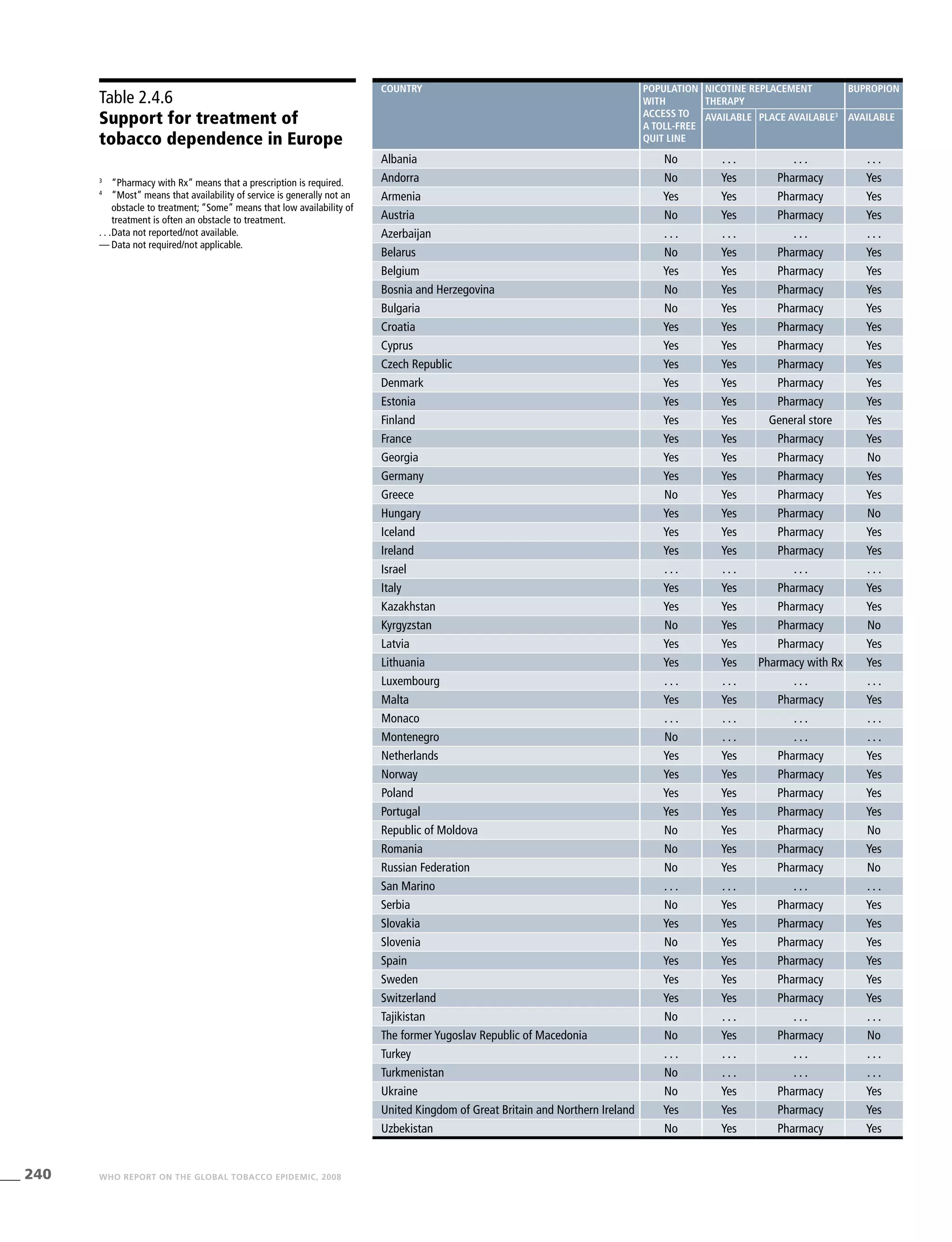 240 WHO REPORT ON THE GLOBAL TOBACCO EPIDEMIC, 2008
Table 2.4.6
Support for treatment of
tobacco dependence in Europe
3
	 “Pharmacy with Rx” means that a prescription is required.
4
	 “Most” means that availability of service is generally not an
obstacle to treatment; “Some” means that low availability of
treatment is often an obstacle to treatment.
. . .	Data not reported/not available.
—	Data not required/not applicable.
country Population
with
access to
a toll-free
quit line
Nicotine replacement
therapy
Bupropion
Available Place available3
AvailabLE
Albania No . . . . . . . . .
Andorra No Yes Pharmacy Yes
Armenia Yes Yes Pharmacy Yes
Austria No Yes Pharmacy Yes
Azerbaijan . . . . . . . . . . . .
Belarus No Yes Pharmacy Yes
Belgium Yes Yes Pharmacy Yes
Bosnia and Herzegovina No Yes Pharmacy Yes
Bulgaria No Yes Pharmacy Yes
Croatia Yes Yes Pharmacy Yes
Cyprus Yes Yes Pharmacy Yes
Czech Republic Yes Yes Pharmacy Yes
Denmark Yes Yes Pharmacy Yes
Estonia Yes Yes Pharmacy Yes
Finland Yes Yes General store Yes
France Yes Yes Pharmacy Yes
Georgia Yes Yes Pharmacy No
Germany Yes Yes Pharmacy Yes
Greece No Yes Pharmacy Yes
Hungary Yes Yes Pharmacy No
Iceland Yes Yes Pharmacy Yes
Ireland Yes Yes Pharmacy Yes
Israel . . . . . . . . . . . .
Italy Yes Yes Pharmacy Yes
Kazakhstan Yes Yes Pharmacy Yes
Kyrgyzstan No Yes Pharmacy No
Latvia Yes Yes Pharmacy Yes
Lithuania Yes Yes Pharmacy with Rx Yes
Luxembourg . . . . . . . . . . . .
Malta Yes Yes Pharmacy Yes
Monaco . . . . . . . . . . . .
Montenegro No . . . . . . . . .
Netherlands Yes Yes Pharmacy Yes
Norway Yes Yes Pharmacy Yes
Poland Yes Yes Pharmacy Yes
Portugal Yes Yes Pharmacy Yes
Republic of Moldova No Yes Pharmacy No
Romania No Yes Pharmacy Yes
Russian Federation No Yes Pharmacy No
San Marino . . . . . . . . . . . .
Serbia No Yes Pharmacy Yes
Slovakia Yes Yes Pharmacy Yes
Slovenia No Yes Pharmacy Yes
Spain Yes Yes Pharmacy Yes
Sweden Yes Yes Pharmacy Yes
Switzerland Yes Yes Pharmacy Yes
Tajikistan No . . . . . . . . .
The former Yugoslav Republic of Macedonia No Yes Pharmacy No
Turkey . . . . . . . . . . . .
Turkmenistan No . . . . . . . . .
Ukraine No Yes Pharmacy Yes
United Kingdom of Great Britain and Northern Ireland Yes Yes Pharmacy Yes
Uzbekistan No Yes Pharmacy Yes
 