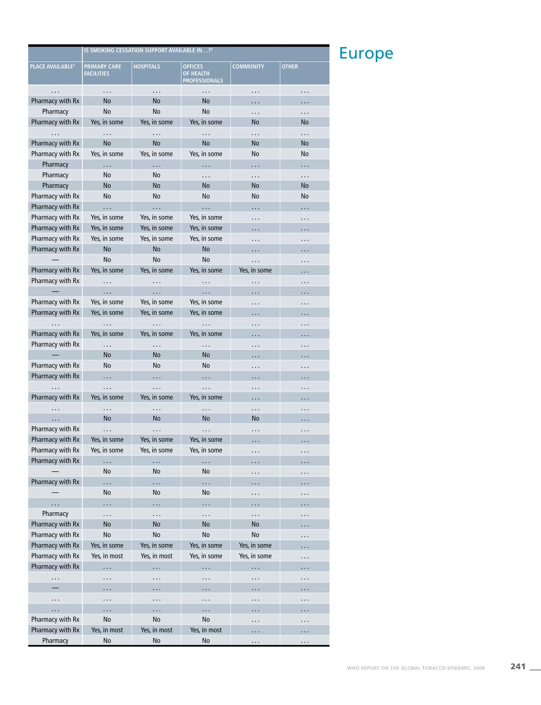 241WHO REPORT ON THE GLOBAL TOBACCO EPIDEMIC, 2008
EuropeIs smoking cessation support available in…?4
Place available3
Primary care
facilities
Hospitals Offices
of health
professionals
Community Other
. . . . . . . . . . . . . . . . . .
Pharmacy with Rx No No No . . . . . .
Pharmacy No No No . . . . . .
Pharmacy with Rx Yes, in some Yes, in some Yes, in some No No
. . . . . . . . . . . . . . . . . .
Pharmacy with Rx No No No No No
Pharmacy with Rx Yes, in some Yes, in some Yes, in some No No
Pharmacy . . . . . . . . . . . . . . .
Pharmacy No No . . . . . . . . .
Pharmacy No No No No No
Pharmacy with Rx No No No No No
Pharmacy with Rx . . . . . . . . . . . . . . .
Pharmacy with Rx Yes, in some Yes, in some Yes, in some . . . . . .
Pharmacy with Rx Yes, in some Yes, in some Yes, in some . . . . . .
Pharmacy with Rx Yes, in some Yes, in some Yes, in some . . . . . .
Pharmacy with Rx No No No . . . . . .
— No No No . . . . . .
Pharmacy with Rx Yes, in some Yes, in some Yes, in some Yes, in some . . .
Pharmacy with Rx . . . . . . . . . . . . . . .
— . . . . . . . . . . . . . . .
Pharmacy with Rx Yes, in some Yes, in some Yes, in some . . . . . .
Pharmacy with Rx Yes, in some Yes, in some Yes, in some . . . . . .
. . . . . . . . . . . . . . . . . .
Pharmacy with Rx Yes, in some Yes, in some Yes, in some . . . . . .
Pharmacy with Rx . . . . . . . . . . . . . . .
— No No No . . . . . .
Pharmacy with Rx No No No . . . . . .
Pharmacy with Rx . . . . . . . . . . . . . . .
. . . . . . . . . . . . . . . . . .
Pharmacy with Rx Yes, in some Yes, in some Yes, in some . . . . . .
. . . . . . . . . . . . . . . . . .
. . . No No No No . . .
Pharmacy with Rx . . . . . . . . . . . . . . .
Pharmacy with Rx Yes, in some Yes, in some Yes, in some . . . . . .
Pharmacy with Rx Yes, in some Yes, in some Yes, in some . . . . . .
Pharmacy with Rx . . . . . . . . . . . . . . .
— No No No . . . . . .
Pharmacy with Rx . . . . . . . . . . . . . . .
— No No No . . . . . .
. . . . . . . . . . . . . . . . . .
Pharmacy . . . . . . . . . . . . . . .
Pharmacy with Rx No No No No . . .
Pharmacy with Rx No No No No . . .
Pharmacy with Rx Yes, in some Yes, in some Yes, in some Yes, in some . . .
Pharmacy with Rx Yes, in most Yes, in most Yes, in some Yes, in some . . .
Pharmacy with Rx . . . . . . . . . . . . . . .
. . . . . . . . . . . . . . . . . .
— . . . . . . . . . . . . . . .
. . . . . . . . . . . . . . . . . .
. . . . . . . . . . . . . . . . . .
Pharmacy with Rx No No No . . . . . .
Pharmacy with Rx Yes, in most Yes, in most Yes, in most . . . . . .
Pharmacy No No No . . . . . .
 