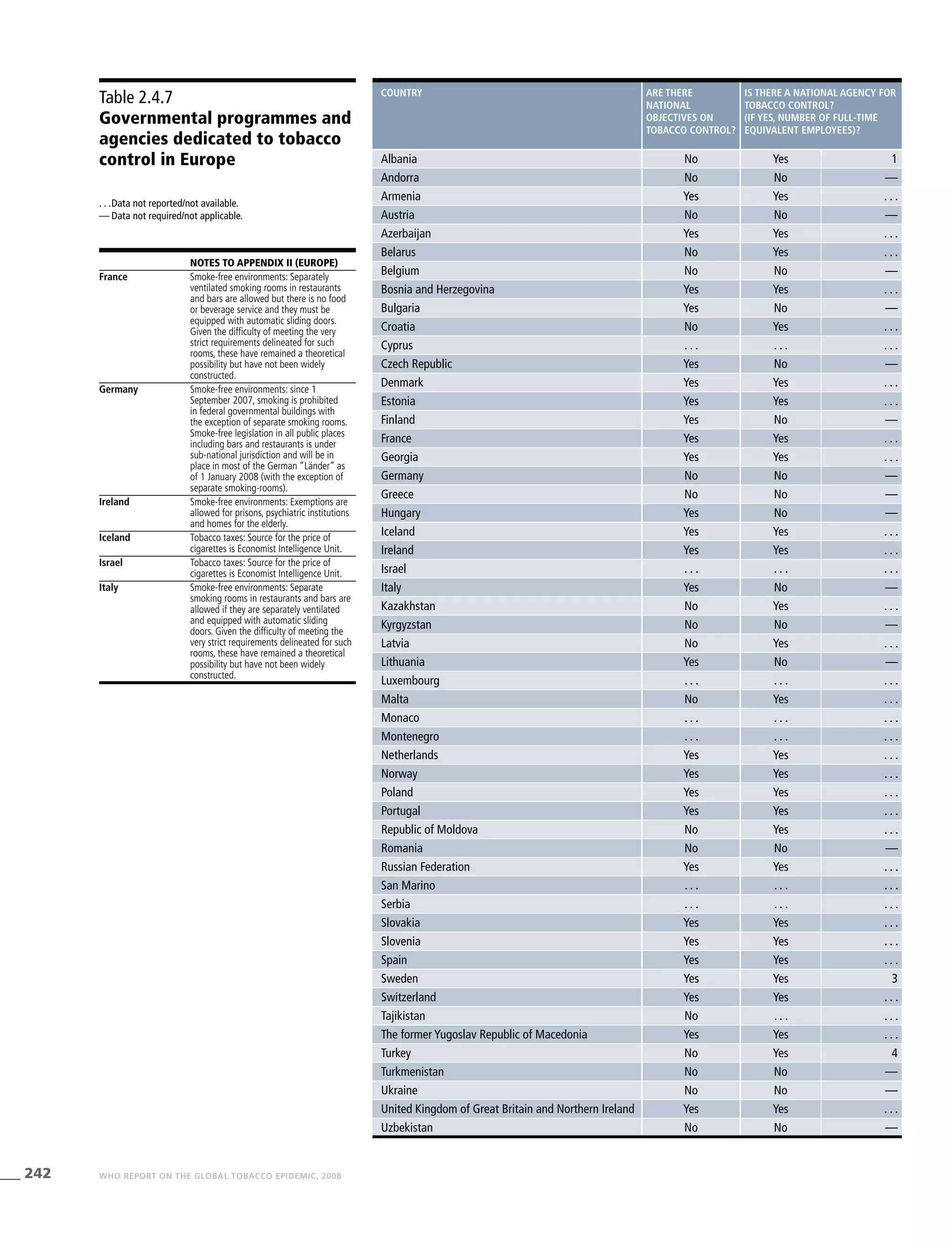 242 WHO REPORT ON THE GLOBAL TOBACCO EPIDEMIC, 2008
Table 2.4.7
Governmental programmes and
agencies dedicated to tobacco
control in Europe
. . .	Data not reported/not available.
—	Data not required/not applicable.
country Are there
national
objectives on
tobacco control?
Is there a national agency for
tobacco control?
(if yes, number of full-time
equivalent employees)?
Albania No Yes 1
Andorra No No —
Armenia Yes Yes . . .
Austria No No —
Azerbaijan Yes Yes . . .
Belarus No Yes . . .
Belgium No No —
Bosnia and Herzegovina Yes Yes . . .
Bulgaria Yes No —
Croatia No Yes . . .
Cyprus . . . . . . . . .
Czech Republic Yes No —
Denmark Yes Yes . . .
Estonia Yes Yes . . .
Finland Yes No —
France Yes Yes . . .
Georgia Yes Yes . . .
Germany No No —
Greece No No —
Hungary Yes No —
Iceland Yes Yes . . .
Ireland Yes Yes . . .
Israel . . . . . . . . .
Italy Yes No —
Kazakhstan No Yes . . .
Kyrgyzstan No No —
Latvia No Yes . . .
Lithuania Yes No —
Luxembourg . . . . . . . . .
Malta No Yes . . .
Monaco . . . . . . . . .
Montenegro . . . . . . . . .
Netherlands Yes Yes . . .
Norway Yes Yes . . .
Poland Yes Yes . . .
Portugal Yes Yes . . .
Republic of Moldova No Yes . . .
Romania No No —
Russian Federation Yes Yes . . .
San Marino . . . . . . . . .
Serbia . . . . . . . . .
Slovakia Yes Yes . . .
Slovenia Yes Yes . . .
Spain Yes Yes . . .
Sweden Yes Yes 3
Switzerland Yes Yes . . .
Tajikistan No . . . . . .
The former Yugoslav Republic of Macedonia Yes Yes . . .
Turkey No Yes 4
Turkmenistan No No —
Ukraine No No —
United Kingdom of Great Britain and Northern Ireland Yes Yes . . .
Uzbekistan No No —
Notes TO Appendix II (Europe)
France Smoke-free environments: Separately
ventilated smoking rooms in restaurants
and bars are allowed but there is no food
or beverage service and they must be
equipped with automatic sliding doors.
Given the difficulty of meeting the very
strict requirements delineated for such
rooms, these have remained a theoretical
possibility but have not been widely
constructed.
Germany Smoke-free environments: since 1
September 2007, smoking is prohibited
in federal governmental buildings with
the exception of separate smoking rooms.
Smoke-free legislation in all public places
including bars and restaurants is under
sub-national jurisdiction and will be in
place in most of the German “Länder” as
of 1 January 2008 (with the exception of
separate smoking-rooms).
Ireland Smoke-free environments: Exemptions are
allowed for prisons, psychiatric institutions
and homes for the elderly.
Iceland Tobacco taxes: Source for the price of
cigarettes is Economist Intelligence Unit.
Israel Tobacco taxes: Source for the price of
cigarettes is Economist Intelligence Unit.
Italy Smoke-free environments: Separate
smoking rooms in restaurants and bars are
allowed if they are separately ventilated
and equipped with automatic sliding
doors. Given the difficulty of meeting the
very strict requirements delineated for such
rooms, these have remained a theoretical
possibility but have not been widely
constructed.
 