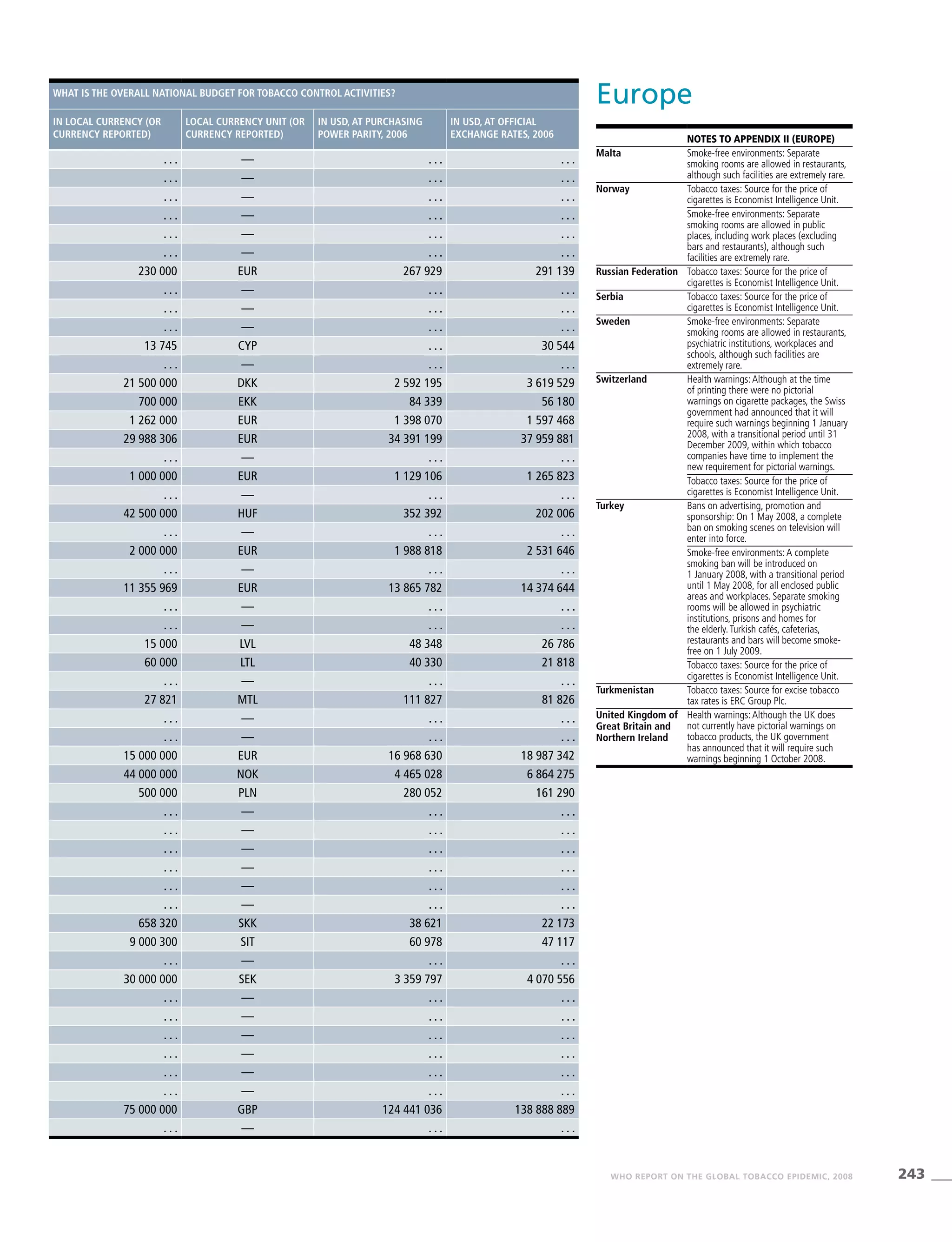 243WHO REPORT ON THE GLOBAL TOBACCO EPIDEMIC, 2008
Europe
Notes TO Appendix II (Europe)
Malta Smoke-free environments: Separate
smoking rooms are allowed in restaurants,
although such facilities are extremely rare.
Norway Tobacco taxes: Source for the price of
cigarettes is Economist Intelligence Unit.
Smoke-free environments: Separate
smoking rooms are allowed in public
places, including work places (excluding
bars and restaurants), although such
facilities are extremely rare.
Russian Federation Tobacco taxes: Source for the price of
cigarettes is Economist Intelligence Unit.
Serbia Tobacco taxes: Source for the price of
cigarettes is Economist Intelligence Unit.
Sweden Smoke-free environments: Separate
smoking rooms are allowed in restaurants,
psychiatric institutions, workplaces and
schools, although such facilities are
extremely rare.
Switzerland Health warnings:Although at the time
of printing there were no pictorial
warnings on cigarette packages, the Swiss
government had announced that it will
require such warnings beginning 1 January
2008, with a transitional period until 31
December 2009, within which tobacco
companies have time to implement the
new requirement for pictorial warnings.
Tobacco taxes: Source for the price of
cigarettes is Economist Intelligence Unit.
Turkey Bans on advertising, promotion and
sponsorship: On 1 May 2008, a complete
ban on smoking scenes on television will
enter into force.
Smoke-free environments:A complete
smoking ban will be introduced on
1 January 2008, with a transitional period
until 1 May 2008, for all enclosed public
areas and workplaces. Separate smoking
rooms will be allowed in psychiatric
institutions, prisons and homes for
the elderly.Turkish cafés, cafeterias,
restaurants and bars will become smoke-
free on 1 July 2009.
Tobacco taxes: Source for the price of
cigarettes is Economist Intelligence Unit.
Turkmenistan Tobacco taxes: Source for excise tobacco
tax rates is ERC Group Plc.
United Kingdom of
Great Britain and
Northern Ireland
Health warnings:Although the UK does
not currently have pictorial warnings on
tobacco products, the UK government
has announced that it will require such
warnings beginning 1 October 2008.
What is the overall national budget for tobacco control activities?
In local currency (or
currency reported)
Local currency unit (or
currency reported)
In USD, at purchasing
power parity, 2006
In USD, at official
exchange rates, 2006
. . . — . . . . . .
. . . — . . . . . .
. . . — . . . . . .
. . . — . . . . . .
. . . — . . . . . .
. . . — . . . . . .
230 000 EUR 267 929 291 139
. . . — . . . . . .
. . . — . . . . . .
. . . — . . . . . .
13 745 CYP . . . 30 544
. . . — . . . . . .
21 500 000 DKK 2 592 195 3 619 529
700 000 EKK 84 339 56 180
1 262 000 EUR 1 398 070 1 597 468
29 988 306 EUR 34 391 199 37 959 881
. . . — . . . . . .
1 000 000 EUR 1 129 106 1 265 823
. . . — . . . . . .
42 500 000 HUF 352 392 202 006
. . . — . . . . . .
2 000 000 EUR 1 988 818 2 531 646
. . . — . . . . . .
11 355 969 EUR 13 865 782 14 374 644
. . . — . . . . . .
. . . — . . . . . .
15 000 LVL 48 348 26 786
60 000 LTL 40 330 21 818
. . . — . . . . . .
27 821 MTL 111 827 81 826
. . . — . . . . . .
. . . — . . . . . .
15 000 000 EUR 16 968 630 18 987 342
44 000 000 NOK 4 465 028 6 864 275
500 000 PLN 280 052 161 290
. . . — . . . . . .
. . . — . . . . . .
. . . — . . . . . .
. . . — . . . . . .
. . . — . . . . . .
. . . — . . . . . .
658 320 SKK 38 621 22 173
9 000 300 SIT 60 978 47 117
. . . — . . . . . .
30 000 000 SEK 3 359 797 4 070 556
. . . — . . . . . .
. . . — . . . . . .
. . . — . . . . . .
. . . — . . . . . .
. . . — . . . . . .
. . . — . . . . . .
75 000 000 GBP 124 441 036 138 888 889
. . . — . . . . . .
 