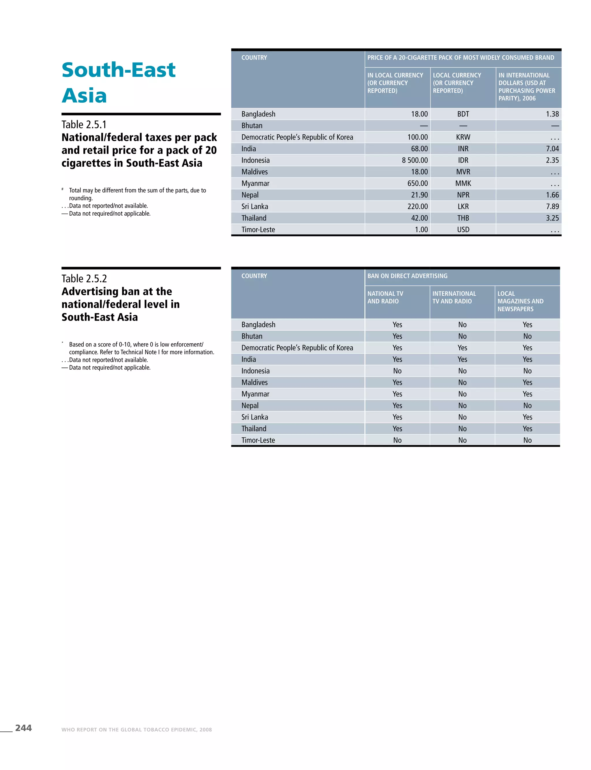 244 WHO REPORT ON THE GLOBAL TOBACCO EPIDEMIC, 2008
#
	 Total may be different from the sum of the parts, due to
rounding.
. . .	Data not reported/not available.
—	Data not required/not applicable.
*
	 Based on a score of 0-10, where 0 is low enforcement/
compliance. Refer to Technical Note I for more information.
. . .	Data not reported/not available.
—	Data not required/not applicable.
Table 2.5.1
National/federal taxes per pack
and retail price for a pack of 20
cigarettes in South-East Asia
Table 2.5.2
Advertising ban at the
national/federal level in
South-East Asia
South-East
Asia
country Price of a 20-cigarette pack of most widely consumed brand
In local currency
(or currency
reported)
Local currency
(or currency
reported)
In international
dollars (USD at
purchasing power
parity), 2006
Bangladesh 18.00 BDT 1.38
Bhutan — — —
Democratic People’s Republic of Korea 100.00 KRW . . .
India 68.00 INR 7.04
Indonesia 8 500.00 IDR 2.35
Maldives 18.00 MVR . . .
Myanmar 650.00 MMK . . .
Nepal 21.90 NPR 1.66
Sri Lanka 220.00 LKR 7.89
Thailand 42.00 THB 3.25
Timor-Leste 1.00 USD . . .
country Ban on direct advertising
National TV
and radio
International
TV and radio
Local
magazines and
newspapers
Bangladesh Yes No Yes
Bhutan Yes No No
Democratic People’s Republic of Korea Yes Yes Yes
India Yes Yes Yes
Indonesia No No No
Maldives Yes No Yes
Myanmar Yes No Yes
Nepal Yes No No
Sri Lanka Yes No Yes
Thailand Yes No Yes
Timor-Leste No No No
 