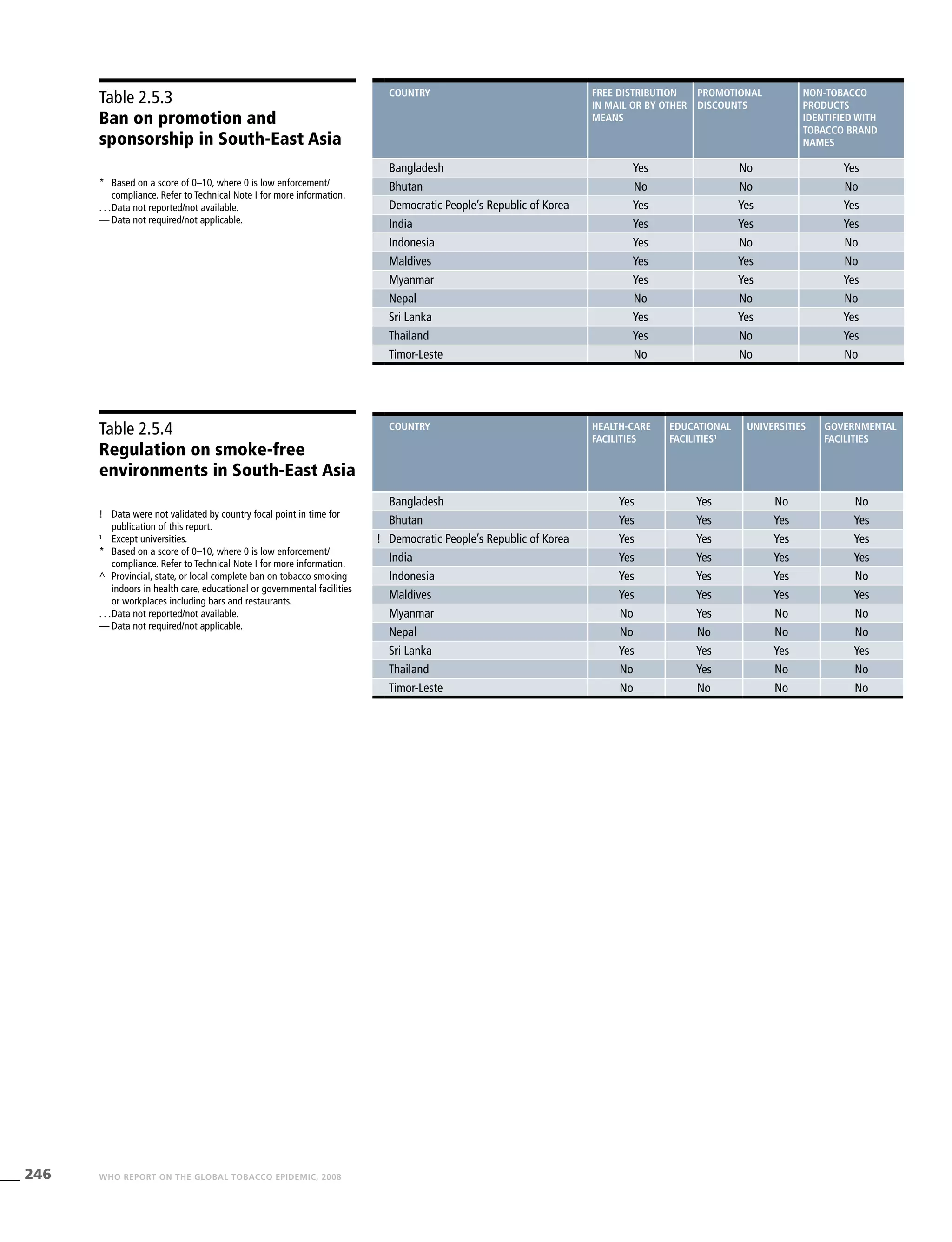 246 WHO REPORT ON THE GLOBAL TOBACCO EPIDEMIC, 2008
Table 2.5.3
Ban on promotion and
sponsorship in South-East Asia
Table 2.5.4
Regulation on smoke-free
environments in South-East Asia
*	 Based on a score of 0–10, where 0 is low enforcement/
compliance. Refer to Technical Note I for more information.
. . .	Data not reported/not available.
—	Data not required/not applicable.
!	 Data were not validated by country focal point in time for
publication of this report.
1
	 Except universities.
*	 Based on a score of 0–10, where 0 is low enforcement/
compliance. Refer to Technical Note I for more information.
^	 Provincial, state, or local complete ban on tobacco smoking
indoors in health care, educational or governmental facilities
or workplaces including bars and restaurants.
. . .	Data not reported/not available.
—	Data not required/not applicable.
country Free distribution
in mail or by other
means
Promotional
discounts
Non-tobacco
products
identified with
tobacco brand
names
Bangladesh Yes No Yes
Bhutan No No No
Democratic People’s Republic of Korea Yes Yes Yes
India Yes Yes Yes
Indonesia Yes No No
Maldives Yes Yes No
Myanmar Yes Yes Yes
Nepal No No No
Sri Lanka Yes Yes Yes
Thailand Yes No Yes
Timor-Leste No No No
country Health-care
facilities
Educational
facilities1
Universities Governmental
facilities
Bangladesh Yes Yes No No
Bhutan Yes Yes Yes Yes
! Democratic People’s Republic of Korea Yes Yes Yes Yes
India Yes Yes Yes Yes
Indonesia Yes Yes Yes No
Maldives Yes Yes Yes Yes
Myanmar No Yes No No
Nepal No No No No
Sri Lanka Yes Yes Yes Yes
Thailand No Yes No No
Timor-Leste No No No No
 