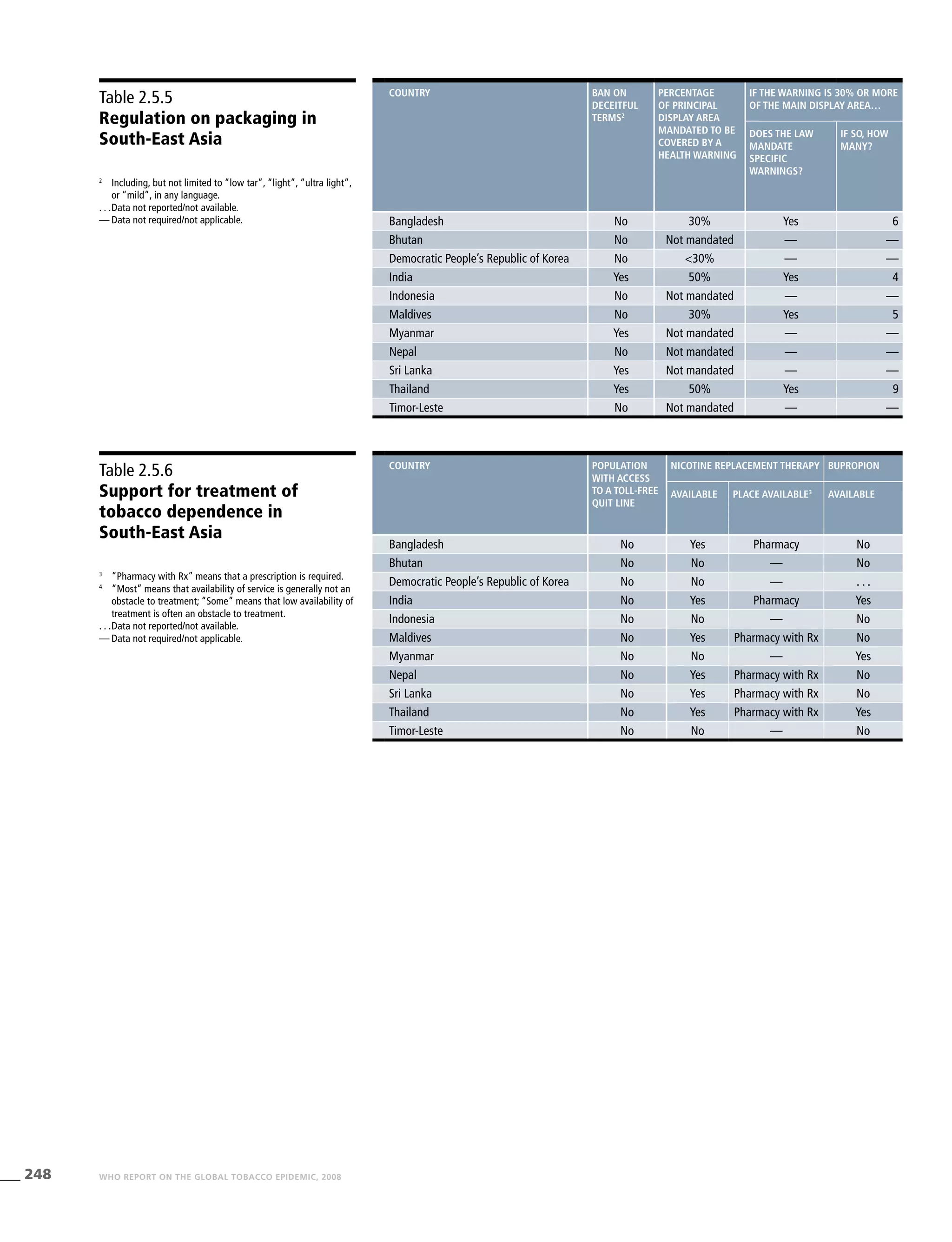 248 WHO REPORT ON THE GLOBAL TOBACCO EPIDEMIC, 2008
Table 2.5.5
Regulation on packaging in
South-East Asia
Table 2.5.6
Support for treatment of
tobacco dependence in
South-East Asia
2
	 Including, but not limited to “low tar”, “light”, “ultra light”,
or “mild”, in any language.
. . .	Data not reported/not available.
—	Data not required/not applicable.
3
	 “Pharmacy with Rx” means that a prescription is required.
4
	 “Most” means that availability of service is generally not an
obstacle to treatment; “Some” means that low availability of
treatment is often an obstacle to treatment.
. . .	Data not reported/not available.
—	Data not required/not applicable.
country Ban on
deceitful
terms2
Percentage
of principal
display area
mandated to be
covered by a
health warning
If the warning is 30% or more
of the main display area…
Does the law
mandate
specific
warnings?
If so, how
many?
Bangladesh No 30% Yes 6
Bhutan No Not mandated — —
Democratic People’s Republic of Korea No <30% — —
India Yes 50% Yes 4
Indonesia No Not mandated — —
Maldives No 30% Yes 5
Myanmar Yes Not mandated — —
Nepal No Not mandated — —
Sri Lanka Yes Not mandated — —
Thailand Yes 50% Yes 9
Timor-Leste No Not mandated — —
country Population
with access
to a toll-free
quit line
Nicotine replacement therapy Bupropion
Available Place available3
Available
Bangladesh No Yes Pharmacy No
Bhutan No No — No
Democratic People’s Republic of Korea No No — . . .
India No Yes Pharmacy Yes
Indonesia No No — No
Maldives No Yes Pharmacy with Rx No
Myanmar No No — Yes
Nepal No Yes Pharmacy with Rx No
Sri Lanka No Yes Pharmacy with Rx No
Thailand No Yes Pharmacy with Rx Yes
Timor-Leste No No — No
 