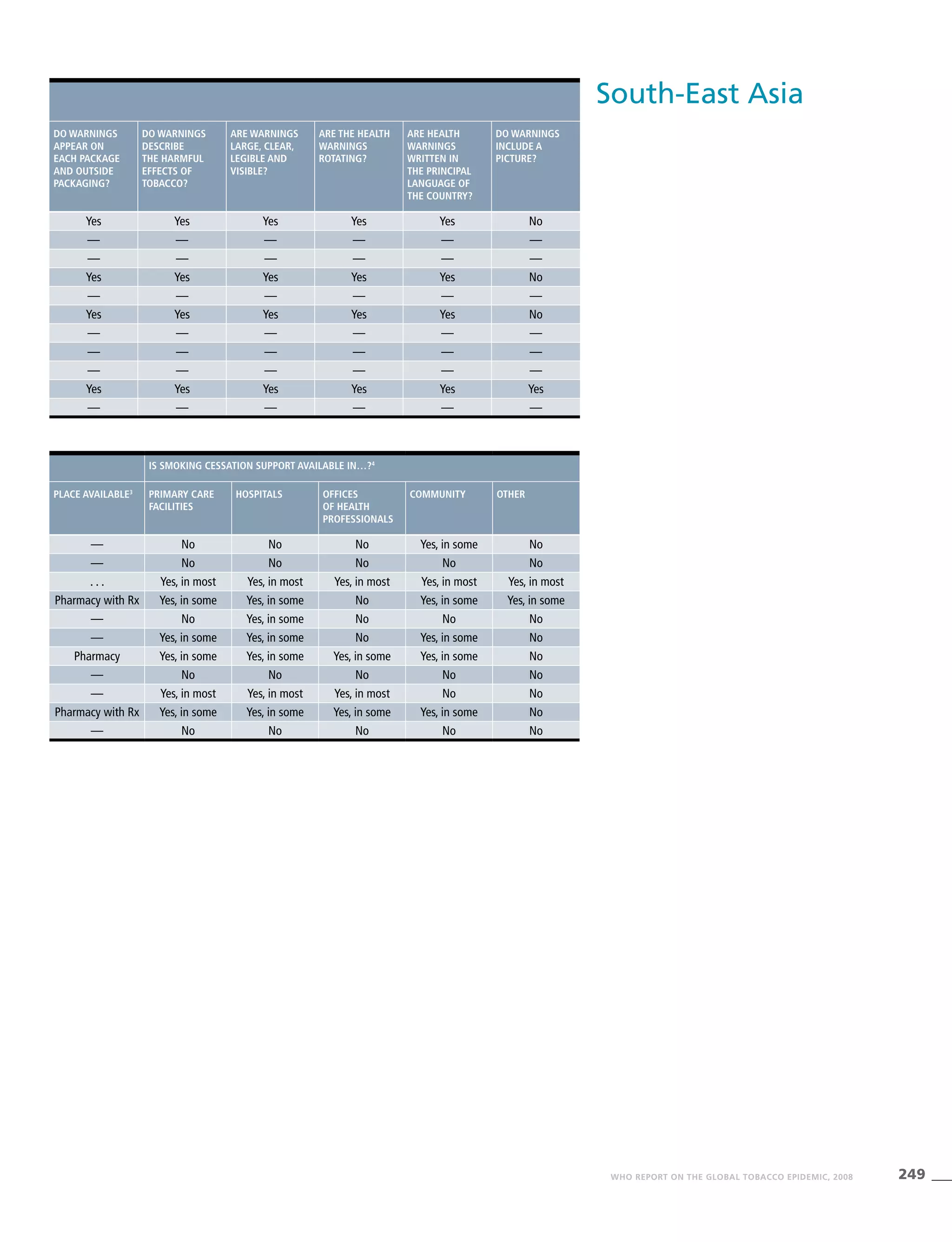 249WHO REPORT ON THE GLOBAL TOBACCO EPIDEMIC, 2008
South-East Asia
Do warnings
appear on
each package
and outside
packaging?
Do warnings
describe
the harmful
effects of
tobacco?
Are warnings
large, clear,
legible and
visible?
Are the health
warnings
rotating?
Are health
warnings
written in
the principal
language of
the country?
Do warnings
include a
picture?
Yes Yes Yes Yes Yes No
— — — — — —
— — — — — —
Yes Yes Yes Yes Yes No
— — — — — —
Yes Yes Yes Yes Yes No
— — — — — —
— — — — — —
— — — — — —
Yes Yes Yes Yes Yes Yes
— — — — — —
Is smoking cessation support available in…?4
Place available3
Primary care
facilities
Hospitals Offices
of health
professionals
Community Other
— No No No Yes, in some No
— No No No No No
. . . Yes, in most Yes, in most Yes, in most Yes, in most Yes, in most
Pharmacy with Rx Yes, in some Yes, in some No Yes, in some Yes, in some
— No Yes, in some No No No
— Yes, in some Yes, in some No Yes, in some No
Pharmacy Yes, in some Yes, in some Yes, in some Yes, in some No
— No No No No No
— Yes, in most Yes, in most Yes, in most No No
Pharmacy with Rx Yes, in some Yes, in some Yes, in some Yes, in some No
— No No No No No
 