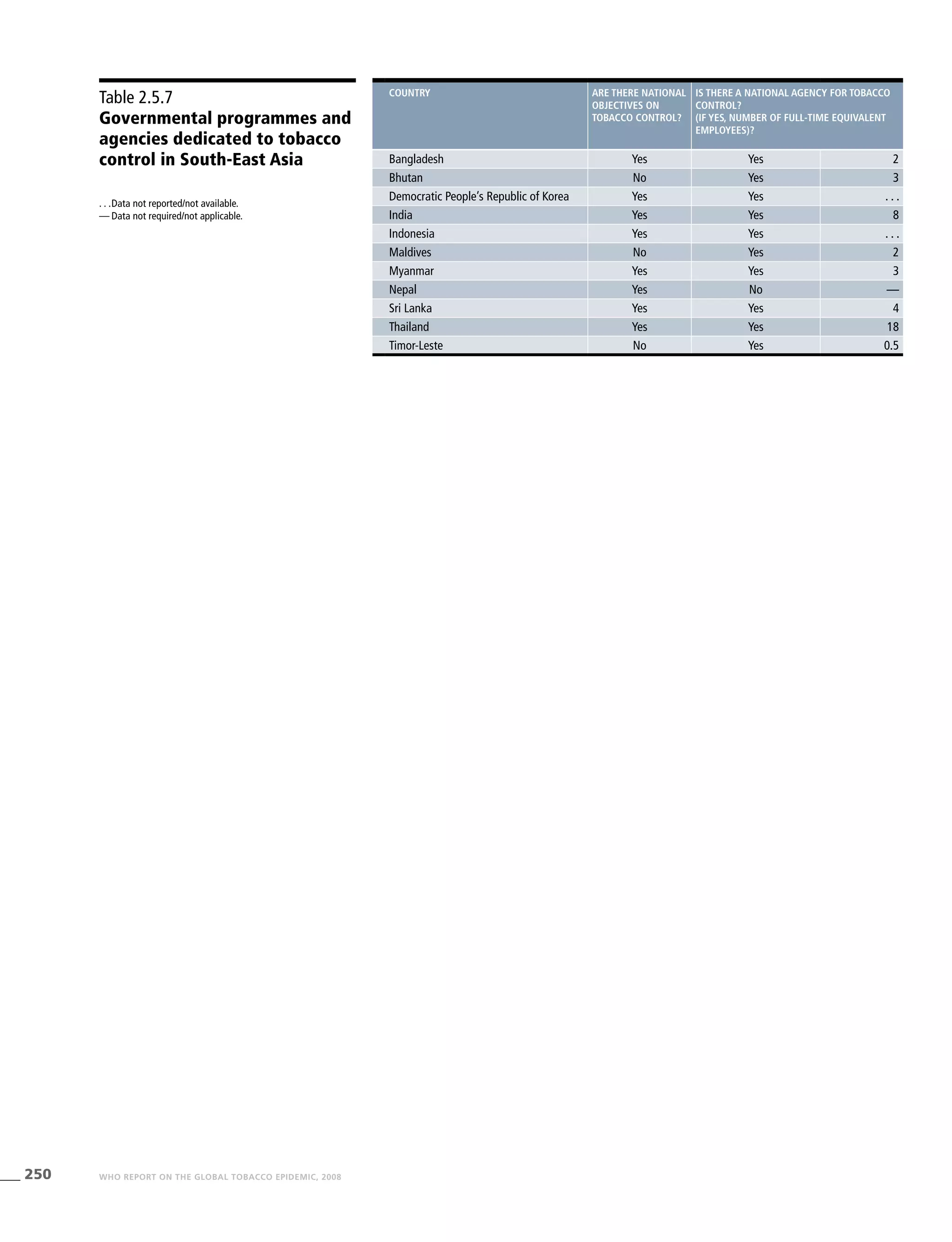 250 WHO REPORT ON THE GLOBAL TOBACCO EPIDEMIC, 2008
Table 2.5.7
Governmental programmes and
agencies dedicated to tobacco
control in South-East Asia
. . .	Data not reported/not available.
—	Data not required/not applicable.
country Are there national
objectives on
tobacco control?
Is there a national agency for tobacco
control?
(if yes, number of full-time equivalent
employees)?
Bangladesh Yes Yes 2
Bhutan No Yes 3
Democratic People’s Republic of Korea Yes Yes . . .
India Yes Yes 8
Indonesia Yes Yes . . .
Maldives No Yes 2
Myanmar Yes Yes 3
Nepal Yes No —
Sri Lanka Yes Yes 4
Thailand Yes Yes 18
Timor-Leste No Yes 0.5
 