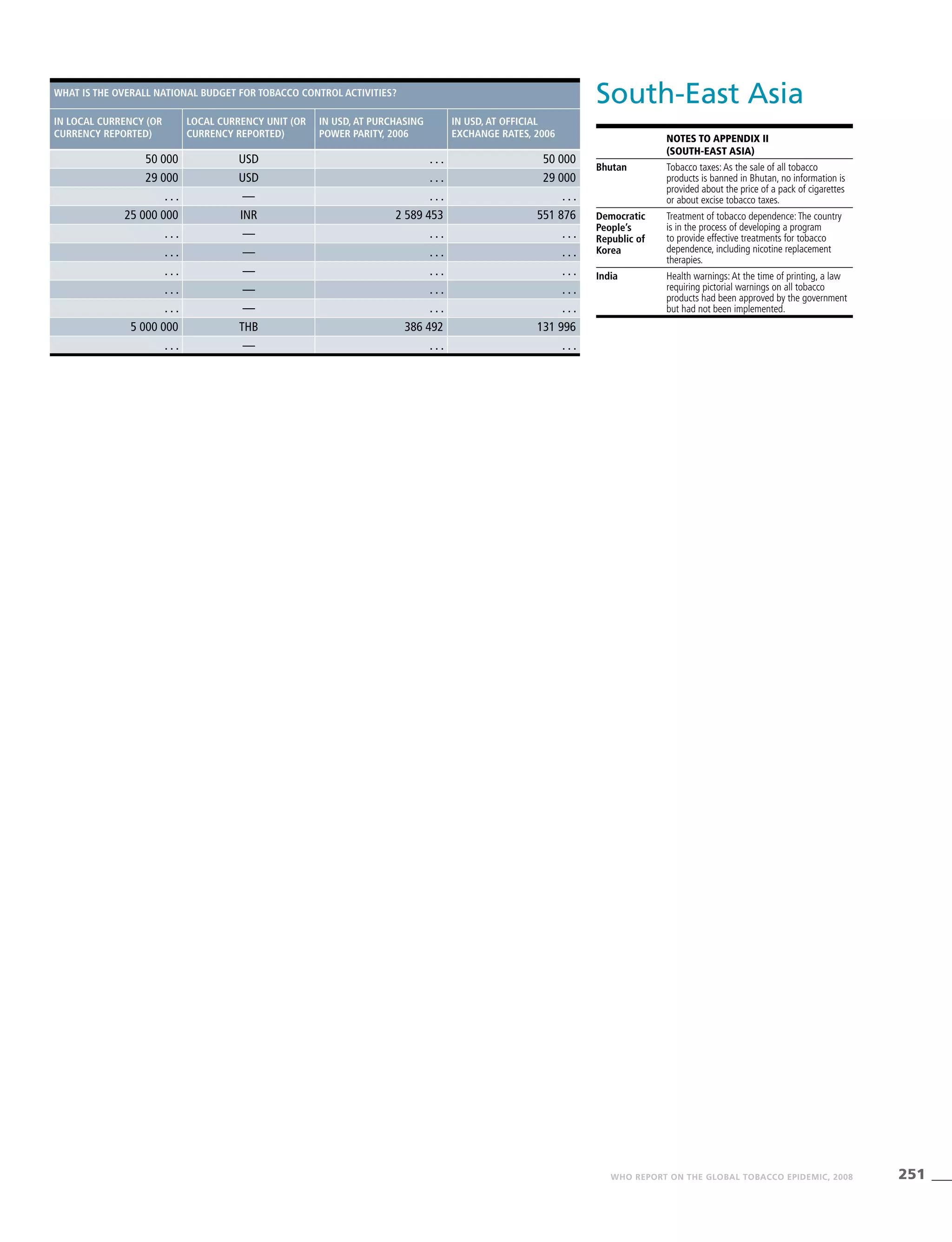 251WHO REPORT ON THE GLOBAL TOBACCO EPIDEMIC, 2008
Notes to Appendix II
(South-East Asia)
Bhutan Tobacco taxes:As the sale of all tobacco
products is banned in Bhutan, no information is
provided about the price of a pack of cigarettes
or about excise tobacco taxes.
Democratic
People’s
Republic of
Korea
Treatment of tobacco dependence:The country
is in the process of developing a program
to provide effective treatments for tobacco
dependence, including nicotine replacement
therapies.
India Health warnings:At the time of printing, a law
requiring pictorial warnings on all tobacco
products had been approved by the government
but had not been implemented.
South-East AsiaWhat is the overall national budget for tobacco control activities?
In local currency (or
currency reported)
Local currency unit (or
currency reported)
In USD, at purchasing
power parity, 2006
In USD, at official
exchange rates, 2006
50 000 USD . . . 50 000
29 000 USD . . . 29 000
. . . — . . . . . .
25 000 000 INR 2 589 453 551 876
. . . — . . . . . .
. . . — . . . . . .
. . . — . . . . . .
. . . — . . . . . .
. . . — . . . . . .
5 000 000 THB 386 492 131 996
. . . — . . . . . .
 