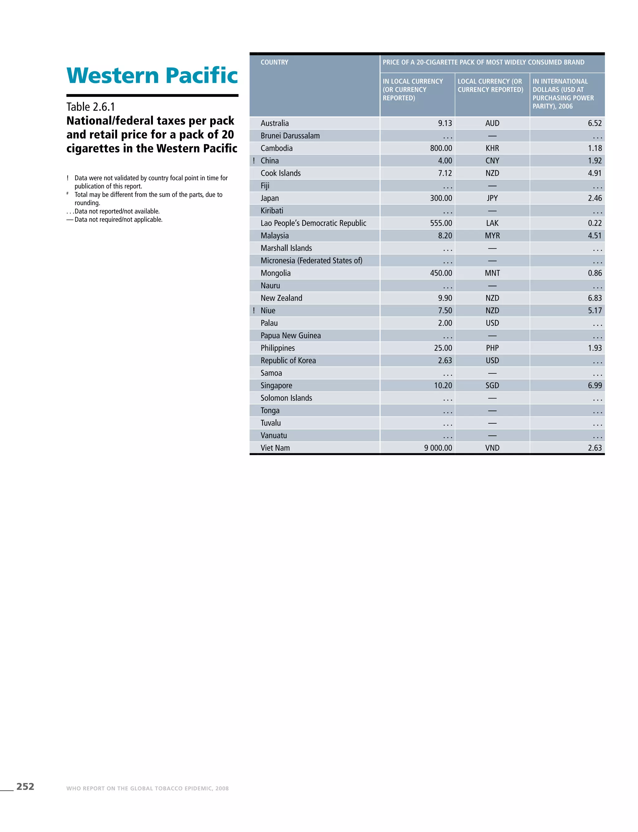 252 WHO REPORT ON THE GLOBAL TOBACCO EPIDEMIC, 2008
!	 Data were not validated by country focal point in time for
publication of this report.
#
	 Total may be different from the sum of the parts, due to
rounding.
. . .	Data not reported/not available.
—	Data not required/not applicable.
Table 2.6.1
National/federal taxes per pack
and retail price for a pack of 20
cigarettes in the Western Pacific
Western Pacific
country Price of a 20-cigarette pack of most widely consumed brand
In local currency
(or currency
reported)
Local currency (or
currency reported)
In international
dollars (USD at
purchasing power
parity), 2006
Australia 9.13 AUD 6.52
Brunei Darussalam . . . — . . .
Cambodia 800.00 KHR 1.18
! China 4.00 CNY 1.92
Cook Islands 7.12 NZD 4.91
Fiji . . . — . . .
Japan 300.00 JPY 2.46
Kiribati . . . — . . .
Lao People’s Democratic Republic 555.00 LAK 0.22
Malaysia 8.20 MYR 4.51
Marshall Islands . . . — . . .
Micronesia (Federated States of) . . . — . . .
Mongolia 450.00 MNT 0.86
Nauru . . . — . . .
New Zealand 9.90 NZD 6.83
! Niue 7.50 NZD 5.17
Palau 2.00 USD . . .
Papua New Guinea . . . — . . .
Philippines 25.00 PHP 1.93
Republic of Korea 2.63 USD . . .
Samoa . . . — . . .
Singapore 10.20 SGD 6.99
Solomon Islands . . . — . . .
Tonga . . . — . . .
Tuvalu . . . — . . .
Vanuatu . . . — . . .
Viet Nam 9 000.00 VND 2.63
 