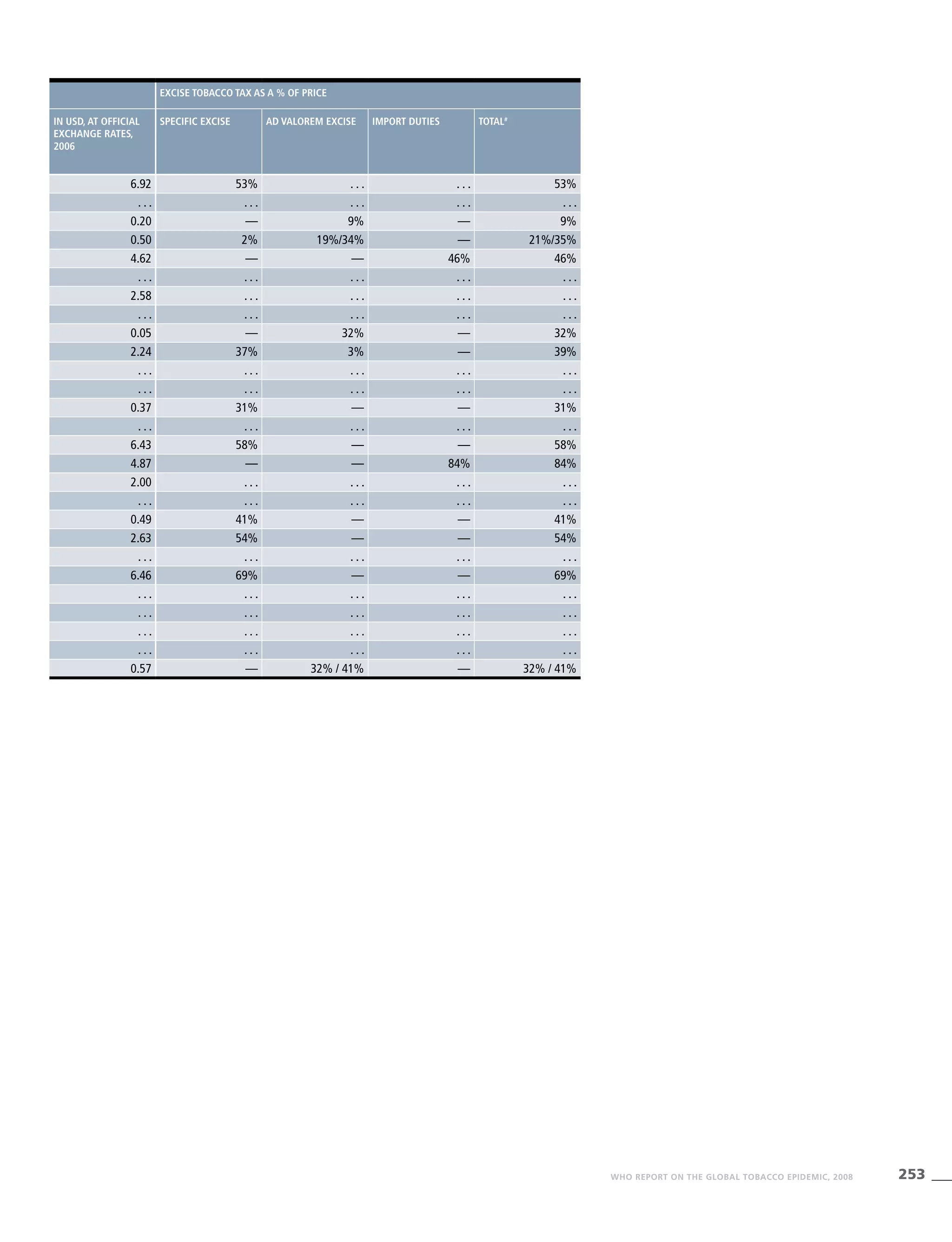 253WHO REPORT ON THE GLOBAL TOBACCO EPIDEMIC, 2008
Excise tobacco tax as a % of price
In USD, at official
exchange rates,
2006
Specific excise Ad valorem excise Import duties Total#
6.92 53% . . . . . . 53%
. . . . . . . . . . . . . . .
0.20 — 9% — 9%
0.50 2% 19%/34% — 21%/35%
4.62 — — 46% 46%
. . . . . . . . . . . . . . .
2.58 . . . . . . . . . . . .
. . . . . . . . . . . . . . .
0.05 — 32% — 32%
2.24 37% 3% — 39%
. . . . . . . . . . . . . . .
. . . . . . . . . . . . . . .
0.37 31% — — 31%
. . . . . . . . . . . . . . .
6.43 58% — — 58%
4.87 — — 84% 84%
2.00 . . . . . . . . . . . .
. . . . . . . . . . . . . . .
0.49 41% — — 41%
2.63 54% — — 54%
. . . . . . . . . . . . . . .
6.46 69% — — 69%
. . . . . . . . . . . . . . .
. . . . . . . . . . . . . . .
. . . . . . . . . . . . . . .
. . . . . . . . . . . . . . .
0.57 — 32% / 41% — 32% / 41%
 