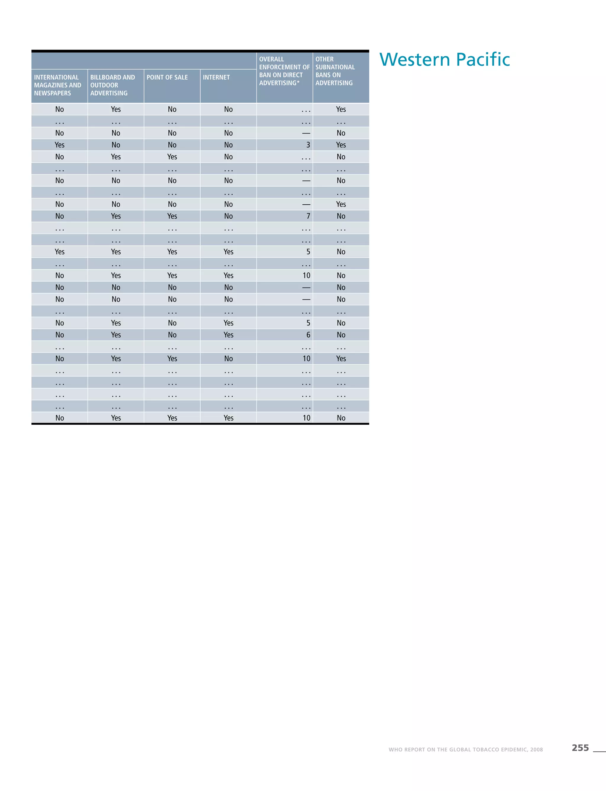 255WHO REPORT ON THE GLOBAL TOBACCO EPIDEMIC, 2008
Overall
enforcement of
ban on direct
advertising*
Other
subnational
bans on
advertising
International
magazines and
newspapers
Billboard and
outdoor
advertising
Point of sale Internet
No Yes No No . . . Yes
. . . . . . . . . . . . . . . . . .
No No No No — No
Yes No No No 3 Yes
No Yes Yes No . . . No
. . . . . . . . . . . . . . . . . .
No No No No — No
. . . . . . . . . . . . . . . . . .
No No No No — Yes
No Yes Yes No 7 No
. . . . . . . . . . . . . . . . . .
. . . . . . . . . . . . . . . . . .
Yes Yes Yes Yes 5 No
. . . . . . . . . . . . . . . . . .
No Yes Yes Yes 10 No
No No No No — No
No No No No — No
. . . . . . . . . . . . . . . . . .
No Yes No Yes 5 No
No Yes No Yes 6 No
. . . . . . . . . . . . . . . . . .
No Yes Yes No 10 Yes
. . . . . . . . . . . . . . . . . .
. . . . . . . . . . . . . . . . . .
. . . . . . . . . . . . . . . . . .
. . . . . . . . . . . . . . . . . .
No Yes Yes Yes 10 No
Western Pacific
 