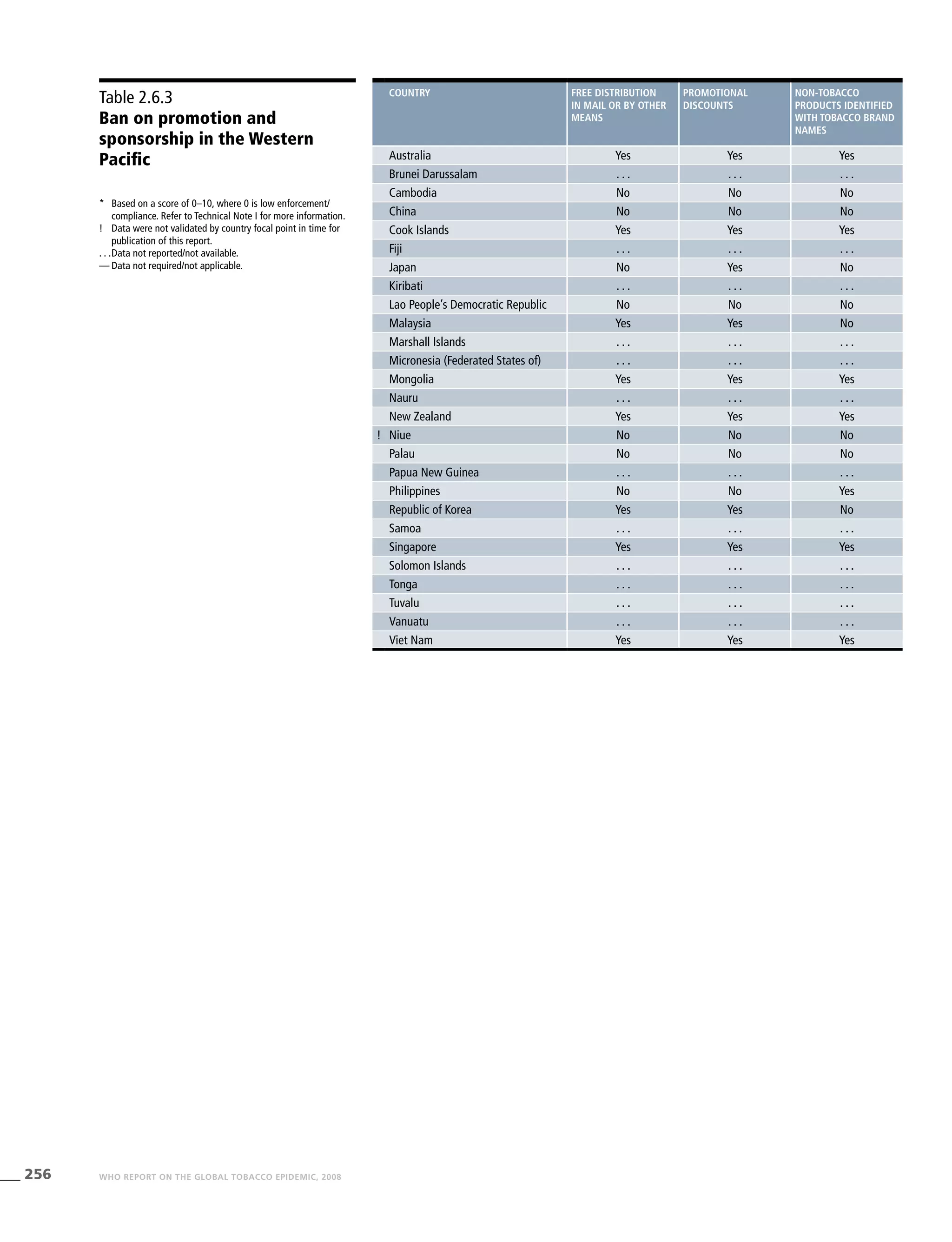 256 WHO REPORT ON THE GLOBAL TOBACCO EPIDEMIC, 2008
Table 2.6.3
Ban on promotion and
sponsorship in the Western
Pacific
*	 Based on a score of 0–10, where 0 is low enforcement/
compliance. Refer to Technical Note I for more information.
!	 Data were not validated by country focal point in time for
publication of this report.
. . .	Data not reported/not available.
—	Data not required/not applicable.
country Free distribution
in mail or by other
means
Promotional
discounts
Non-tobacco
products identified
with tobacco brand
names
Australia Yes Yes Yes
Brunei Darussalam . . . . . . . . .
Cambodia No No No
China No No No
Cook Islands Yes Yes Yes
Fiji . . . . . . . . .
Japan No Yes No
Kiribati . . . . . . . . .
Lao People’s Democratic Republic No No No
Malaysia Yes Yes No
Marshall Islands . . . . . . . . .
Micronesia (Federated States of) . . . . . . . . .
Mongolia Yes Yes Yes
Nauru . . . . . . . . .
New Zealand Yes Yes Yes
! Niue No No No
Palau No No No
Papua New Guinea . . . . . . . . .
Philippines No No Yes
Republic of Korea Yes Yes No
Samoa . . . . . . . . .
Singapore Yes Yes Yes
Solomon Islands . . . . . . . . .
Tonga . . . . . . . . .
Tuvalu . . . . . . . . .
Vanuatu . . . . . . . . .
Viet Nam Yes Yes Yes
 