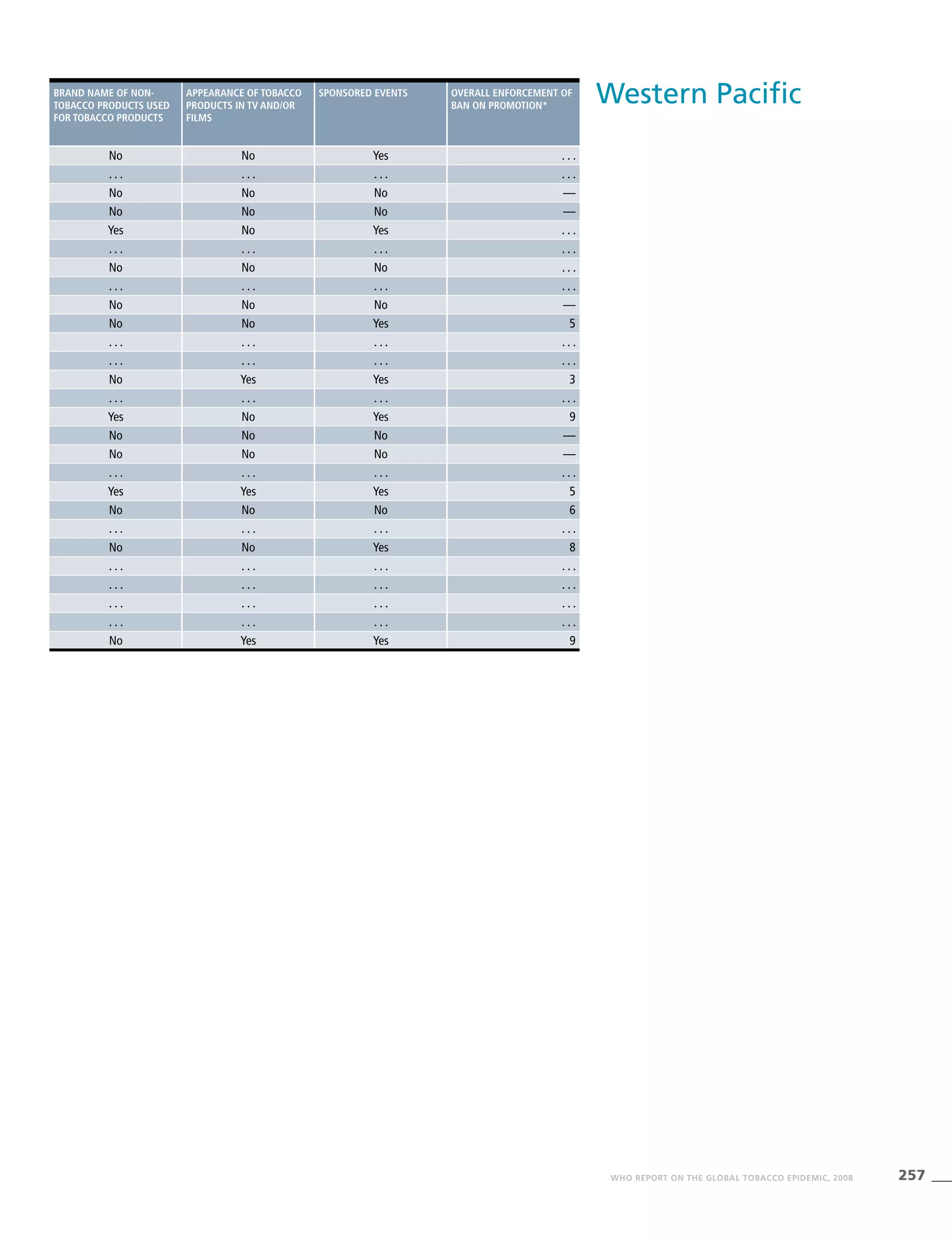 257WHO REPORT ON THE GLOBAL TOBACCO EPIDEMIC, 2008
Western PacificBrand name of non-
tobacco products used
for tobacco products
Appearance of tobacco
products in TV and/or
films
Sponsored events Overall enforcement of
ban on promotion*
No No Yes . . .
. . . . . . . . . . . .
No No No —
No No No —
Yes No Yes . . .
. . . . . . . . . . . .
No No No . . .
. . . . . . . . . . . .
No No No —
No No Yes 5
. . . . . . . . . . . .
. . . . . . . . . . . .
No Yes Yes 3
. . . . . . . . . . . .
Yes No Yes 9
No No No —
No No No —
. . . . . . . . . . . .
Yes Yes Yes 5
No No No 6
. . . . . . . . . . . .
No No Yes 8
. . . . . . . . . . . .
. . . . . . . . . . . .
. . . . . . . . . . . .
. . . . . . . . . . . .
No Yes Yes 9
 
