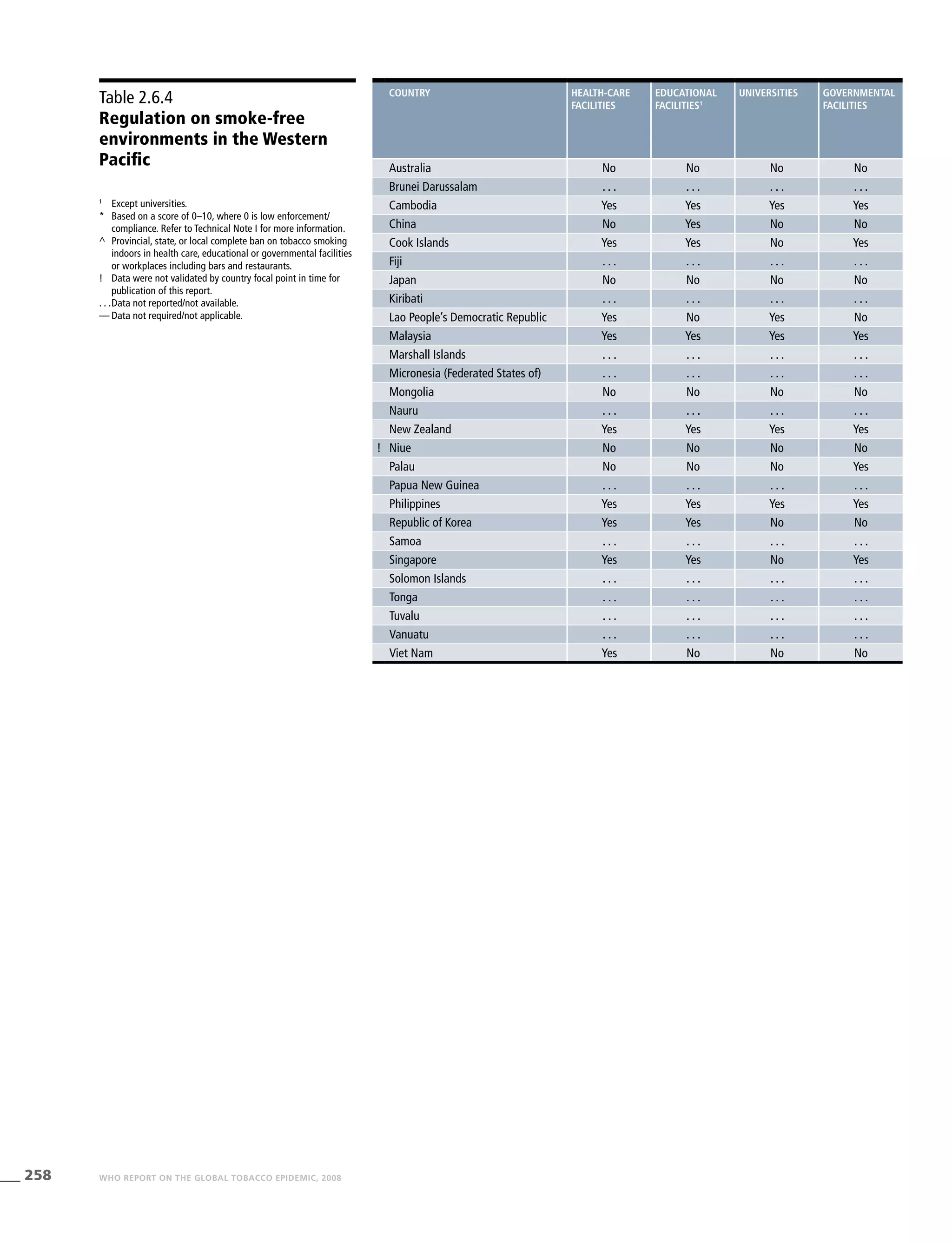 258 WHO REPORT ON THE GLOBAL TOBACCO EPIDEMIC, 2008
Table 2.6.4
Regulation on smoke-free
environments in the Western
Pacific
1
	 Except universities.
*	 Based on a score of 0–10, where 0 is low enforcement/
compliance. Refer to Technical Note I for more information.
^	 Provincial, state, or local complete ban on tobacco smoking
indoors in health care, educational or governmental facilities
or workplaces including bars and restaurants.
!	 Data were not validated by country focal point in time for
publication of this report.
. . .	Data not reported/not available.
—	Data not required/not applicable.
country Health-care
facilities
Educational
facilities1
Universities Governmental
facilities
Australia No No No No
Brunei Darussalam . . . . . . . . . . . .
Cambodia Yes Yes Yes Yes
China No Yes No No
Cook Islands Yes Yes No Yes
Fiji . . . . . . . . . . . .
Japan No No No No
Kiribati . . . . . . . . . . . .
Lao People’s Democratic Republic Yes No Yes No
Malaysia Yes Yes Yes Yes
Marshall Islands . . . . . . . . . . . .
Micronesia (Federated States of) . . . . . . . . . . . .
Mongolia No No No No
Nauru . . . . . . . . . . . .
New Zealand Yes Yes Yes Yes
! Niue No No No No
Palau No No No Yes
Papua New Guinea . . . . . . . . . . . .
Philippines Yes Yes Yes Yes
Republic of Korea Yes Yes No No
Samoa . . . . . . . . . . . .
Singapore Yes Yes No Yes
Solomon Islands . . . . . . . . . . . .
Tonga . . . . . . . . . . . .
Tuvalu . . . . . . . . . . . .
Vanuatu . . . . . . . . . . . .
Viet Nam Yes No No No
 