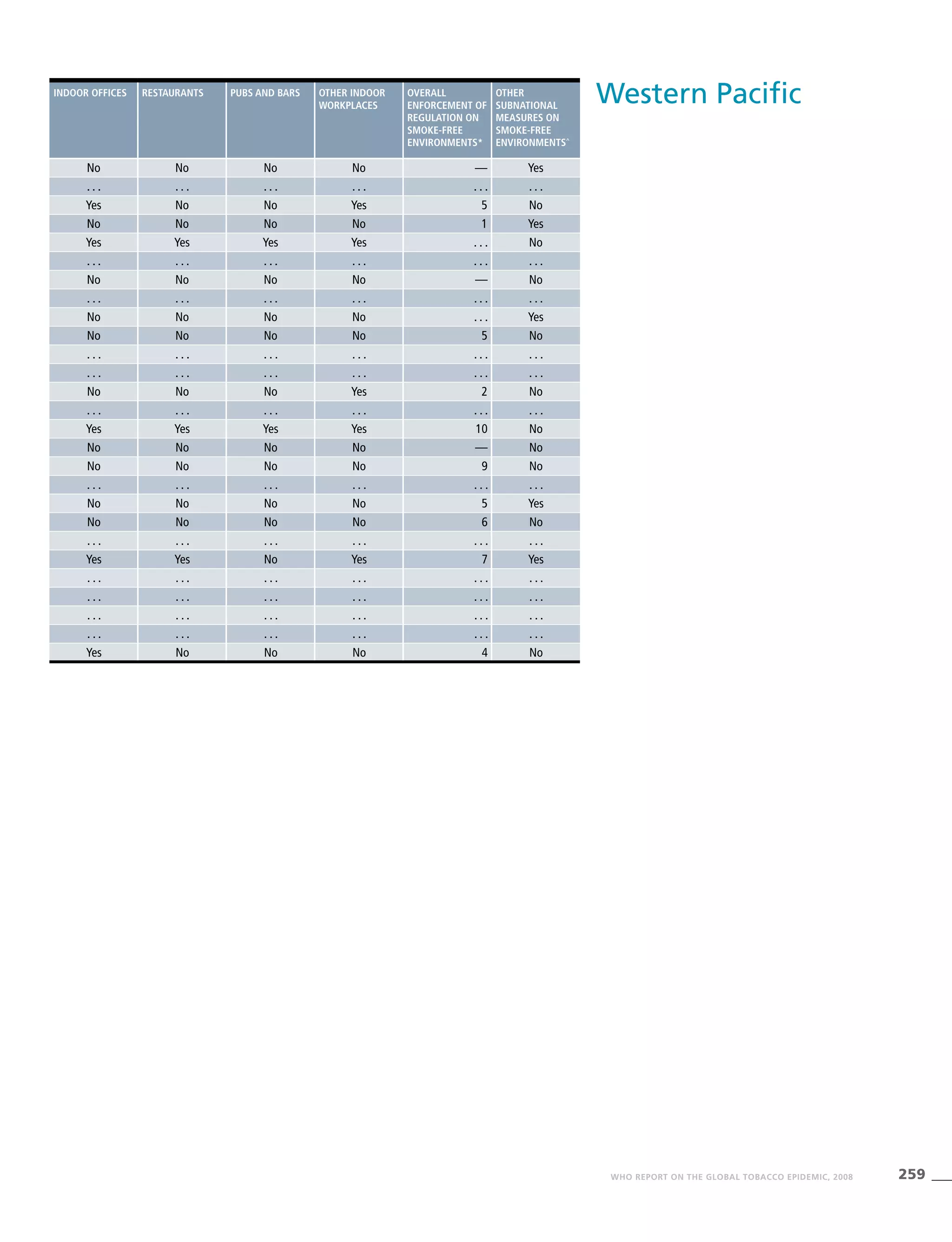 259WHO REPORT ON THE GLOBAL TOBACCO EPIDEMIC, 2008
Western PacificIndoor offices Restaurants Pubs and bars Other indoor
workplaces
Overall
enforcement of
regulation on
smoke-free
environments*
Other
subnational
measures on
smoke-free
environments^
No No No No — Yes
. . . . . . . . . . . . . . . . . .
Yes No No Yes 5 No
No No No No 1 Yes
Yes Yes Yes Yes . . . No
. . . . . . . . . . . . . . . . . .
No No No No — No
. . . . . . . . . . . . . . . . . .
No No No No . . . Yes
No No No No 5 No
. . . . . . . . . . . . . . . . . .
. . . . . . . . . . . . . . . . . .
No No No Yes 2 No
. . . . . . . . . . . . . . . . . .
Yes Yes Yes Yes 10 No
No No No No — No
No No No No 9 No
. . . . . . . . . . . . . . . . . .
No No No No 5 Yes
No No No No 6 No
. . . . . . . . . . . . . . . . . .
Yes Yes No Yes 7 Yes
. . . . . . . . . . . . . . . . . .
. . . . . . . . . . . . . . . . . .
. . . . . . . . . . . . . . . . . .
. . . . . . . . . . . . . . . . . .
Yes No No No 4 No
 