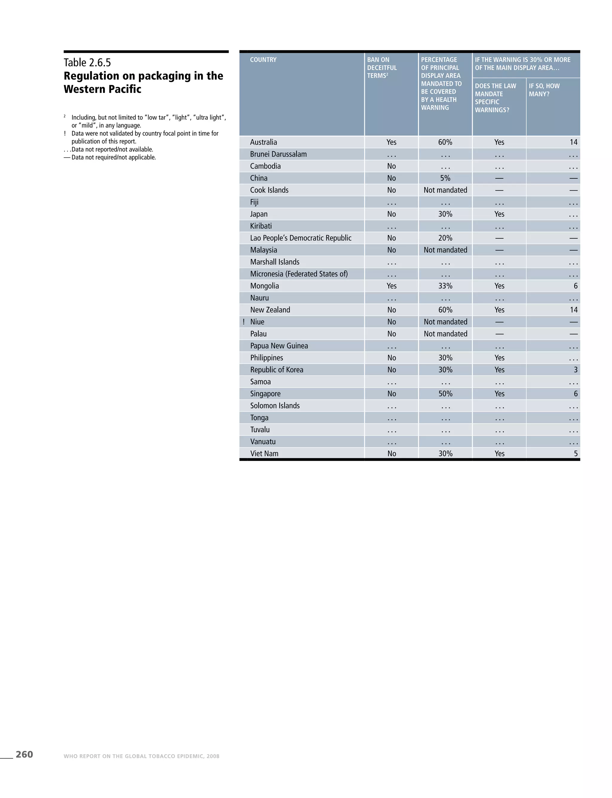 260 WHO REPORT ON THE GLOBAL TOBACCO EPIDEMIC, 2008
Table 2.6.5
Regulation on packaging in the
Western Pacific
2
	 Including, but not limited to “low tar”, “light”, “ultra light”,
or “mild”, in any language.
!	 Data were not validated by country focal point in time for
publication of this report.
. . .	Data not reported/not available.
—	Data not required/not applicable.
country Ban on
deceitful
terms2
Percentage
of principal
display area
mandated to
be covered
by a health
warning
If the warning is 30% or more
of the main display area…
Does the law
mandate
specific
warnings?
If so, how
many?
Australia Yes 60% Yes 14
Brunei Darussalam . . . . . . . . . . . .
Cambodia No . . . . . . . . .
China No 5% — —
Cook Islands No Not mandated — —
Fiji . . . . . . . . . . . .
Japan No 30% Yes . . .
Kiribati . . . . . . . . . . . .
Lao People’s Democratic Republic No 20% — —
Malaysia No Not mandated — —
Marshall Islands . . . . . . . . . . . .
Micronesia (Federated States of) . . . . . . . . . . . .
Mongolia Yes 33% Yes 6
Nauru . . . . . . . . . . . .
New Zealand No 60% Yes 14
! Niue No Not mandated — —
Palau No Not mandated — —
Papua New Guinea . . . . . . . . . . . .
Philippines No 30% Yes . . .
Republic of Korea No 30% Yes 3
Samoa . . . . . . . . . . . .
Singapore No 50% Yes 6
Solomon Islands . . . . . . . . . . . .
Tonga . . . . . . . . . . . .
Tuvalu . . . . . . . . . . . .
Vanuatu . . . . . . . . . . . .
Viet Nam No 30% Yes 5
 