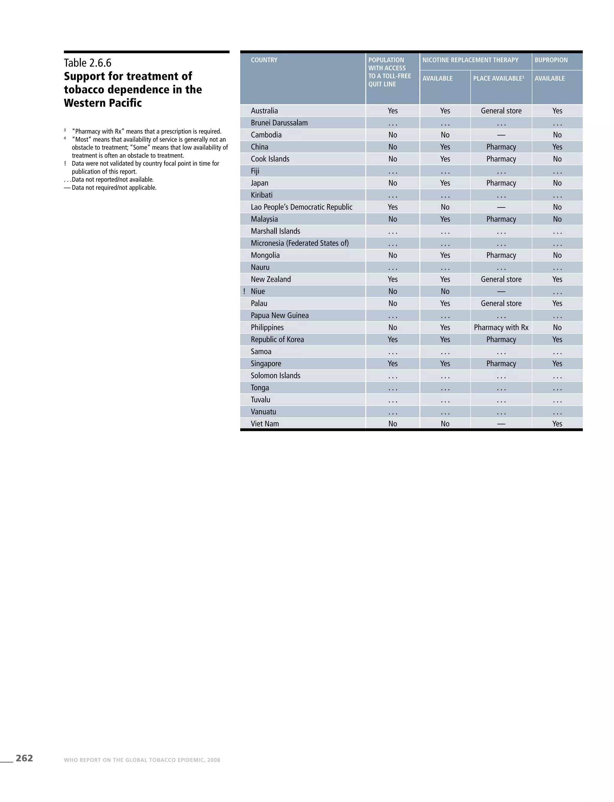262 WHO REPORT ON THE GLOBAL TOBACCO EPIDEMIC, 2008
Table 2.6.6
Support for treatment of
tobacco dependence in the
Western Pacific
3
	 “Pharmacy with Rx” means that a prescription is required.
4
	 “Most” means that availability of service is generally not an
obstacle to treatment; “Some” means that low availability of
treatment is often an obstacle to treatment.
!	 Data were not validated by country focal point in time for
publication of this report.
. . .	Data not reported/not available.
—	Data not required/not applicable.
country Population
with access
to a toll-free
quit line
Nicotine replacement therapy Bupropion
Available Place available3
Available
Australia Yes Yes General store Yes
Brunei Darussalam . . . . . . . . . . . .
Cambodia No No — No
China No Yes Pharmacy Yes
Cook Islands No Yes Pharmacy No
Fiji . . . . . . . . . . . .
Japan No Yes Pharmacy No
Kiribati . . . . . . . . . . . .
Lao People’s Democratic Republic Yes No — No
Malaysia No Yes Pharmacy No
Marshall Islands . . . . . . . . . . . .
Micronesia (Federated States of) . . . . . . . . . . . .
Mongolia No Yes Pharmacy No
Nauru . . . . . . . . . . . .
New Zealand Yes Yes General store Yes
! Niue No No — . . .
Palau No Yes General store Yes
Papua New Guinea . . . . . . . . . . . .
Philippines No Yes Pharmacy with Rx No
Republic of Korea Yes Yes Pharmacy Yes
Samoa . . . . . . . . . . . .
Singapore Yes Yes Pharmacy Yes
Solomon Islands . . . . . . . . . . . .
Tonga . . . . . . . . . . . .
Tuvalu . . . . . . . . . . . .
Vanuatu . . . . . . . . . . . .
Viet Nam No No — Yes
 