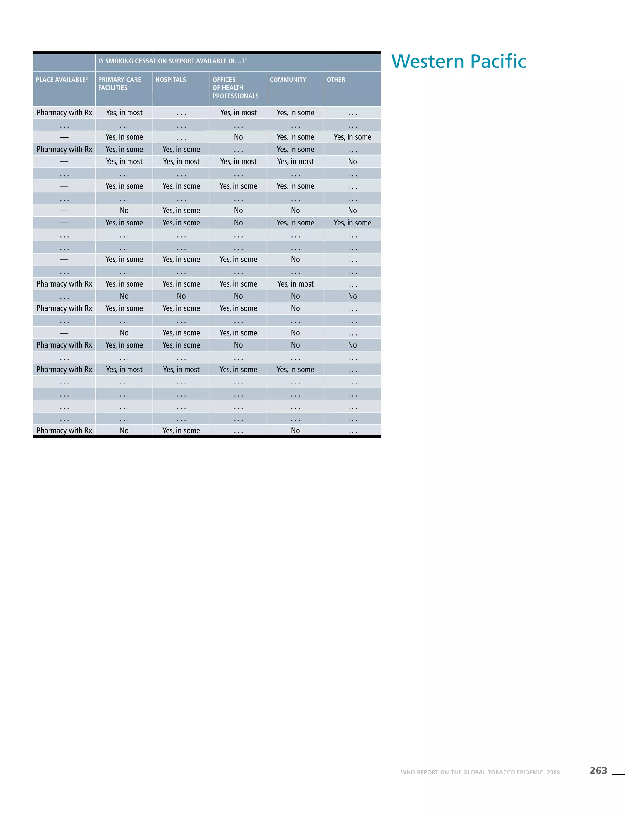 263WHO REPORT ON THE GLOBAL TOBACCO EPIDEMIC, 2008
Western PacificIs smoking cessation support available in…?4
Place available3
Primary care
facilities
Hospitals Offices
of health
professionals
Community Other
Pharmacy with Rx Yes, in most . . . Yes, in most Yes, in some . . .
. . . . . . . . . . . . . . . . . .
— Yes, in some . . . No Yes, in some Yes, in some
Pharmacy with Rx Yes, in some Yes, in some . . . Yes, in some . . .
— Yes, in most Yes, in most Yes, in most Yes, in most No
. . . . . . . . . . . . . . . . . .
— Yes, in some Yes, in some Yes, in some Yes, in some . . .
. . . . . . . . . . . . . . . . . .
— No Yes, in some No No No
— Yes, in some Yes, in some No Yes, in some Yes, in some
. . . . . . . . . . . . . . . . . .
. . . . . . . . . . . . . . . . . .
— Yes, in some Yes, in some Yes, in some No . . .
. . . . . . . . . . . . . . . . . .
Pharmacy with Rx Yes, in some Yes, in some Yes, in some Yes, in most . . .
. . . No No No No No
Pharmacy with Rx Yes, in some Yes, in some Yes, in some No . . .
. . . . . . . . . . . . . . . . . .
— No Yes, in some Yes, in some No . . .
Pharmacy with Rx Yes, in some Yes, in some No No No
. . . . . . . . . . . . . . . . . .
Pharmacy with Rx Yes, in most Yes, in most Yes, in some Yes, in some . . .
. . . . . . . . . . . . . . . . . .
. . . . . . . . . . . . . . . . . .
. . . . . . . . . . . . . . . . . .
. . . . . . . . . . . . . . . . . .
Pharmacy with Rx No Yes, in some . . . No . . .
 
