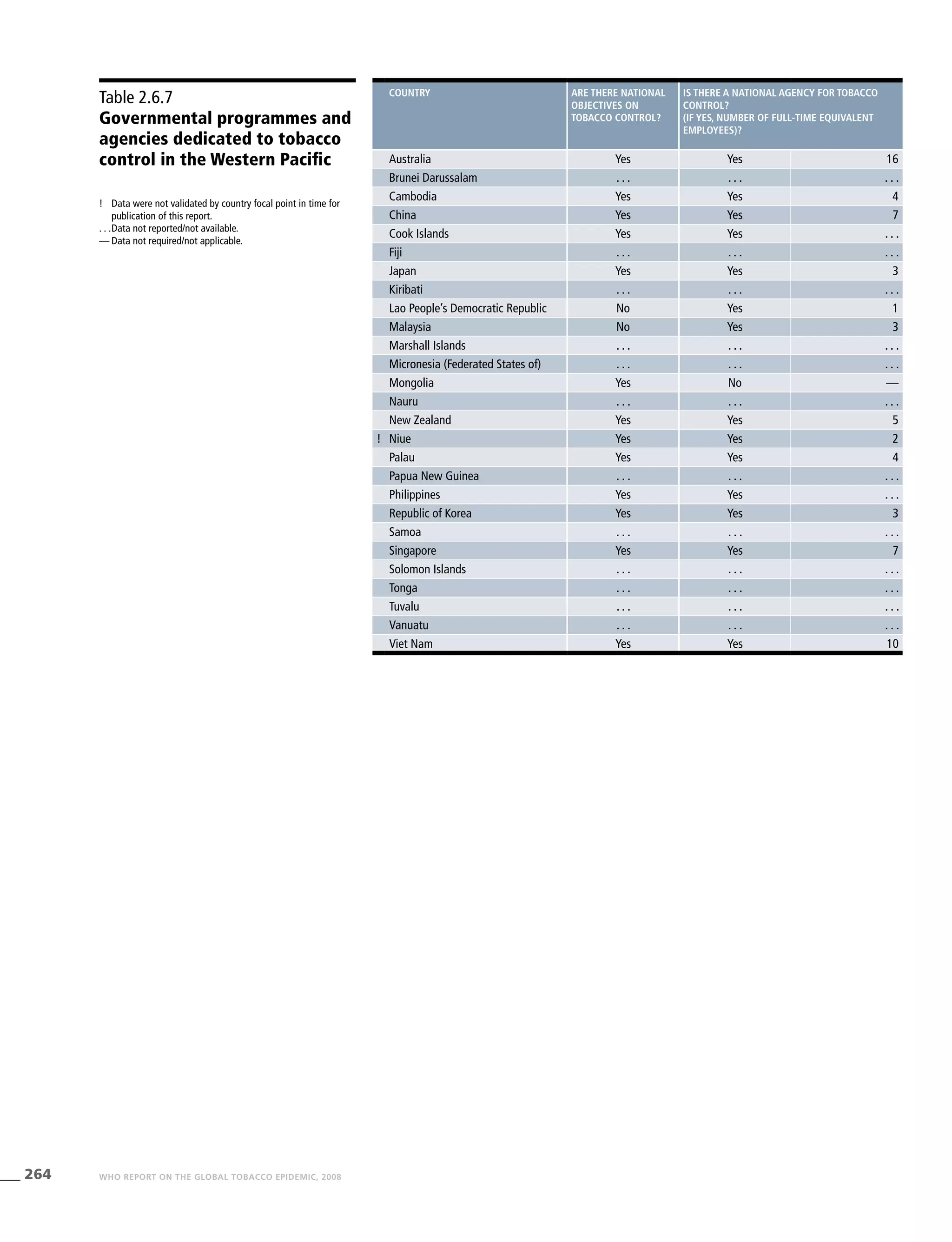 264 WHO REPORT ON THE GLOBAL TOBACCO EPIDEMIC, 2008
Table 2.6.7
Governmental programmes and
agencies dedicated to tobacco
control in the Western Pacific
!	 Data were not validated by country focal point in time for
publication of this report.
. . .	Data not reported/not available.
—	Data not required/not applicable.
country Are there national
objectives on
tobacco control?
Is there a national agency for tobacco
control?
(if yes, number of full-time equivalent
employees)?
Australia Yes Yes 16
Brunei Darussalam . . . . . . . . .
Cambodia Yes Yes 4
China Yes Yes 7
Cook Islands Yes Yes . . .
Fiji . . . . . . . . .
Japan Yes Yes 3
Kiribati . . . . . . . . .
Lao People’s Democratic Republic No Yes 1
Malaysia No Yes 3
Marshall Islands . . . . . . . . .
Micronesia (Federated States of) . . . . . . . . .
Mongolia Yes No —
Nauru . . . . . . . . .
New Zealand Yes Yes 5
! Niue Yes Yes 2
Palau Yes Yes 4
Papua New Guinea . . . . . . . . .
Philippines Yes Yes . . .
Republic of Korea Yes Yes 3
Samoa . . . . . . . . .
Singapore Yes Yes 7
Solomon Islands . . . . . . . . .
Tonga . . . . . . . . .
Tuvalu . . . . . . . . .
Vanuatu . . . . . . . . .
Viet Nam Yes Yes 10
 
