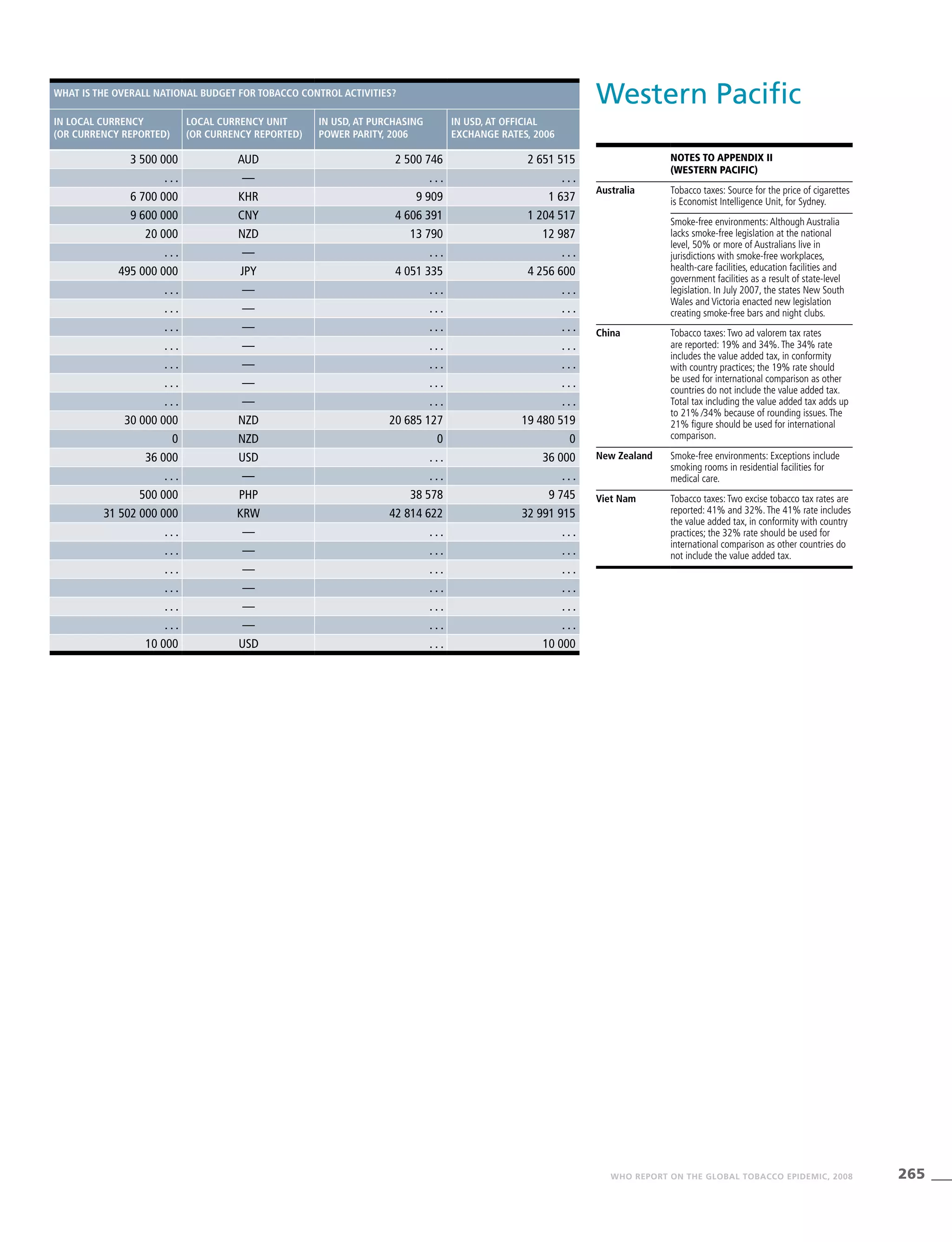 265WHO REPORT ON THE GLOBAL TOBACCO EPIDEMIC, 2008
What is the overall national budget for tobacco control activities?
In local currency
(or currency reported)
Local currency unit
(or currency reported)
In USD, at purchasing
power parity, 2006
In USD, at official
exchange rates, 2006
3 500 000 AUD 2 500 746 2 651 515
. . . — . . . . . .
6 700 000 KHR 9 909 1 637
9 600 000 CNY 4 606 391 1 204 517
20 000 NZD 13 790 12 987
. . . — . . . . . .
495 000 000 JPY 4 051 335 4 256 600
. . . — . . . . . .
. . . — . . . . . .
. . . — . . . . . .
. . . — . . . . . .
. . . — . . . . . .
. . . — . . . . . .
. . . — . . . . . .
30 000 000 NZD 20 685 127 19 480 519
0 NZD 0 0
36 000 USD . . . 36 000
. . . — . . . . . .
500 000 PHP 38 578 9 745
31 502 000 000 KRW 42 814 622 32 991 915
. . . — . . . . . .
. . . — . . . . . .
. . . — . . . . . .
. . . — . . . . . .
. . . — . . . . . .
. . . — . . . . . .
10 000 USD . . . 10 000
Western Pacific
Notes To Appendix II
(Western Pacific)
Australia Tobacco taxes: Source for the price of cigarettes
is Economist Intelligence Unit, for Sydney.
Smoke-free environments:Although Australia
lacks smoke-free legislation at the national
level, 50% or more of Australians live in
jurisdictions with smoke-free workplaces,
health-care facilities, education facilities and
government facilities as a result of state-level
legislation. In July 2007, the states New South
Wales and Victoria enacted new legislation
creating smoke-free bars and night clubs.
China Tobacco taxes:Two ad valorem tax rates
are reported: 19% and 34%.The 34% rate
includes the value added tax, in conformity
with country practices; the 19% rate should
be used for international comparison as other
countries do not include the value added tax.
Total tax including the value added tax adds up
to 21% ∕34% because of rounding issues.The
21% figure should be used for international
comparison.
New Zealand Smoke-free environments: Exceptions include
smoking rooms in residential facilities for
medical care.
Viet Nam Tobacco taxes:Two excise tobacco tax rates are
reported: 41% and 32%.The 41% rate includes
the value added tax, in conformity with country
practices; the 32% rate should be used for
international comparison as other countries do
not include the value added tax.
 