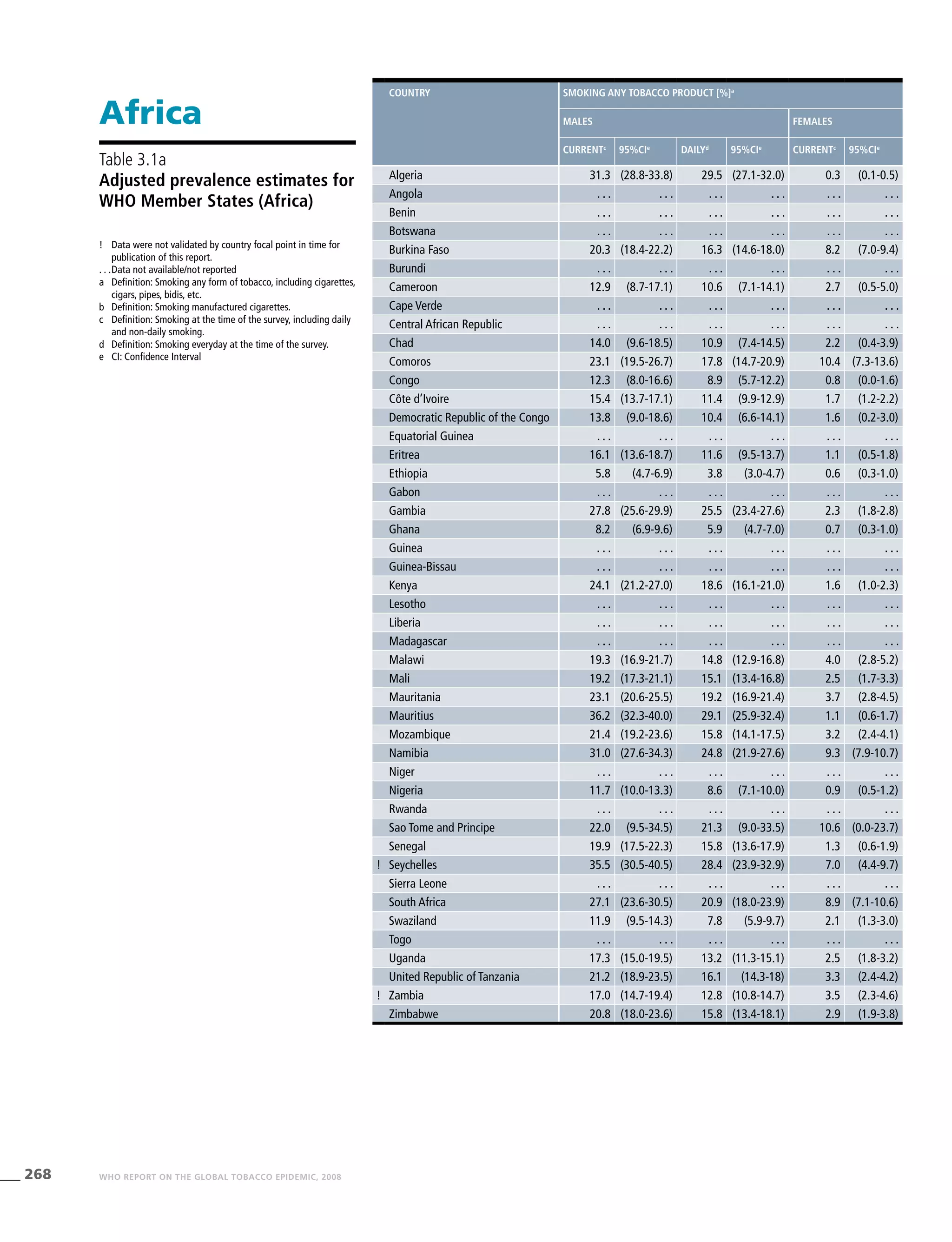 268 WHO REPORT ON THE GLOBAL TOBACCO EPIDEMIC, 2008
Africa
!	 Data were not validated by country focal point in time for
publication of this report.
. . .	Data not available/not reported
a	 Definition: Smoking any form of tobacco, including cigarettes,
cigars, pipes, bidis, etc.
b	 Definition: Smoking manufactured cigarettes.
c	 Definition: Smoking at the time of the survey, including daily
and non-daily smoking.
d	 Definition: Smoking everyday at the time of the survey.
e	 CI: Confidence Interval
Table 3.1a
Adjusted prevalence estimates for
WHO Member States (Africa)
Country Smoking any tobacco product [%]a
Males Females
Currentc
95%CIe
Dailyd
95%CIe
Currentc
95%CIe
Algeria 31.3 (28.8-33.8) 29.5 (27.1-32.0) 0.3 (0.1-0.5)
Angola . . . . . . . . . . . . . . . . . .
Benin . . . . . . . . . . . . . . . . . .
Botswana . . . . . . . . . . . . . . . . . .
Burkina Faso 20.3 (18.4-22.2) 16.3 (14.6-18.0) 8.2 (7.0-9.4)
Burundi . . . . . . . . . . . . . . . . . .
Cameroon 12.9 (8.7-17.1) 10.6 (7.1-14.1) 2.7 (0.5-5.0)
Cape Verde . . . . . . . . . . . . . . . . . .
Central African Republic . . . . . . . . . . . . . . . . . .
Chad 14.0 (9.6-18.5) 10.9 (7.4-14.5) 2.2 (0.4-3.9)
Comoros 23.1 (19.5-26.7) 17.8 (14.7-20.9) 10.4 (7.3-13.6)
Congo 12.3 (8.0-16.6) 8.9 (5.7-12.2) 0.8 (0.0-1.6)
Côte d’Ivoire 15.4 (13.7-17.1) 11.4 (9.9-12.9) 1.7 (1.2-2.2)
Democratic Republic of the Congo 13.8 (9.0-18.6) 10.4 (6.6-14.1) 1.6 (0.2-3.0)
Equatorial Guinea . . . . . . . . . . . . . . . . . .
Eritrea 16.1 (13.6-18.7) 11.6 (9.5-13.7) 1.1 (0.5-1.8)
Ethiopia 5.8 (4.7-6.9) 3.8 (3.0-4.7) 0.6 (0.3-1.0)
Gabon . . . . . . . . . . . . . . . . . .
Gambia 27.8 (25.6-29.9) 25.5 (23.4-27.6) 2.3 (1.8-2.8)
Ghana 8.2 (6.9-9.6) 5.9 (4.7-7.0) 0.7 (0.3-1.0)
Guinea . . . . . . . . . . . . . . . . . .
Guinea-Bissau . . . . . . . . . . . . . . . . . .
Kenya 24.1 (21.2-27.0) 18.6 (16.1-21.0) 1.6 (1.0-2.3)
Lesotho . . . . . . . . . . . . . . . . . .
Liberia . . . . . . . . . . . . . . . . . .
Madagascar . . . . . . . . . . . . . . . . . .
Malawi 19.3 (16.9-21.7) 14.8 (12.9-16.8) 4.0 (2.8-5.2)
Mali 19.2 (17.3-21.1) 15.1 (13.4-16.8) 2.5 (1.7-3.3)
Mauritania 23.1 (20.6-25.5) 19.2 (16.9-21.4) 3.7 (2.8-4.5)
Mauritius 36.2 (32.3-40.0) 29.1 (25.9-32.4) 1.1 (0.6-1.7)
Mozambique 21.4 (19.2-23.6) 15.8 (14.1-17.5) 3.2 (2.4-4.1)
Namibia 31.0 (27.6-34.3) 24.8 (21.9-27.6) 9.3 (7.9-10.7)
Niger . . . . . . . . . . . . . . . . . .
Nigeria 11.7 (10.0-13.3) 8.6 (7.1-10.0) 0.9 (0.5-1.2)
Rwanda . . . . . . . . . . . . . . . . . .
Sao Tome and Principe 22.0 (9.5-34.5) 21.3 (9.0-33.5) 10.6 (0.0-23.7)
Senegal 19.9 (17.5-22.3) 15.8 (13.6-17.9) 1.3 (0.6-1.9)
! Seychelles 35.5 (30.5-40.5) 28.4 (23.9-32.9) 7.0 (4.4-9.7)
Sierra Leone . . . . . . . . . . . . . . . . . .
South Africa 27.1 (23.6-30.5) 20.9 (18.0-23.9) 8.9 (7.1-10.6)
Swaziland 11.9 (9.5-14.3) 7.8 (5.9-9.7) 2.1 (1.3-3.0)
Togo . . . . . . . . . . . . . . . . . .
Uganda 17.3 (15.0-19.5) 13.2 (11.3-15.1) 2.5 (1.8-3.2)
United Republic of Tanzania 21.2 (18.9-23.5) 16.1 (14.3-18) 3.3 (2.4-4.2)
! Zambia 17.0 (14.7-19.4) 12.8 (10.8-14.7) 3.5 (2.3-4.6)
Zimbabwe 20.8 (18.0-23.6) 15.8 (13.4-18.1) 2.9 (1.9-3.8)
 