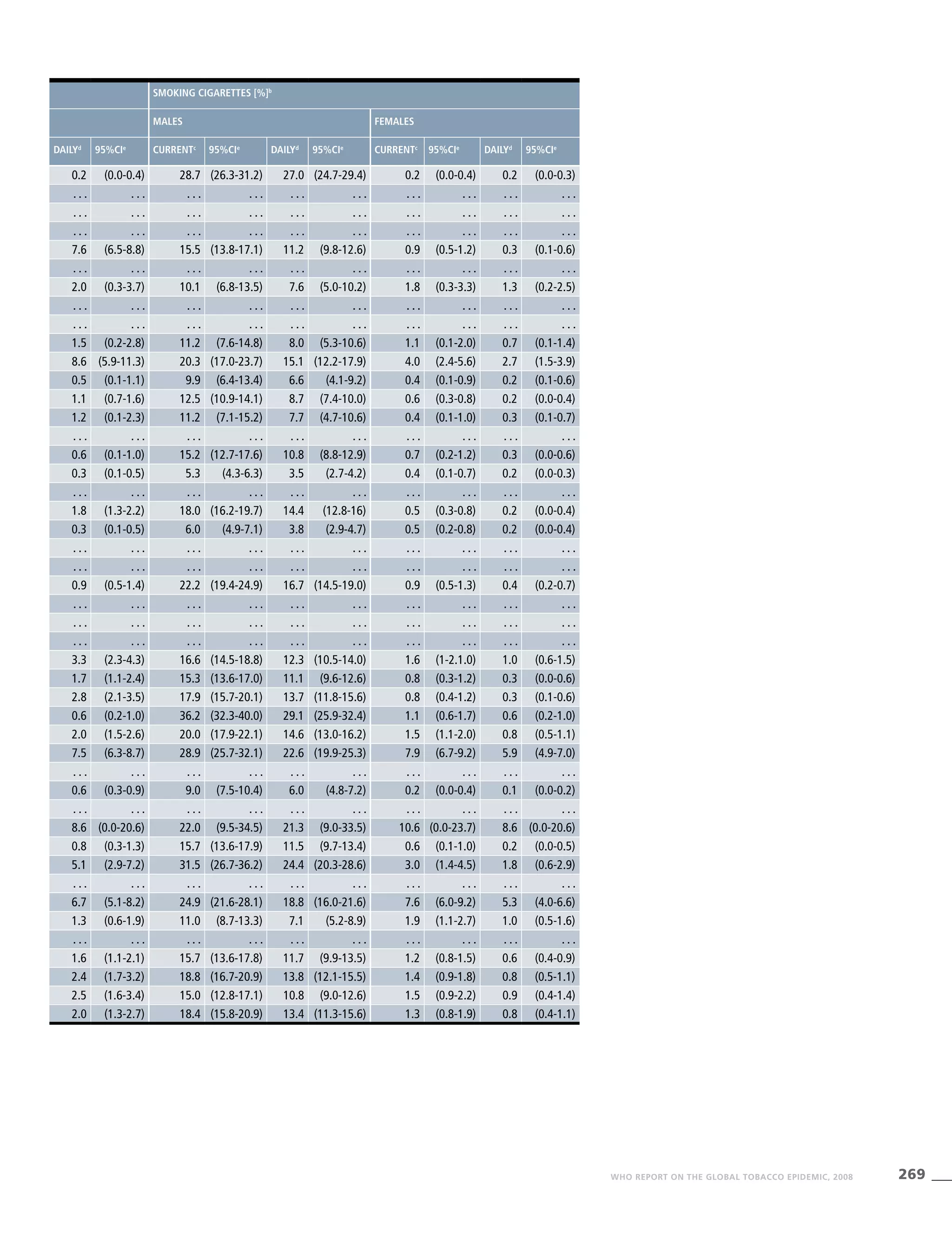 269WHO REPORT ON THE GLOBAL TOBACCO EPIDEMIC, 2008
Smoking cigarettes [%]b
Males Females
Dailyd
95%CIe
Currentc
95%CIe
Dailyd
95%CIe
Currentc
95%CIe
Dailyd
95%CIe
0.2 (0.0-0.4) 28.7 (26.3-31.2) 27.0 (24.7-29.4) 0.2 (0.0-0.4) 0.2 (0.0-0.3)
. . . . . . . . . . . . . . . . . . . . . . . . . . . . . .
. . . . . . . . . . . . . . . . . . . . . . . . . . . . . .
. . . . . . . . . . . . . . . . . . . . . . . . . . . . . .
7.6 (6.5-8.8) 15.5 (13.8-17.1) 11.2 (9.8-12.6) 0.9 (0.5-1.2) 0.3 (0.1-0.6)
. . . . . . . . . . . . . . . . . . . . . . . . . . . . . .
2.0 (0.3-3.7) 10.1 (6.8-13.5) 7.6 (5.0-10.2) 1.8 (0.3-3.3) 1.3 (0.2-2.5)
. . . . . . . . . . . . . . . . . . . . . . . . . . . . . .
. . . . . . . . . . . . . . . . . . . . . . . . . . . . . .
1.5 (0.2-2.8) 11.2 (7.6-14.8) 8.0 (5.3-10.6) 1.1 (0.1-2.0) 0.7 (0.1-1.4)
8.6 (5.9-11.3) 20.3 (17.0-23.7) 15.1 (12.2-17.9) 4.0 (2.4-5.6) 2.7 (1.5-3.9)
0.5 (0.1-1.1) 9.9 (6.4-13.4) 6.6 (4.1-9.2) 0.4 (0.1-0.9) 0.2 (0.1-0.6)
1.1 (0.7-1.6) 12.5 (10.9-14.1) 8.7 (7.4-10.0) 0.6 (0.3-0.8) 0.2 (0.0-0.4)
1.2 (0.1-2.3) 11.2 (7.1-15.2) 7.7 (4.7-10.6) 0.4 (0.1-1.0) 0.3 (0.1-0.7)
. . . . . . . . . . . . . . . . . . . . . . . . . . . . . .
0.6 (0.1-1.0) 15.2 (12.7-17.6) 10.8 (8.8-12.9) 0.7 (0.2-1.2) 0.3 (0.0-0.6)
0.3 (0.1-0.5) 5.3 (4.3-6.3) 3.5 (2.7-4.2) 0.4 (0.1-0.7) 0.2 (0.0-0.3)
. . . . . . . . . . . . . . . . . . . . . . . . . . . . . .
1.8 (1.3-2.2) 18.0 (16.2-19.7) 14.4 (12.8-16) 0.5 (0.3-0.8) 0.2 (0.0-0.4)
0.3 (0.1-0.5) 6.0 (4.9-7.1) 3.8 (2.9-4.7) 0.5 (0.2-0.8) 0.2 (0.0-0.4)
. . . . . . . . . . . . . . . . . . . . . . . . . . . . . .
. . . . . . . . . . . . . . . . . . . . . . . . . . . . . .
0.9 (0.5-1.4) 22.2 (19.4-24.9) 16.7 (14.5-19.0) 0.9 (0.5-1.3) 0.4 (0.2-0.7)
. . . . . . . . . . . . . . . . . . . . . . . . . . . . . .
. . . . . . . . . . . . . . . . . . . . . . . . . . . . . .
. . . . . . . . . . . . . . . . . . . . . . . . . . . . . .
3.3 (2.3-4.3) 16.6 (14.5-18.8) 12.3 (10.5-14.0) 1.6 (1-2.1.0) 1.0 (0.6-1.5)
1.7 (1.1-2.4) 15.3 (13.6-17.0) 11.1 (9.6-12.6) 0.8 (0.3-1.2) 0.3 (0.0-0.6)
2.8 (2.1-3.5) 17.9 (15.7-20.1) 13.7 (11.8-15.6) 0.8 (0.4-1.2) 0.3 (0.1-0.6)
0.6 (0.2-1.0) 36.2 (32.3-40.0) 29.1 (25.9-32.4) 1.1 (0.6-1.7) 0.6 (0.2-1.0)
2.0 (1.5-2.6) 20.0 (17.9-22.1) 14.6 (13.0-16.2) 1.5 (1.1-2.0) 0.8 (0.5-1.1)
7.5 (6.3-8.7) 28.9 (25.7-32.1) 22.6 (19.9-25.3) 7.9 (6.7-9.2) 5.9 (4.9-7.0)
. . . . . . . . . . . . . . . . . . . . . . . . . . . . . .
0.6 (0.3-0.9) 9.0 (7.5-10.4) 6.0 (4.8-7.2) 0.2 (0.0-0.4) 0.1 (0.0-0.2)
. . . . . . . . . . . . . . . . . . . . . . . . . . . . . .
8.6 (0.0-20.6) 22.0 (9.5-34.5) 21.3 (9.0-33.5) 10.6 (0.0-23.7) 8.6 (0.0-20.6)
0.8 (0.3-1.3) 15.7 (13.6-17.9) 11.5 (9.7-13.4) 0.6 (0.1-1.0) 0.2 (0.0-0.5)
5.1 (2.9-7.2) 31.5 (26.7-36.2) 24.4 (20.3-28.6) 3.0 (1.4-4.5) 1.8 (0.6-2.9)
. . . . . . . . . . . . . . . . . . . . . . . . . . . . . .
6.7 (5.1-8.2) 24.9 (21.6-28.1) 18.8 (16.0-21.6) 7.6 (6.0-9.2) 5.3 (4.0-6.6)
1.3 (0.6-1.9) 11.0 (8.7-13.3) 7.1 (5.2-8.9) 1.9 (1.1-2.7) 1.0 (0.5-1.6)
. . . . . . . . . . . . . . . . . . . . . . . . . . . . . .
1.6 (1.1-2.1) 15.7 (13.6-17.8) 11.7 (9.9-13.5) 1.2 (0.8-1.5) 0.6 (0.4-0.9)
2.4 (1.7-3.2) 18.8 (16.7-20.9) 13.8 (12.1-15.5) 1.4 (0.9-1.8) 0.8 (0.5-1.1)
2.5 (1.6-3.4) 15.0 (12.8-17.1) 10.8 (9.0-12.6) 1.5 (0.9-2.2) 0.9 (0.4-1.4)
2.0 (1.3-2.7) 18.4 (15.8-20.9) 13.4 (11.3-15.6) 1.3 (0.8-1.9) 0.8 (0.4-1.1)
 