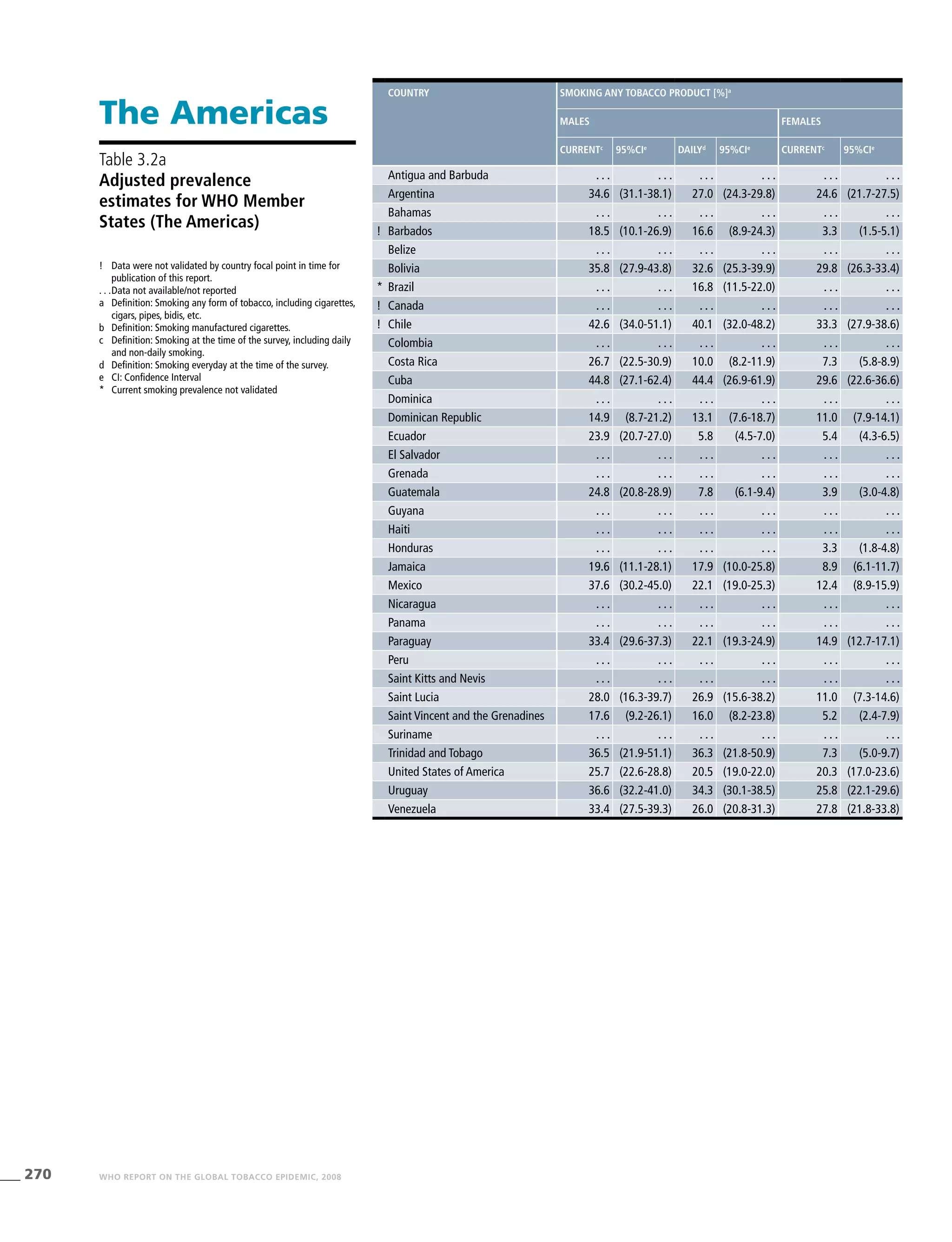 270 WHO REPORT ON THE GLOBAL TOBACCO EPIDEMIC, 2008
The Americas
!	 Data were not validated by country focal point in time for
publication of this report.
. . .	Data not available/not reported
a	 Definition: Smoking any form of tobacco, including cigarettes,
cigars, pipes, bidis, etc.
b	 Definition: Smoking manufactured cigarettes.
c	 Definition: Smoking at the time of the survey, including daily
and non-daily smoking.
d	 Definition: Smoking everyday at the time of the survey.
e	 CI: Confidence Interval
*	 Current smoking prevalence not validated
Table 3.2a
Adjusted prevalence
estimates for WHO Member
States (The Americas)
Country Smoking any tobacco product [%]a
Males Females
Currentc
95%CIe
Dailyd
95%CIe
Currentc
95%CIe
Antigua and Barbuda . . . . . . . . . . . . . . . . . .
Argentina 34.6 (31.1-38.1) 27.0 (24.3-29.8) 24.6 (21.7-27.5)
Bahamas . . . . . . . . . . . . . . . . . .
! Barbados 18.5 (10.1-26.9) 16.6 (8.9-24.3) 3.3 (1.5-5.1)
Belize . . . . . . . . . . . . . . . . . .
Bolivia 35.8 (27.9-43.8) 32.6 (25.3-39.9) 29.8 (26.3-33.4)
* Brazil . . . . . . 16.8 (11.5-22.0) . . . . . .
! Canada . . . . . . . . . . . . . . . . . .
! Chile 42.6 (34.0-51.1) 40.1 (32.0-48.2) 33.3 (27.9-38.6)
Colombia . . . . . . . . . . . . . . . . . .
Costa Rica 26.7 (22.5-30.9) 10.0 (8.2-11.9) 7.3 (5.8-8.9)
Cuba 44.8 (27.1-62.4) 44.4 (26.9-61.9) 29.6 (22.6-36.6)
Dominica . . . . . . . . . . . . . . . . . .
Dominican Republic 14.9 (8.7-21.2) 13.1 (7.6-18.7) 11.0 (7.9-14.1)
Ecuador 23.9 (20.7-27.0) 5.8 (4.5-7.0) 5.4 (4.3-6.5)
El Salvador . . . . . . . . . . . . . . . . . .
Grenada . . . . . . . . . . . . . . . . . .
Guatemala 24.8 (20.8-28.9) 7.8 (6.1-9.4) 3.9 (3.0-4.8)
Guyana . . . . . . . . . . . . . . . . . .
Haiti . . . . . . . . . . . . . . . . . .
Honduras . . . . . . . . . . . . 3.3 (1.8-4.8)
Jamaica 19.6 (11.1-28.1) 17.9 (10.0-25.8) 8.9 (6.1-11.7)
Mexico 37.6 (30.2-45.0) 22.1 (19.0-25.3) 12.4 (8.9-15.9)
Nicaragua . . . . . . . . . . . . . . . . . .
Panama . . . . . . . . . . . . . . . . . .
Paraguay 33.4 (29.6-37.3) 22.1 (19.3-24.9) 14.9 (12.7-17.1)
Peru . . . . . . . . . . . . . . . . . .
Saint Kitts and Nevis . . . . . . . . . . . . . . . . . .
Saint Lucia 28.0 (16.3-39.7) 26.9 (15.6-38.2) 11.0 (7.3-14.6)
Saint Vincent and the Grenadines 17.6 (9.2-26.1) 16.0 (8.2-23.8) 5.2 (2.4-7.9)
Suriname . . . . . . . . . . . . . . . . . .
Trinidad and Tobago 36.5 (21.9-51.1) 36.3 (21.8-50.9) 7.3 (5.0-9.7)
United States of America 25.7 (22.6-28.8) 20.5 (19.0-22.0) 20.3 (17.0-23.6)
Uruguay 36.6 (32.2-41.0) 34.3 (30.1-38.5) 25.8 (22.1-29.6)
Venezuela 33.4 (27.5-39.3) 26.0 (20.8-31.3) 27.8 (21.8-33.8)
 