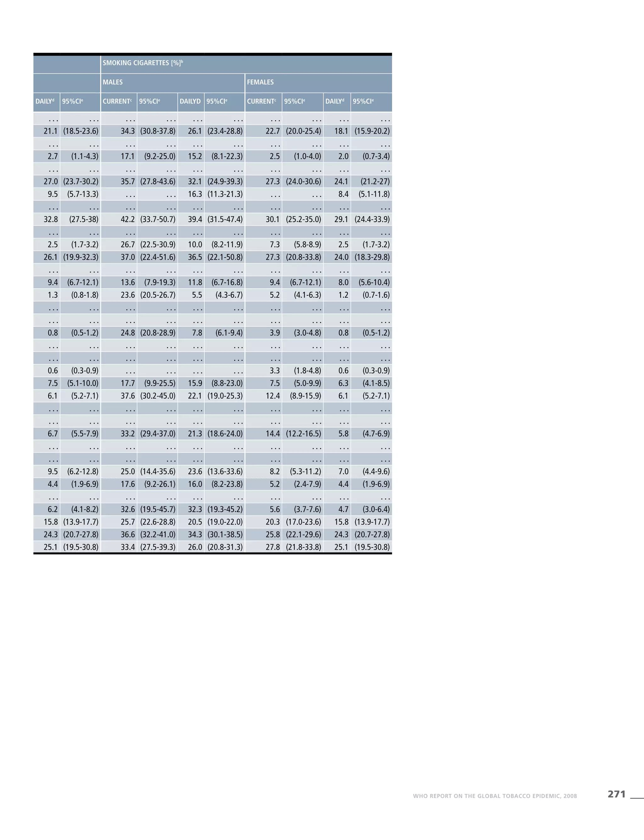 271WHO REPORT ON THE GLOBAL TOBACCO EPIDEMIC, 2008
Smoking cigarettes [%]b
Males Females
Dailyd
95%CIe
Currentc
95%CIe
Dailyd 95%CIe
Currentc
95%CIe
Dailyd
95%CIe
. . . . . . . . . . . . . . . . . . . . . . . . . . . . . .
21.1 (18.5-23.6) 34.3 (30.8-37.8) 26.1 (23.4-28.8) 22.7 (20.0-25.4) 18.1 (15.9-20.2)
. . . . . . . . . . . . . . . . . . . . . . . . . . . . . .
2.7 (1.1-4.3) 17.1 (9.2-25.0) 15.2 (8.1-22.3) 2.5 (1.0-4.0) 2.0 (0.7-3.4)
. . . . . . . . . . . . . . . . . . . . . . . . . . . . . .
27.0 (23.7-30.2) 35.7 (27.8-43.6) 32.1 (24.9-39.3) 27.3 (24.0-30.6) 24.1 (21.2-27)
9.5 (5.7-13.3) . . . . . . 16.3 (11.3-21.3) . . . . . . 8.4 (5.1-11.8)
. . . . . . . . . . . . . . . . . . . . . . . . . . . . . .
32.8 (27.5-38) 42.2 (33.7-50.7) 39.4 (31.5-47.4) 30.1 (25.2-35.0) 29.1 (24.4-33.9)
. . . . . . . . . . . . . . . . . . . . . . . . . . . . . .
2.5 (1.7-3.2) 26.7 (22.5-30.9) 10.0 (8.2-11.9) 7.3 (5.8-8.9) 2.5 (1.7-3.2)
26.1 (19.9-32.3) 37.0 (22.4-51.6) 36.5 (22.1-50.8) 27.3 (20.8-33.8) 24.0 (18.3-29.8)
. . . . . . . . . . . . . . . . . . . . . . . . . . . . . .
9.4 (6.7-12.1) 13.6 (7.9-19.3) 11.8 (6.7-16.8) 9.4 (6.7-12.1) 8.0 (5.6-10.4)
1.3 (0.8-1.8) 23.6 (20.5-26.7) 5.5 (4.3-6.7) 5.2 (4.1-6.3) 1.2 (0.7-1.6)
. . . . . . . . . . . . . . . . . . . . . . . . . . . . . .
. . . . . . . . . . . . . . . . . . . . . . . . . . . . . .
0.8 (0.5-1.2) 24.8 (20.8-28.9) 7.8 (6.1-9.4) 3.9 (3.0-4.8) 0.8 (0.5-1.2)
. . . . . . . . . . . . . . . . . . . . . . . . . . . . . .
. . . . . . . . . . . . . . . . . . . . . . . . . . . . . .
0.6 (0.3-0.9) . . . . . . . . . . . . 3.3 (1.8-4.8) 0.6 (0.3-0.9)
7.5 (5.1-10.0) 17.7 (9.9-25.5) 15.9 (8.8-23.0) 7.5 (5.0-9.9) 6.3 (4.1-8.5)
6.1 (5.2-7.1) 37.6 (30.2-45.0) 22.1 (19.0-25.3) 12.4 (8.9-15.9) 6.1 (5.2-7.1)
. . . . . . . . . . . . . . . . . . . . . . . . . . . . . .
. . . . . . . . . . . . . . . . . . . . . . . . . . . . . .
6.7 (5.5-7.9) 33.2 (29.4-37.0) 21.3 (18.6-24.0) 14.4 (12.2-16.5) 5.8 (4.7-6.9)
. . . . . . . . . . . . . . . . . . . . . . . . . . . . . .
. . . . . . . . . . . . . . . . . . . . . . . . . . . . . .
9.5 (6.2-12.8) 25.0 (14.4-35.6) 23.6 (13.6-33.6) 8.2 (5.3-11.2) 7.0 (4.4-9.6)
4.4 (1.9-6.9) 17.6 (9.2-26.1) 16.0 (8.2-23.8) 5.2 (2.4-7.9) 4.4 (1.9-6.9)
. . . . . . . . . . . . . . . . . . . . . . . . . . . . . .
6.2 (4.1-8.2) 32.6 (19.5-45.7) 32.3 (19.3-45.2) 5.6 (3.7-7.6) 4.7 (3.0-6.4)
15.8 (13.9-17.7) 25.7 (22.6-28.8) 20.5 (19.0-22.0) 20.3 (17.0-23.6) 15.8 (13.9-17.7)
24.3 (20.7-27.8) 36.6 (32.2-41.0) 34.3 (30.1-38.5) 25.8 (22.1-29.6) 24.3 (20.7-27.8)
25.1 (19.5-30.8) 33.4 (27.5-39.3) 26.0 (20.8-31.3) 27.8 (21.8-33.8) 25.1 (19.5-30.8)
 