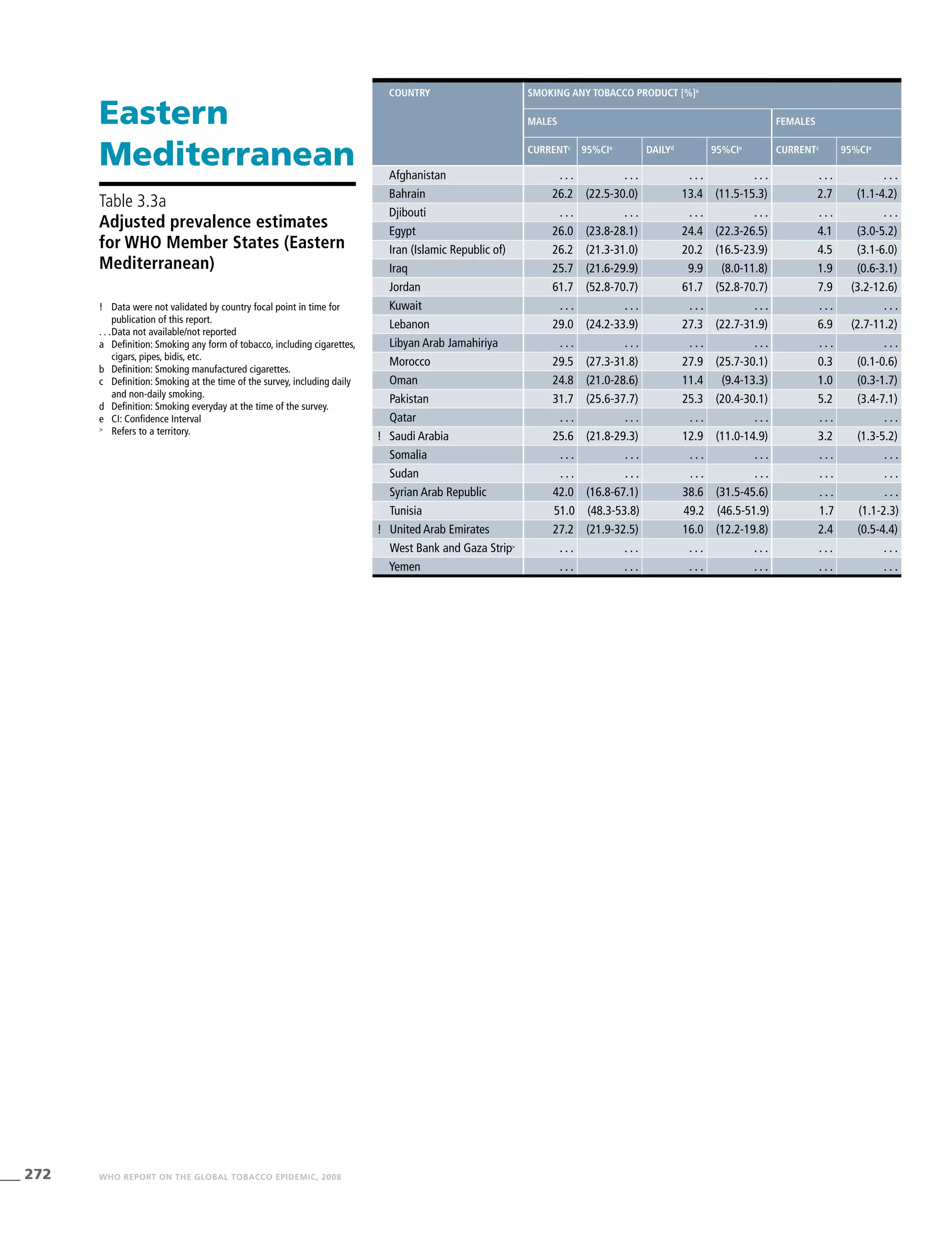 272 WHO REPORT ON THE GLOBAL TOBACCO EPIDEMIC, 2008
Eastern
Mediterranean
!	 Data were not validated by country focal point in time for
publication of this report.
. . .	Data not available/not reported
a	 Definition: Smoking any form of tobacco, including cigarettes,
cigars, pipes, bidis, etc.
b	 Definition: Smoking manufactured cigarettes.
c	 Definition: Smoking at the time of the survey, including daily
and non-daily smoking.
d	 Definition: Smoking everyday at the time of the survey.
e	 CI: Confidence Interval
>
	 Refers to a territory.
Table 3.3a
Adjusted prevalence estimates
for WHO Member States (Eastern
Mediterranean)
Country Smoking any tobacco product [%]a
Males Females
Currentc
95%CIe
Dailyd
95%CIe
Currentc
95%CIe
Afghanistan . . . . . . . . . . . . . . . . . .
Bahrain 26.2 (22.5-30.0) 13.4 (11.5-15.3) 2.7 (1.1-4.2)
Djibouti . . . . . . . . . . . . . . . . . .
Egypt 26.0 (23.8-28.1) 24.4 (22.3-26.5) 4.1 (3.0-5.2)
Iran (Islamic Republic of) 26.2 (21.3-31.0) 20.2 (16.5-23.9) 4.5 (3.1-6.0)
Iraq 25.7 (21.6-29.9) 9.9 (8.0-11.8) 1.9 (0.6-3.1)
Jordan 61.7 (52.8-70.7) 61.7 (52.8-70.7) 7.9 (3.2-12.6)
Kuwait . . . . . . . . . . . . . . . . . .
Lebanon 29.0 (24.2-33.9) 27.3 (22.7-31.9) 6.9 (2.7-11.2)
Libyan Arab Jamahiriya . . . . . . . . . . . . . . . . . .
Morocco 29.5 (27.3-31.8) 27.9 (25.7-30.1) 0.3 (0.1-0.6)
Oman 24.8 (21.0-28.6) 11.4 (9.4-13.3) 1.0 (0.3-1.7)
Pakistan 31.7 (25.6-37.7) 25.3 (20.4-30.1) 5.2 (3.4-7.1)
Qatar . . . . . . . . . . . . . . . . . .
! Saudi Arabia 25.6 (21.8-29.3) 12.9 (11.0-14.9) 3.2 (1.3-5.2)
Somalia . . . . . . . . . . . . . . . . . .
Sudan . . . . . . . . . . . . . . . . . .
Syrian Arab Republic 42.0 (16.8-67.1) 38.6 (31.5-45.6) . . . . . .
Tunisia 51.0 (48.3-53.8) 49.2 (46.5-51.9) 1.7 (1.1-2.3)
! United Arab Emirates 27.2 (21.9-32.5) 16.0 (12.2-19.8) 2.4 (0.5-4.4)
West Bank and Gaza Strip>
. . . . . . . . . . . . . . . . . .
Yemen . . . . . . . . . . . . . . . . . .
 