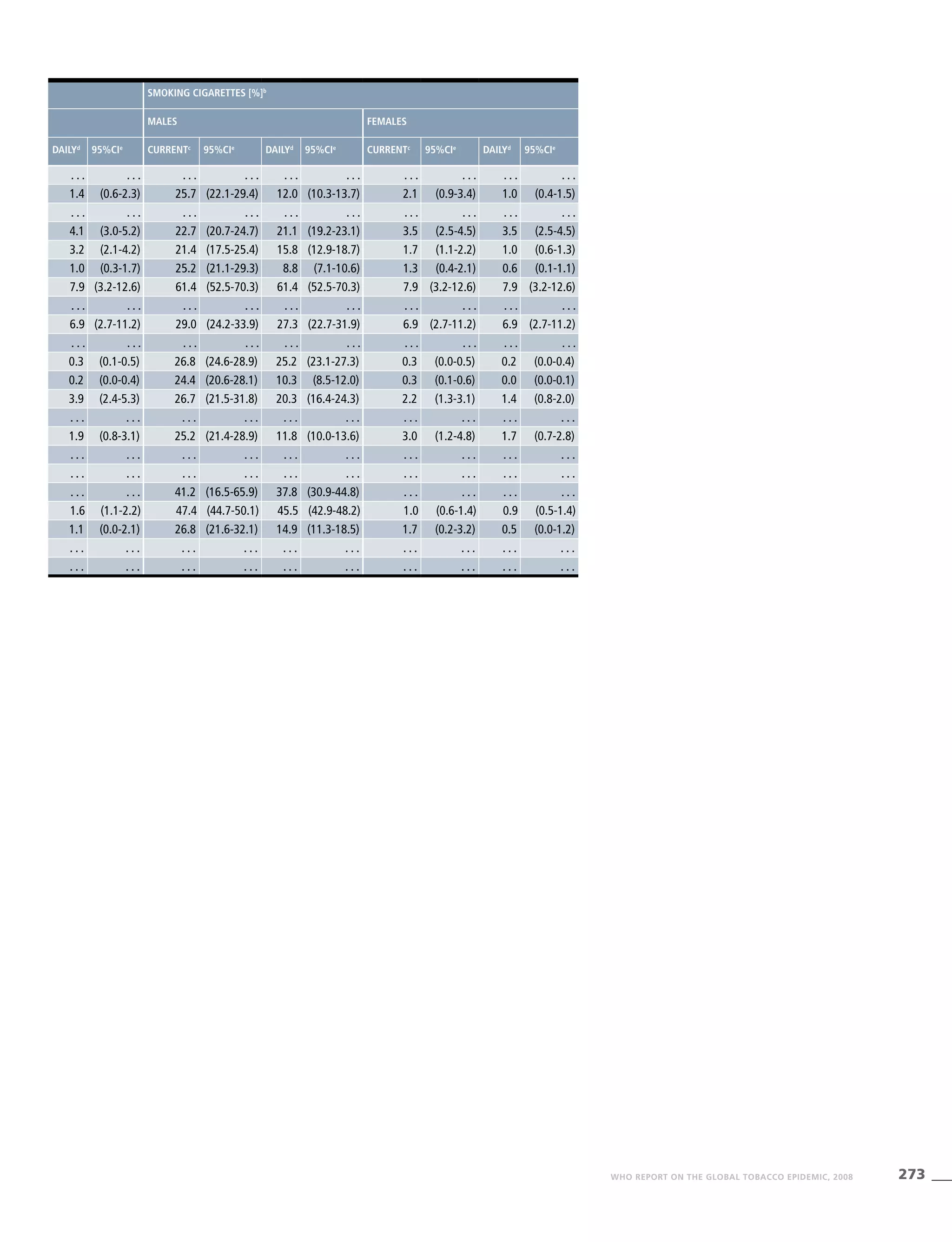 273WHO REPORT ON THE GLOBAL TOBACCO EPIDEMIC, 2008
Smoking cigarettes [%]b
Males Females
Dailyd
95%CIe
Currentc
95%CIe
Dailyd
95%CIe
Currentc
95%CIe
Dailyd
95%CIe
. . . . . . . . . . . . . . . . . . . . . . . . . . . . . .
1.4 (0.6-2.3) 25.7 (22.1-29.4) 12.0 (10.3-13.7) 2.1 (0.9-3.4) 1.0 (0.4-1.5)
. . . . . . . . . . . . . . . . . . . . . . . . . . . . . .
4.1 (3.0-5.2) 22.7 (20.7-24.7) 21.1 (19.2-23.1) 3.5 (2.5-4.5) 3.5 (2.5-4.5)
3.2 (2.1-4.2) 21.4 (17.5-25.4) 15.8 (12.9-18.7) 1.7 (1.1-2.2) 1.0 (0.6-1.3)
1.0 (0.3-1.7) 25.2 (21.1-29.3) 8.8 (7.1-10.6) 1.3 (0.4-2.1) 0.6 (0.1-1.1)
7.9 (3.2-12.6) 61.4 (52.5-70.3) 61.4 (52.5-70.3) 7.9 (3.2-12.6) 7.9 (3.2-12.6)
. . . . . . . . . . . . . . . . . . . . . . . . . . . . . .
6.9 (2.7-11.2) 29.0 (24.2-33.9) 27.3 (22.7-31.9) 6.9 (2.7-11.2) 6.9 (2.7-11.2)
. . . . . . . . . . . . . . . . . . . . . . . . . . . . . .
0.3 (0.1-0.5) 26.8 (24.6-28.9) 25.2 (23.1-27.3) 0.3 (0.0-0.5) 0.2 (0.0-0.4)
0.2 (0.0-0.4) 24.4 (20.6-28.1) 10.3 (8.5-12.0) 0.3 (0.1-0.6) 0.0 (0.0-0.1)
3.9 (2.4-5.3) 26.7 (21.5-31.8) 20.3 (16.4-24.3) 2.2 (1.3-3.1) 1.4 (0.8-2.0)
. . . . . . . . . . . . . . . . . . . . . . . . . . . . . .
1.9 (0.8-3.1) 25.2 (21.4-28.9) 11.8 (10.0-13.6) 3.0 (1.2-4.8) 1.7 (0.7-2.8)
. . . . . . . . . . . . . . . . . . . . . . . . . . . . . .
. . . . . . . . . . . . . . . . . . . . . . . . . . . . . .
. . . . . . 41.2 (16.5-65.9) 37.8 (30.9-44.8) . . . . . . . . . . . .
1.6 (1.1-2.2) 47.4 (44.7-50.1) 45.5 (42.9-48.2) 1.0 (0.6-1.4) 0.9 (0.5-1.4)
1.1 (0.0-2.1) 26.8 (21.6-32.1) 14.9 (11.3-18.5) 1.7 (0.2-3.2) 0.5 (0.0-1.2)
. . . . . . . . . . . . . . . . . . . . . . . . . . . . . .
. . . . . . . . . . . . . . . . . . . . . . . . . . . . . .
 
