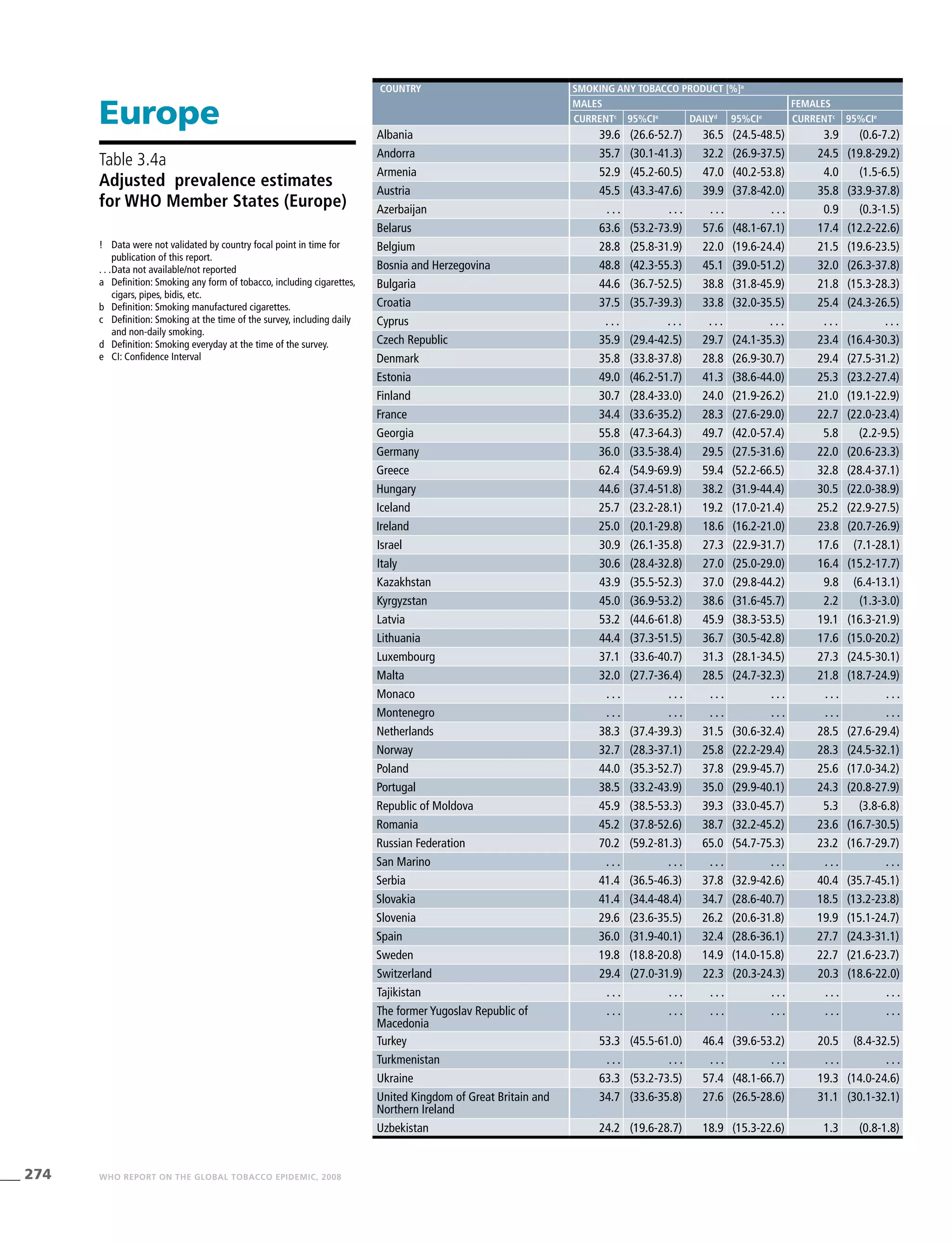 274 WHO REPORT ON THE GLOBAL TOBACCO EPIDEMIC, 2008
Europe
!	 Data were not validated by country focal point in time for
publication of this report.
. . .	Data not available/not reported
a	 Definition: Smoking any form of tobacco, including cigarettes,
cigars, pipes, bidis, etc.
b	 Definition: Smoking manufactured cigarettes.
c	 Definition: Smoking at the time of the survey, including daily
and non-daily smoking.
d	 Definition: Smoking everyday at the time of the survey.
e	 CI: Confidence Interval
Table 3.4a
Adjusted prevalence estimates
for WHO Member States (Europe)
Country Smoking any tobacco product [%]a
Males Females
Currentc
95%CIe
Dailyd
95%CIe
Currentc
95%CIe
Albania 39.6 (26.6-52.7) 36.5 (24.5-48.5) 3.9 (0.6-7.2)
Andorra 35.7 (30.1-41.3) 32.2 (26.9-37.5) 24.5 (19.8-29.2)
Armenia 52.9 (45.2-60.5) 47.0 (40.2-53.8) 4.0 (1.5-6.5)
Austria 45.5 (43.3-47.6) 39.9 (37.8-42.0) 35.8 (33.9-37.8)
Azerbaijan . . . . . . . . . . . . 0.9 (0.3-1.5)
Belarus 63.6 (53.2-73.9) 57.6 (48.1-67.1) 17.4 (12.2-22.6)
Belgium 28.8 (25.8-31.9) 22.0 (19.6-24.4) 21.5 (19.6-23.5)
Bosnia and Herzegovina 48.8 (42.3-55.3) 45.1 (39.0-51.2) 32.0 (26.3-37.8)
Bulgaria 44.6 (36.7-52.5) 38.8 (31.8-45.9) 21.8 (15.3-28.3)
Croatia 37.5 (35.7-39.3) 33.8 (32.0-35.5) 25.4 (24.3-26.5)
Cyprus . . . . . . . . . . . . . . . . . .
Czech Republic 35.9 (29.4-42.5) 29.7 (24.1-35.3) 23.4 (16.4-30.3)
Denmark 35.8 (33.8-37.8) 28.8 (26.9-30.7) 29.4 (27.5-31.2)
Estonia 49.0 (46.2-51.7) 41.3 (38.6-44.0) 25.3 (23.2-27.4)
Finland 30.7 (28.4-33.0) 24.0 (21.9-26.2) 21.0 (19.1-22.9)
France 34.4 (33.6-35.2) 28.3 (27.6-29.0) 22.7 (22.0-23.4)
Georgia 55.8 (47.3-64.3) 49.7 (42.0-57.4) 5.8 (2.2-9.5)
Germany 36.0 (33.5-38.4) 29.5 (27.5-31.6) 22.0 (20.6-23.3)
Greece 62.4 (54.9-69.9) 59.4 (52.2-66.5) 32.8 (28.4-37.1)
Hungary 44.6 (37.4-51.8) 38.2 (31.9-44.4) 30.5 (22.0-38.9)
Iceland 25.7 (23.2-28.1) 19.2 (17.0-21.4) 25.2 (22.9-27.5)
Ireland 25.0 (20.1-29.8) 18.6 (16.2-21.0) 23.8 (20.7-26.9)
Israel 30.9 (26.1-35.8) 27.3 (22.9-31.7) 17.6 (7.1-28.1)
Italy 30.6 (28.4-32.8) 27.0 (25.0-29.0) 16.4 (15.2-17.7)
Kazakhstan 43.9 (35.5-52.3) 37.0 (29.8-44.2) 9.8 (6.4-13.1)
Kyrgyzstan 45.0 (36.9-53.2) 38.6 (31.6-45.7) 2.2 (1.3-3.0)
Latvia 53.2 (44.6-61.8) 45.9 (38.3-53.5) 19.1 (16.3-21.9)
Lithuania 44.4 (37.3-51.5) 36.7 (30.5-42.8) 17.6 (15.0-20.2)
Luxembourg 37.1 (33.6-40.7) 31.3 (28.1-34.5) 27.3 (24.5-30.1)
Malta 32.0 (27.7-36.4) 28.5 (24.7-32.3) 21.8 (18.7-24.9)
Monaco . . . . . . . . . . . . . . . . . .
Montenegro . . . . . . . . . . . . . . . . . .
Netherlands 38.3 (37.4-39.3) 31.5 (30.6-32.4) 28.5 (27.6-29.4)
Norway 32.7 (28.3-37.1) 25.8 (22.2-29.4) 28.3 (24.5-32.1)
Poland 44.0 (35.3-52.7) 37.8 (29.9-45.7) 25.6 (17.0-34.2)
Portugal 38.5 (33.2-43.9) 35.0 (29.9-40.1) 24.3 (20.8-27.9)
Republic of Moldova 45.9 (38.5-53.3) 39.3 (33.0-45.7) 5.3 (3.8-6.8)
Romania 45.2 (37.8-52.6) 38.7 (32.2-45.2) 23.6 (16.7-30.5)
Russian Federation 70.2 (59.2-81.3) 65.0 (54.7-75.3) 23.2 (16.7-29.7)
San Marino . . . . . . . . . . . . . . . . . .
Serbia 41.4 (36.5-46.3) 37.8 (32.9-42.6) 40.4 (35.7-45.1)
Slovakia 41.4 (34.4-48.4) 34.7 (28.6-40.7) 18.5 (13.2-23.8)
Slovenia 29.6 (23.6-35.5) 26.2 (20.6-31.8) 19.9 (15.1-24.7)
Spain 36.0 (31.9-40.1) 32.4 (28.6-36.1) 27.7 (24.3-31.1)
Sweden 19.8 (18.8-20.8) 14.9 (14.0-15.8) 22.7 (21.6-23.7)
Switzerland 29.4 (27.0-31.9) 22.3 (20.3-24.3) 20.3 (18.6-22.0)
Tajikistan . . . . . . . . . . . . . . . . . .
The former Yugoslav Republic of
Macedonia
. . . . . . . . . . . . . . . . . .
Turkey 53.3 (45.5-61.0) 46.4 (39.6-53.2) 20.5 (8.4-32.5)
Turkmenistan . . . . . . . . . . . . . . . . . .
Ukraine 63.3 (53.2-73.5) 57.4 (48.1-66.7) 19.3 (14.0-24.6)
United Kingdom of Great Britain and
Northern Ireland
34.7 (33.6-35.8) 27.6 (26.5-28.6) 31.1 (30.1-32.1)
Uzbekistan 24.2 (19.6-28.7) 18.9 (15.3-22.6) 1.3 (0.8-1.8)
 