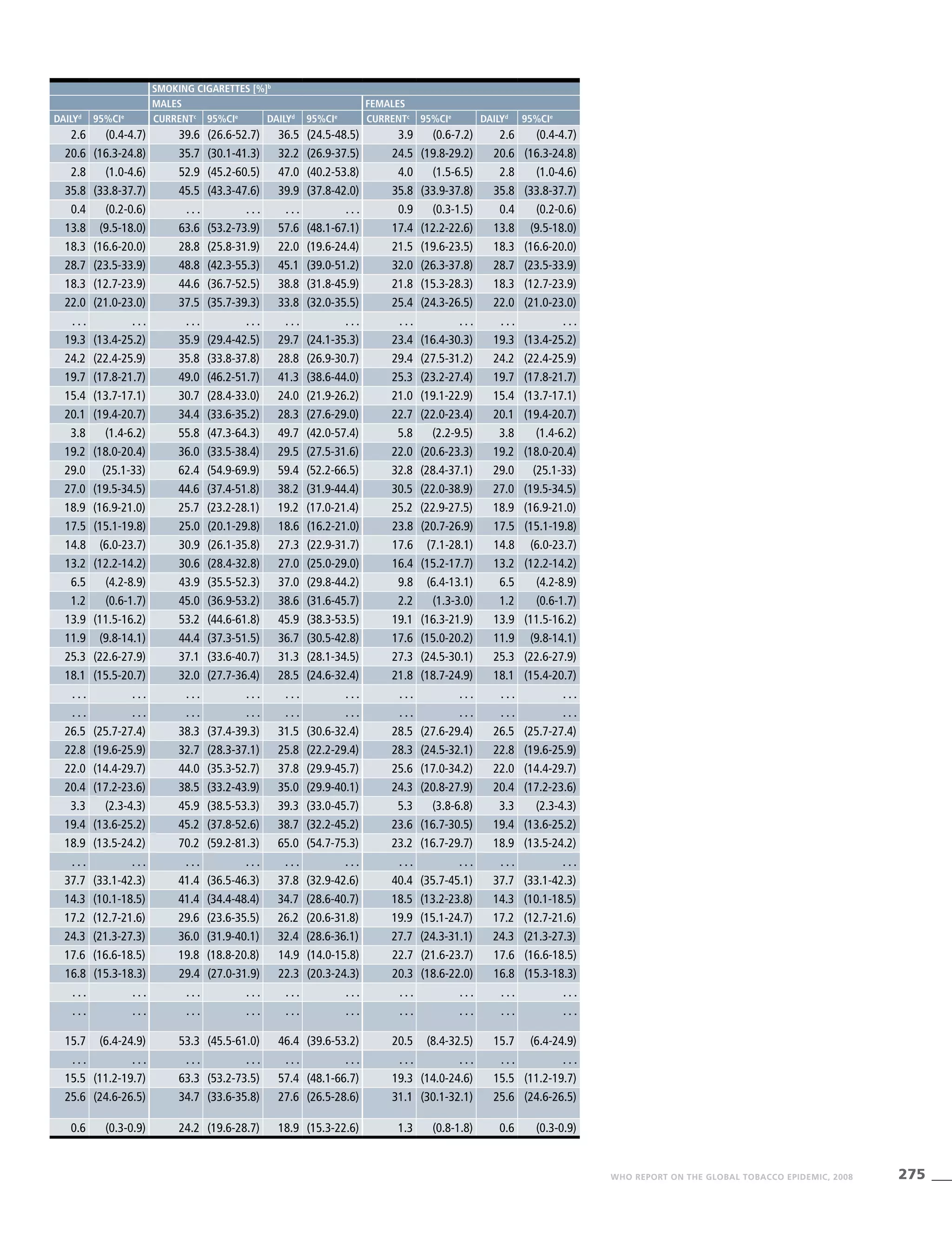 275WHO REPORT ON THE GLOBAL TOBACCO EPIDEMIC, 2008
Smoking cigarettes [%]b
Males Females
Dailyd
95%CIe
Currentc
95%CIe
Dailyd
95%CIe
Currentc
95%CIe
Dailyd
95%CIe
2.6 (0.4-4.7) 39.6 (26.6-52.7) 36.5 (24.5-48.5) 3.9 (0.6-7.2) 2.6 (0.4-4.7)
20.6 (16.3-24.8) 35.7 (30.1-41.3) 32.2 (26.9-37.5) 24.5 (19.8-29.2) 20.6 (16.3-24.8)
2.8 (1.0-4.6) 52.9 (45.2-60.5) 47.0 (40.2-53.8) 4.0 (1.5-6.5) 2.8 (1.0-4.6)
35.8 (33.8-37.7) 45.5 (43.3-47.6) 39.9 (37.8-42.0) 35.8 (33.9-37.8) 35.8 (33.8-37.7)
0.4 (0.2-0.6) . . . . . . . . . . . . 0.9 (0.3-1.5) 0.4 (0.2-0.6)
13.8 (9.5-18.0) 63.6 (53.2-73.9) 57.6 (48.1-67.1) 17.4 (12.2-22.6) 13.8 (9.5-18.0)
18.3 (16.6-20.0) 28.8 (25.8-31.9) 22.0 (19.6-24.4) 21.5 (19.6-23.5) 18.3 (16.6-20.0)
28.7 (23.5-33.9) 48.8 (42.3-55.3) 45.1 (39.0-51.2) 32.0 (26.3-37.8) 28.7 (23.5-33.9)
18.3 (12.7-23.9) 44.6 (36.7-52.5) 38.8 (31.8-45.9) 21.8 (15.3-28.3) 18.3 (12.7-23.9)
22.0 (21.0-23.0) 37.5 (35.7-39.3) 33.8 (32.0-35.5) 25.4 (24.3-26.5) 22.0 (21.0-23.0)
. . . . . . . . . . . . . . . . . . . . . . . . . . . . . .
19.3 (13.4-25.2) 35.9 (29.4-42.5) 29.7 (24.1-35.3) 23.4 (16.4-30.3) 19.3 (13.4-25.2)
24.2 (22.4-25.9) 35.8 (33.8-37.8) 28.8 (26.9-30.7) 29.4 (27.5-31.2) 24.2 (22.4-25.9)
19.7 (17.8-21.7) 49.0 (46.2-51.7) 41.3 (38.6-44.0) 25.3 (23.2-27.4) 19.7 (17.8-21.7)
15.4 (13.7-17.1) 30.7 (28.4-33.0) 24.0 (21.9-26.2) 21.0 (19.1-22.9) 15.4 (13.7-17.1)
20.1 (19.4-20.7) 34.4 (33.6-35.2) 28.3 (27.6-29.0) 22.7 (22.0-23.4) 20.1 (19.4-20.7)
3.8 (1.4-6.2) 55.8 (47.3-64.3) 49.7 (42.0-57.4) 5.8 (2.2-9.5) 3.8 (1.4-6.2)
19.2 (18.0-20.4) 36.0 (33.5-38.4) 29.5 (27.5-31.6) 22.0 (20.6-23.3) 19.2 (18.0-20.4)
29.0 (25.1-33) 62.4 (54.9-69.9) 59.4 (52.2-66.5) 32.8 (28.4-37.1) 29.0 (25.1-33)
27.0 (19.5-34.5) 44.6 (37.4-51.8) 38.2 (31.9-44.4) 30.5 (22.0-38.9) 27.0 (19.5-34.5)
18.9 (16.9-21.0) 25.7 (23.2-28.1) 19.2 (17.0-21.4) 25.2 (22.9-27.5) 18.9 (16.9-21.0)
17.5 (15.1-19.8) 25.0 (20.1-29.8) 18.6 (16.2-21.0) 23.8 (20.7-26.9) 17.5 (15.1-19.8)
14.8 (6.0-23.7) 30.9 (26.1-35.8) 27.3 (22.9-31.7) 17.6 (7.1-28.1) 14.8 (6.0-23.7)
13.2 (12.2-14.2) 30.6 (28.4-32.8) 27.0 (25.0-29.0) 16.4 (15.2-17.7) 13.2 (12.2-14.2)
6.5 (4.2-8.9) 43.9 (35.5-52.3) 37.0 (29.8-44.2) 9.8 (6.4-13.1) 6.5 (4.2-8.9)
1.2 (0.6-1.7) 45.0 (36.9-53.2) 38.6 (31.6-45.7) 2.2 (1.3-3.0) 1.2 (0.6-1.7)
13.9 (11.5-16.2) 53.2 (44.6-61.8) 45.9 (38.3-53.5) 19.1 (16.3-21.9) 13.9 (11.5-16.2)
11.9 (9.8-14.1) 44.4 (37.3-51.5) 36.7 (30.5-42.8) 17.6 (15.0-20.2) 11.9 (9.8-14.1)
25.3 (22.6-27.9) 37.1 (33.6-40.7) 31.3 (28.1-34.5) 27.3 (24.5-30.1) 25.3 (22.6-27.9)
18.1 (15.5-20.7) 32.0 (27.7-36.4) 28.5 (24.6-32.4) 21.8 (18.7-24.9) 18.1 (15.4-20.7)
. . . . . . . . . . . . . . . . . . . . . . . . . . . . . .
. . . . . . . . . . . . . . . . . . . . . . . . . . . . . .
26.5 (25.7-27.4) 38.3 (37.4-39.3) 31.5 (30.6-32.4) 28.5 (27.6-29.4) 26.5 (25.7-27.4)
22.8 (19.6-25.9) 32.7 (28.3-37.1) 25.8 (22.2-29.4) 28.3 (24.5-32.1) 22.8 (19.6-25.9)
22.0 (14.4-29.7) 44.0 (35.3-52.7) 37.8 (29.9-45.7) 25.6 (17.0-34.2) 22.0 (14.4-29.7)
20.4 (17.2-23.6) 38.5 (33.2-43.9) 35.0 (29.9-40.1) 24.3 (20.8-27.9) 20.4 (17.2-23.6)
3.3 (2.3-4.3) 45.9 (38.5-53.3) 39.3 (33.0-45.7) 5.3 (3.8-6.8) 3.3 (2.3-4.3)
19.4 (13.6-25.2) 45.2 (37.8-52.6) 38.7 (32.2-45.2) 23.6 (16.7-30.5) 19.4 (13.6-25.2)
18.9 (13.5-24.2) 70.2 (59.2-81.3) 65.0 (54.7-75.3) 23.2 (16.7-29.7) 18.9 (13.5-24.2)
. . . . . . . . . . . . . . . . . . . . . . . . . . . . . .
37.7 (33.1-42.3) 41.4 (36.5-46.3) 37.8 (32.9-42.6) 40.4 (35.7-45.1) 37.7 (33.1-42.3)
14.3 (10.1-18.5) 41.4 (34.4-48.4) 34.7 (28.6-40.7) 18.5 (13.2-23.8) 14.3 (10.1-18.5)
17.2 (12.7-21.6) 29.6 (23.6-35.5) 26.2 (20.6-31.8) 19.9 (15.1-24.7) 17.2 (12.7-21.6)
24.3 (21.3-27.3) 36.0 (31.9-40.1) 32.4 (28.6-36.1) 27.7 (24.3-31.1) 24.3 (21.3-27.3)
17.6 (16.6-18.5) 19.8 (18.8-20.8) 14.9 (14.0-15.8) 22.7 (21.6-23.7) 17.6 (16.6-18.5)
16.8 (15.3-18.3) 29.4 (27.0-31.9) 22.3 (20.3-24.3) 20.3 (18.6-22.0) 16.8 (15.3-18.3)
. . . . . . . . . . . . . . . . . . . . . . . . . . . . . .
. . . . . . . . . . . . . . . . . . . . . . . . . . . . . .
15.7 (6.4-24.9) 53.3 (45.5-61.0) 46.4 (39.6-53.2) 20.5 (8.4-32.5) 15.7 (6.4-24.9)
. . . . . . . . . . . . . . . . . . . . . . . . . . . . . .
15.5 (11.2-19.7) 63.3 (53.2-73.5) 57.4 (48.1-66.7) 19.3 (14.0-24.6) 15.5 (11.2-19.7)
25.6 (24.6-26.5) 34.7 (33.6-35.8) 27.6 (26.5-28.6) 31.1 (30.1-32.1) 25.6 (24.6-26.5)
0.6 (0.3-0.9) 24.2 (19.6-28.7) 18.9 (15.3-22.6) 1.3 (0.8-1.8) 0.6 (0.3-0.9)
 