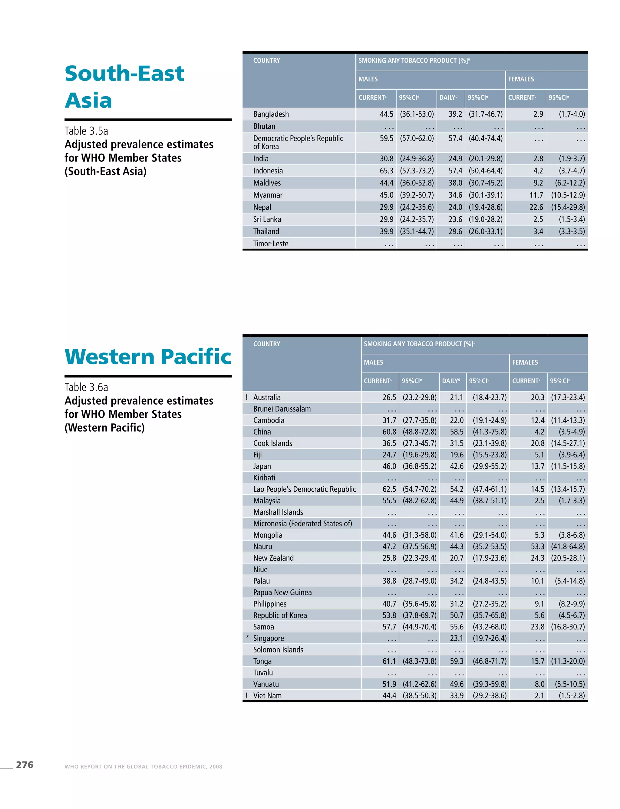276 WHO REPORT ON THE GLOBAL TOBACCO EPIDEMIC, 2008
South-East
Asia
Table 3.5a
Adjusted prevalence estimates
for WHO Member States
(South-East Asia)
Country Smoking any tobacco product [%]a
Males Females
Currentc
95%CIe
Dailyd
95%CIe
Currentc
95%CIe
Bangladesh 44.5 (36.1-53.0) 39.2 (31.7-46.7) 2.9 (1.7-4.0)
Bhutan . . . . . . . . . . . . . . . . . .
Democratic People’s Republic
of Korea
59.5 (57.0-62.0) 57.4 (40.4-74.4) . . . . . .
India 30.8 (24.9-36.8) 24.9 (20.1-29.8) 2.8 (1.9-3.7)
Indonesia 65.3 (57.3-73.2) 57.4 (50.4-64.4) 4.2 (3.7-4.7)
Maldives 44.4 (36.0-52.8) 38.0 (30.7-45.2) 9.2 (6.2-12.2)
Myanmar 45.0 (39.2-50.7) 34.6 (30.1-39.1) 11.7 (10.5-12.9)
Nepal 29.9 (24.2-35.6) 24.0 (19.4-28.6) 22.6 (15.4-29.8)
Sri Lanka 29.9 (24.2-35.7) 23.6 (19.0-28.2) 2.5 (1.5-3.4)
Thailand 39.9 (35.1-44.7) 29.6 (26.0-33.1) 3.4 (3.3-3.5)
Timor-Leste . . . . . . . . . . . . . . . . . .
Western Pacific
Table 3.6a
Adjusted prevalence estimates
for WHO Member States
(Western Pacific)
Country Smoking any tobacco product [%]a
Males Females
Currentc
95%CIe
Dailyd
95%CIe
Currentc
95%CIe
! Australia 26.5 (23.2-29.8) 21.1 (18.4-23.7) 20.3 (17.3-23.4)
Brunei Darussalam . . . . . . . . . . . . . . . . . .
Cambodia 31.7 (27.7-35.8) 22.0 (19.1-24.9) 12.4 (11.4-13.3)
China 60.8 (48.8-72.8) 58.5 (41.3-75.8) 4.2 (3.5-4.9)
Cook Islands 36.5 (27.3-45.7) 31.5 (23.1-39.8) 20.8 (14.5-27.1)
Fiji 24.7 (19.6-29.8) 19.6 (15.5-23.8) 5.1 (3.9-6.4)
Japan 46.0 (36.8-55.2) 42.6 (29.9-55.2) 13.7 (11.5-15.8)
Kiribati . . . . . . . . . . . . . . . . . .
Lao People’s Democratic Republic 62.5 (54.7-70.2) 54.2 (47.4-61.1) 14.5 (13.4-15.7)
Malaysia 55.5 (48.2-62.8) 44.9 (38.7-51.1) 2.5 (1.7-3.3)
Marshall Islands . . . . . . . . . . . . . . . . . .
Micronesia (Federated States of) . . . . . . . . . . . . . . . . . .
Mongolia 44.6 (31.3-58.0) 41.6 (29.1-54.0) 5.3 (3.8-6.8)
Nauru 47.2 (37.5-56.9) 44.3 (35.2-53.5) 53.3 (41.8-64.8)
New Zealand 25.8 (22.3-29.4) 20.7 (17.9-23.6) 24.3 (20.5-28.1)
Niue . . . . . . . . . . . . . . . . . .
Palau 38.8 (28.7-49.0) 34.2 (24.8-43.5) 10.1 (5.4-14.8)
Papua New Guinea . . . . . . . . . . . . . . . . . .
Philippines 40.7 (35.6-45.8) 31.2 (27.2-35.2) 9.1 (8.2-9.9)
Republic of Korea 53.8 (37.8-69.7) 50.7 (35.7-65.8) 5.6 (4.5-6.7)
Samoa 57.7 (44.9-70.4) 55.6 (43.2-68.0) 23.8 (16.8-30.7)
* Singapore . . . . . . 23.1 (19.7-26.4) . . . . . .
Solomon Islands . . . . . . . . . . . . . . . . . .
Tonga 61.1 (48.3-73.8) 59.3 (46.8-71.7) 15.7 (11.3-20.0)
Tuvalu . . . . . . . . . . . . . . . . . .
Vanuatu 51.9 (41.2-62.6) 49.6 (39.3-59.8) 8.0 (5.5-10.5)
! Viet Nam 44.4 (38.5-50.3) 33.9 (29.2-38.6) 2.1 (1.5-2.8)
 