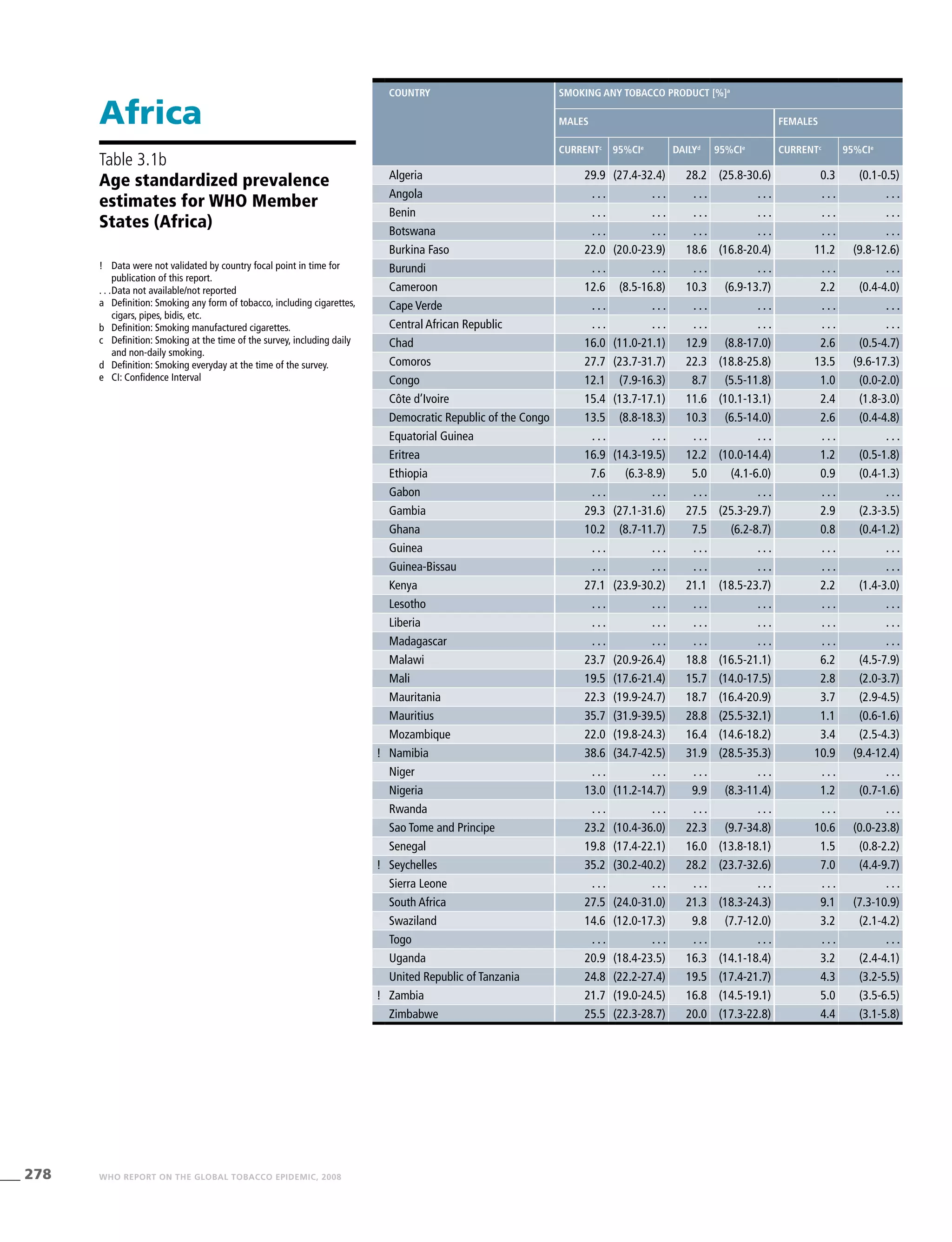 278 WHO REPORT ON THE GLOBAL TOBACCO EPIDEMIC, 2008
Africa
!	 Data were not validated by country focal point in time for
publication of this report.
. . .	Data not available/not reported
a	 Definition: Smoking any form of tobacco, including cigarettes,
cigars, pipes, bidis, etc.
b	 Definition: Smoking manufactured cigarettes.
c	 Definition: Smoking at the time of the survey, including daily
and non-daily smoking.
d	 Definition: Smoking everyday at the time of the survey.
e	 CI: Confidence Interval
Table 3.1b
Age standardized prevalence
estimates for WHO Member
States (Africa)
Country Smoking any tobacco product [%]a
Males Females
Currentc
95%CIe
Dailyd
95%CIe
Currentc
95%CIe
Algeria 29.9 (27.4-32.4) 28.2 (25.8-30.6) 0.3 (0.1-0.5)
Angola . . . . . . . . . . . . . . . . . .
Benin . . . . . . . . . . . . . . . . . .
Botswana . . . . . . . . . . . . . . . . . .
Burkina Faso 22.0 (20.0-23.9) 18.6 (16.8-20.4) 11.2 (9.8-12.6)
Burundi . . . . . . . . . . . . . . . . . .
Cameroon 12.6 (8.5-16.8) 10.3 (6.9-13.7) 2.2 (0.4-4.0)
Cape Verde . . . . . . . . . . . . . . . . . .
Central African Republic . . . . . . . . . . . . . . . . . .
Chad 16.0 (11.0-21.1) 12.9 (8.8-17.0) 2.6 (0.5-4.7)
Comoros 27.7 (23.7-31.7) 22.3 (18.8-25.8) 13.5 (9.6-17.3)
Congo 12.1 (7.9-16.3) 8.7 (5.5-11.8) 1.0 (0.0-2.0)
Côte d’Ivoire 15.4 (13.7-17.1) 11.6 (10.1-13.1) 2.4 (1.8-3.0)
Democratic Republic of the Congo 13.5 (8.8-18.3) 10.3 (6.5-14.0) 2.6 (0.4-4.8)
Equatorial Guinea . . . . . . . . . . . . . . . . . .
Eritrea 16.9 (14.3-19.5) 12.2 (10.0-14.4) 1.2 (0.5-1.8)
Ethiopia 7.6 (6.3-8.9) 5.0 (4.1-6.0) 0.9 (0.4-1.3)
Gabon . . . . . . . . . . . . . . . . . .
Gambia 29.3 (27.1-31.6) 27.5 (25.3-29.7) 2.9 (2.3-3.5)
Ghana 10.2 (8.7-11.7) 7.5 (6.2-8.7) 0.8 (0.4-1.2)
Guinea . . . . . . . . . . . . . . . . . .
Guinea-Bissau . . . . . . . . . . . . . . . . . .
Kenya 27.1 (23.9-30.2) 21.1 (18.5-23.7) 2.2 (1.4-3.0)
Lesotho . . . . . . . . . . . . . . . . . .
Liberia . . . . . . . . . . . . . . . . . .
Madagascar . . . . . . . . . . . . . . . . . .
Malawi 23.7 (20.9-26.4) 18.8 (16.5-21.1) 6.2 (4.5-7.9)
Mali 19.5 (17.6-21.4) 15.7 (14.0-17.5) 2.8 (2.0-3.7)
Mauritania 22.3 (19.9-24.7) 18.7 (16.4-20.9) 3.7 (2.9-4.5)
Mauritius 35.7 (31.9-39.5) 28.8 (25.5-32.1) 1.1 (0.6-1.6)
Mozambique 22.0 (19.8-24.3) 16.4 (14.6-18.2) 3.4 (2.5-4.3)
! Namibia 38.6 (34.7-42.5) 31.9 (28.5-35.3) 10.9 (9.4-12.4)
Niger . . . . . . . . . . . . . . . . . .
Nigeria 13.0 (11.2-14.7) 9.9 (8.3-11.4) 1.2 (0.7-1.6)
Rwanda . . . . . . . . . . . . . . . . . .
Sao Tome and Principe 23.2 (10.4-36.0) 22.3 (9.7-34.8) 10.6 (0.0-23.8)
Senegal 19.8 (17.4-22.1) 16.0 (13.8-18.1) 1.5 (0.8-2.2)
! Seychelles 35.2 (30.2-40.2) 28.2 (23.7-32.6) 7.0 (4.4-9.7)
Sierra Leone . . . . . . . . . . . . . . . . . .
South Africa 27.5 (24.0-31.0) 21.3 (18.3-24.3) 9.1 (7.3-10.9)
Swaziland 14.6 (12.0-17.3) 9.8 (7.7-12.0) 3.2 (2.1-4.2)
Togo . . . . . . . . . . . . . . . . . .
Uganda 20.9 (18.4-23.5) 16.3 (14.1-18.4) 3.2 (2.4-4.1)
United Republic of Tanzania 24.8 (22.2-27.4) 19.5 (17.4-21.7) 4.3 (3.2-5.5)
! Zambia 21.7 (19.0-24.5) 16.8 (14.5-19.1) 5.0 (3.5-6.5)
Zimbabwe 25.5 (22.3-28.7) 20.0 (17.3-22.8) 4.4 (3.1-5.8)
 