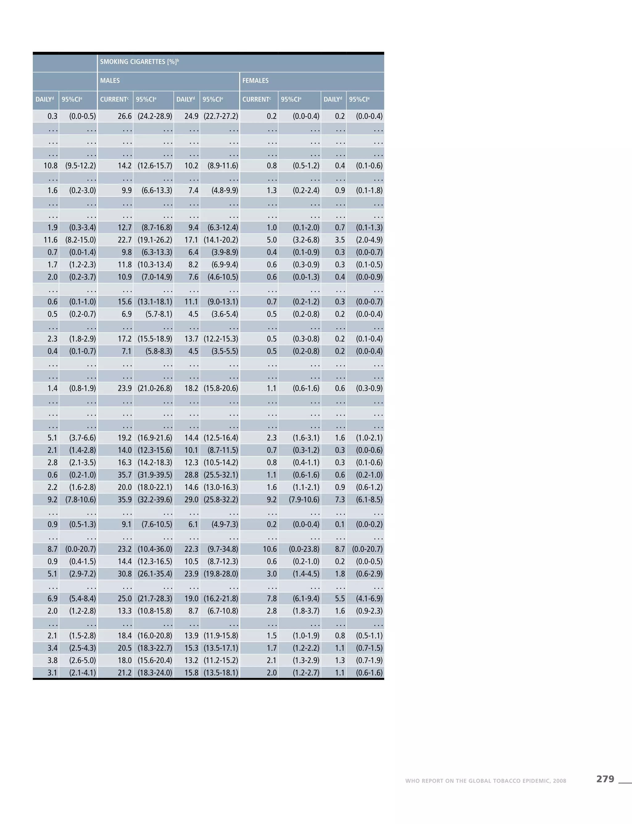 279WHO REPORT ON THE GLOBAL TOBACCO EPIDEMIC, 2008
Smoking cigarettes [%]b
Males Females
Dailyd
95%CIe
Currentc
95%CIe
Dailyd
95%CIe
Currentc
95%CIe
Dailyd
95%CIe
0.3 (0.0-0.5) 26.6 (24.2-28.9) 24.9 (22.7-27.2) 0.2 (0.0-0.4) 0.2 (0.0-0.4)
. . . . . . . . . . . . . . . . . . . . . . . . . . . . . .
. . . . . . . . . . . . . . . . . . . . . . . . . . . . . .
. . . . . . . . . . . . . . . . . . . . . . . . . . . . . .
10.8 (9.5-12.2) 14.2 (12.6-15.7) 10.2 (8.9-11.6) 0.8 (0.5-1.2) 0.4 (0.1-0.6)
. . . . . . . . . . . . . . . . . . . . . . . . . . . . . .
1.6 (0.2-3.0) 9.9 (6.6-13.3) 7.4 (4.8-9.9) 1.3 (0.2-2.4) 0.9 (0.1-1.8)
. . . . . . . . . . . . . . . . . . . . . . . . . . . . . .
. . . . . . . . . . . . . . . . . . . . . . . . . . . . . .
1.9 (0.3-3.4) 12.7 (8.7-16.8) 9.4 (6.3-12.4) 1.0 (0.1-2.0) 0.7 (0.1-1.3)
11.6 (8.2-15.0) 22.7 (19.1-26.2) 17.1 (14.1-20.2) 5.0 (3.2-6.8) 3.5 (2.0-4.9)
0.7 (0.0-1.4) 9.8 (6.3-13.3) 6.4 (3.9-8.9) 0.4 (0.1-0.9) 0.3 (0.0-0.7)
1.7 (1.2-2.3) 11.8 (10.3-13.4) 8.2 (6.9-9.4) 0.6 (0.3-0.9) 0.3 (0.1-0.5)
2.0 (0.2-3.7) 10.9 (7.0-14.9) 7.6 (4.6-10.5) 0.6 (0.0-1.3) 0.4 (0.0-0.9)
. . . . . . . . . . . . . . . . . . . . . . . . . . . . . .
0.6 (0.1-1.0) 15.6 (13.1-18.1) 11.1 (9.0-13.1) 0.7 (0.2-1.2) 0.3 (0.0-0.7)
0.5 (0.2-0.7) 6.9 (5.7-8.1) 4.5 (3.6-5.4) 0.5 (0.2-0.8) 0.2 (0.0-0.4)
. . . . . . . . . . . . . . . . . . . . . . . . . . . . . .
2.3 (1.8-2.9) 17.2 (15.5-18.9) 13.7 (12.2-15.3) 0.5 (0.3-0.8) 0.2 (0.1-0.4)
0.4 (0.1-0.7) 7.1 (5.8-8.3) 4.5 (3.5-5.5) 0.5 (0.2-0.8) 0.2 (0.0-0.4)
. . . . . . . . . . . . . . . . . . . . . . . . . . . . . .
. . . . . . . . . . . . . . . . . . . . . . . . . . . . . .
1.4 (0.8-1.9) 23.9 (21.0-26.8) 18.2 (15.8-20.6) 1.1 (0.6-1.6) 0.6 (0.3-0.9)
. . . . . . . . . . . . . . . . . . . . . . . . . . . . . .
. . . . . . . . . . . . . . . . . . . . . . . . . . . . . .
. . . . . . . . . . . . . . . . . . . . . . . . . . . . . .
5.1 (3.7-6.6) 19.2 (16.9-21.6) 14.4 (12.5-16.4) 2.3 (1.6-3.1) 1.6 (1.0-2.1)
2.1 (1.4-2.8) 14.0 (12.3-15.6) 10.1 (8.7-11.5) 0.7 (0.3-1.2) 0.3 (0.0-0.6)
2.8 (2.1-3.5) 16.3 (14.2-18.3) 12.3 (10.5-14.2) 0.8 (0.4-1.1) 0.3 (0.1-0.6)
0.6 (0.2-1.0) 35.7 (31.9-39.5) 28.8 (25.5-32.1) 1.1 (0.6-1.6) 0.6 (0.2-1.0)
2.2 (1.6-2.8) 20.0 (18.0-22.1) 14.6 (13.0-16.3) 1.6 (1.1-2.1) 0.9 (0.6-1.2)
9.2 (7.8-10.6) 35.9 (32.2-39.6) 29.0 (25.8-32.2) 9.2 (7.9-10.6) 7.3 (6.1-8.5)
. . . . . . . . . . . . . . . . . . . . . . . . . . . . . .
0.9 (0.5-1.3) 9.1 (7.6-10.5) 6.1 (4.9-7.3) 0.2 (0.0-0.4) 0.1 (0.0-0.2)
. . . . . . . . . . . . . . . . . . . . . . . . . . . . . .
8.7 (0.0-20.7) 23.2 (10.4-36.0) 22.3 (9.7-34.8) 10.6 (0.0-23.8) 8.7 (0.0-20.7)
0.9 (0.4-1.5) 14.4 (12.3-16.5) 10.5 (8.7-12.3) 0.6 (0.2-1.0) 0.2 (0.0-0.5)
5.1 (2.9-7.2) 30.8 (26.1-35.4) 23.9 (19.8-28.0) 3.0 (1.4-4.5) 1.8 (0.6-2.9)
. . . . . . . . . . . . . . . . . . . . . . . . . . . . . .
6.9 (5.4-8.4) 25.0 (21.7-28.3) 19.0 (16.2-21.8) 7.8 (6.1-9.4) 5.5 (4.1-6.9)
2.0 (1.2-2.8) 13.3 (10.8-15.8) 8.7 (6.7-10.8) 2.8 (1.8-3.7) 1.6 (0.9-2.3)
. . . . . . . . . . . . . . . . . . . . . . . . . . . . . .
2.1 (1.5-2.8) 18.4 (16.0-20.8) 13.9 (11.9-15.8) 1.5 (1.0-1.9) 0.8 (0.5-1.1)
3.4 (2.5-4.3) 20.5 (18.3-22.7) 15.3 (13.5-17.1) 1.7 (1.2-2.2) 1.1 (0.7-1.5)
3.8 (2.6-5.0) 18.0 (15.6-20.4) 13.2 (11.2-15.2) 2.1 (1.3-2.9) 1.3 (0.7-1.9)
3.1 (2.1-4.1) 21.2 (18.3-24.0) 15.8 (13.5-18.1) 2.0 (1.2-2.7) 1.1 (0.6-1.6)
 
