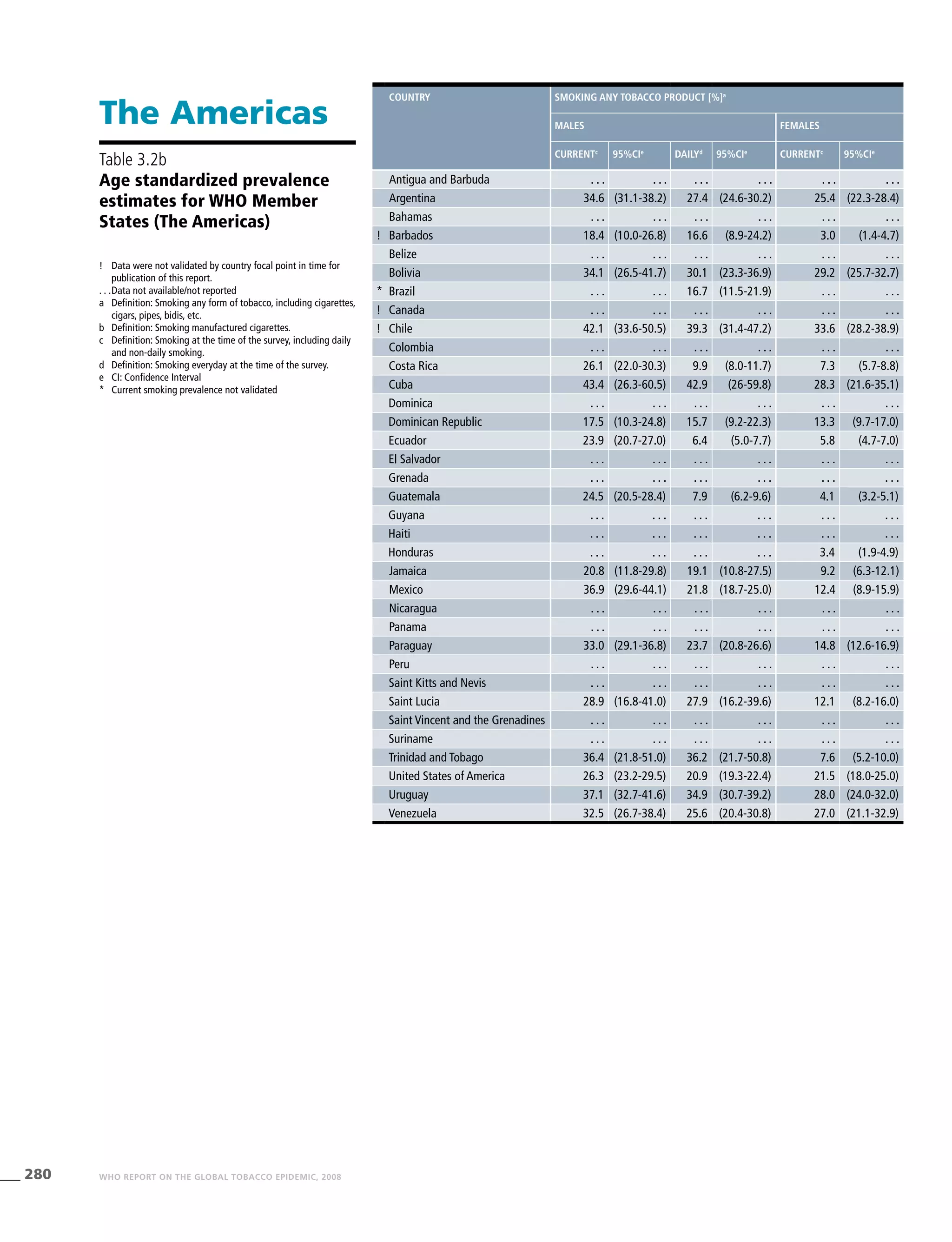 280 WHO REPORT ON THE GLOBAL TOBACCO EPIDEMIC, 2008
The Americas
!	 Data were not validated by country focal point in time for
publication of this report.
. . .	Data not available/not reported
a	 Definition: Smoking any form of tobacco, including cigarettes,
cigars, pipes, bidis, etc.
b	 Definition: Smoking manufactured cigarettes.
c	 Definition: Smoking at the time of the survey, including daily
and non-daily smoking.
d	 Definition: Smoking everyday at the time of the survey.
e	 CI: Confidence Interval
*	 Current smoking prevalence not validated
Table 3.2b
Age standardized prevalence
estimates for WHO Member
States (The Americas)
Country Smoking any tobacco product [%]a
Males Females
Currentc
95%CIe
Dailyd
95%CIe
Currentc
95%CIe
Antigua and Barbuda . . . . . . . . . . . . . . . . . .
Argentina 34.6 (31.1-38.2) 27.4 (24.6-30.2) 25.4 (22.3-28.4)
Bahamas . . . . . . . . . . . . . . . . . .
! Barbados 18.4 (10.0-26.8) 16.6 (8.9-24.2) 3.0 (1.4-4.7)
Belize . . . . . . . . . . . . . . . . . .
Bolivia 34.1 (26.5-41.7) 30.1 (23.3-36.9) 29.2 (25.7-32.7)
* Brazil . . . . . . 16.7 (11.5-21.9) . . . . . .
! Canada . . . . . . . . . . . . . . . . . .
! Chile 42.1 (33.6-50.5) 39.3 (31.4-47.2) 33.6 (28.2-38.9)
Colombia . . . . . . . . . . . . . . . . . .
Costa Rica 26.1 (22.0-30.3) 9.9 (8.0-11.7) 7.3 (5.7-8.8)
Cuba 43.4 (26.3-60.5) 42.9 (26-59.8) 28.3 (21.6-35.1)
Dominica . . . . . . . . . . . . . . . . . .
Dominican Republic 17.5 (10.3-24.8) 15.7 (9.2-22.3) 13.3 (9.7-17.0)
Ecuador 23.9 (20.7-27.0) 6.4 (5.0-7.7) 5.8 (4.7-7.0)
El Salvador . . . . . . . . . . . . . . . . . .
Grenada . . . . . . . . . . . . . . . . . .
Guatemala 24.5 (20.5-28.4) 7.9 (6.2-9.6) 4.1 (3.2-5.1)
Guyana . . . . . . . . . . . . . . . . . .
Haiti . . . . . . . . . . . . . . . . . .
Honduras . . . . . . . . . . . . 3.4 (1.9-4.9)
Jamaica 20.8 (11.8-29.8) 19.1 (10.8-27.5) 9.2 (6.3-12.1)
Mexico 36.9 (29.6-44.1) 21.8 (18.7-25.0) 12.4 (8.9-15.9)
Nicaragua . . . . . . . . . . . . . . . . . .
Panama . . . . . . . . . . . . . . . . . .
Paraguay 33.0 (29.1-36.8) 23.7 (20.8-26.6) 14.8 (12.6-16.9)
Peru . . . . . . . . . . . . . . . . . .
Saint Kitts and Nevis . . . . . . . . . . . . . . . . . .
Saint Lucia 28.9 (16.8-41.0) 27.9 (16.2-39.6) 12.1 (8.2-16.0)
Saint Vincent and the Grenadines . . . . . . . . . . . . . . . . . .
Suriname . . . . . . . . . . . . . . . . . .
Trinidad and Tobago 36.4 (21.8-51.0) 36.2 (21.7-50.8) 7.6 (5.2-10.0)
United States of America 26.3 (23.2-29.5) 20.9 (19.3-22.4) 21.5 (18.0-25.0)
Uruguay 37.1 (32.7-41.6) 34.9 (30.7-39.2) 28.0 (24.0-32.0)
Venezuela 32.5 (26.7-38.4) 25.6 (20.4-30.8) 27.0 (21.1-32.9)
 
