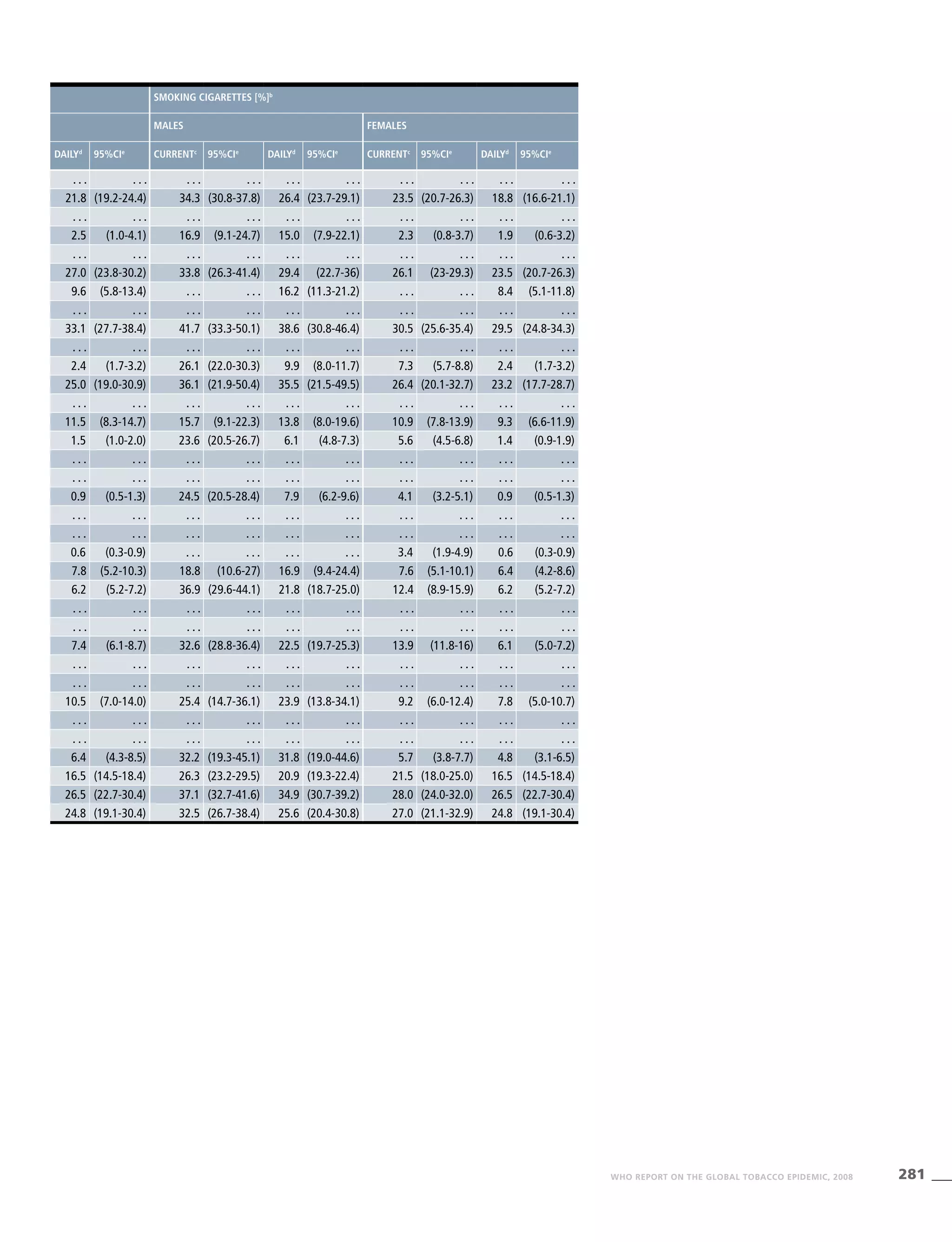 281WHO REPORT ON THE GLOBAL TOBACCO EPIDEMIC, 2008
Smoking cigarettes [%]b
Males Females
Dailyd
95%CIe
Currentc
95%CIe
Dailyd
95%CIe
Currentc
95%CIe
Dailyd
95%CIe
. . . . . . . . . . . . . . . . . . . . . . . . . . . . . .
21.8 (19.2-24.4) 34.3 (30.8-37.8) 26.4 (23.7-29.1) 23.5 (20.7-26.3) 18.8 (16.6-21.1)
. . . . . . . . . . . . . . . . . . . . . . . . . . . . . .
2.5 (1.0-4.1) 16.9 (9.1-24.7) 15.0 (7.9-22.1) 2.3 (0.8-3.7) 1.9 (0.6-3.2)
. . . . . . . . . . . . . . . . . . . . . . . . . . . . . .
27.0 (23.8-30.2) 33.8 (26.3-41.4) 29.4 (22.7-36) 26.1 (23-29.3) 23.5 (20.7-26.3)
9.6 (5.8-13.4) . . . . . . 16.2 (11.3-21.2) . . . . . . 8.4 (5.1-11.8)
. . . . . . . . . . . . . . . . . . . . . . . . . . . . . .
33.1 (27.7-38.4) 41.7 (33.3-50.1) 38.6 (30.8-46.4) 30.5 (25.6-35.4) 29.5 (24.8-34.3)
. . . . . . . . . . . . . . . . . . . . . . . . . . . . . .
2.4 (1.7-3.2) 26.1 (22.0-30.3) 9.9 (8.0-11.7) 7.3 (5.7-8.8) 2.4 (1.7-3.2)
25.0 (19.0-30.9) 36.1 (21.9-50.4) 35.5 (21.5-49.5) 26.4 (20.1-32.7) 23.2 (17.7-28.7)
. . . . . . . . . . . . . . . . . . . . . . . . . . . . . .
11.5 (8.3-14.7) 15.7 (9.1-22.3) 13.8 (8.0-19.6) 10.9 (7.8-13.9) 9.3 (6.6-11.9)
1.5 (1.0-2.0) 23.6 (20.5-26.7) 6.1 (4.8-7.3) 5.6 (4.5-6.8) 1.4 (0.9-1.9)
. . . . . . . . . . . . . . . . . . . . . . . . . . . . . .
. . . . . . . . . . . . . . . . . . . . . . . . . . . . . .
0.9 (0.5-1.3) 24.5 (20.5-28.4) 7.9 (6.2-9.6) 4.1 (3.2-5.1) 0.9 (0.5-1.3)
. . . . . . . . . . . . . . . . . . . . . . . . . . . . . .
. . . . . . . . . . . . . . . . . . . . . . . . . . . . . .
0.6 (0.3-0.9) . . . . . . . . . . . . 3.4 (1.9-4.9) 0.6 (0.3-0.9)
7.8 (5.2-10.3) 18.8 (10.6-27) 16.9 (9.4-24.4) 7.6 (5.1-10.1) 6.4 (4.2-8.6)
6.2 (5.2-7.2) 36.9 (29.6-44.1) 21.8 (18.7-25.0) 12.4 (8.9-15.9) 6.2 (5.2-7.2)
. . . . . . . . . . . . . . . . . . . . . . . . . . . . . .
. . . . . . . . . . . . . . . . . . . . . . . . . . . . . .
7.4 (6.1-8.7) 32.6 (28.8-36.4) 22.5 (19.7-25.3) 13.9 (11.8-16) 6.1 (5.0-7.2)
. . . . . . . . . . . . . . . . . . . . . . . . . . . . . .
. . . . . . . . . . . . . . . . . . . . . . . . . . . . . .
10.5 (7.0-14.0) 25.4 (14.7-36.1) 23.9 (13.8-34.1) 9.2 (6.0-12.4) 7.8 (5.0-10.7)
. . . . . . . . . . . . . . . . . . . . . . . . . . . . . .
. . . . . . . . . . . . . . . . . . . . . . . . . . . . . .
6.4 (4.3-8.5) 32.2 (19.3-45.1) 31.8 (19.0-44.6) 5.7 (3.8-7.7) 4.8 (3.1-6.5)
16.5 (14.5-18.4) 26.3 (23.2-29.5) 20.9 (19.3-22.4) 21.5 (18.0-25.0) 16.5 (14.5-18.4)
26.5 (22.7-30.4) 37.1 (32.7-41.6) 34.9 (30.7-39.2) 28.0 (24.0-32.0) 26.5 (22.7-30.4)
24.8 (19.1-30.4) 32.5 (26.7-38.4) 25.6 (20.4-30.8) 27.0 (21.1-32.9) 24.8 (19.1-30.4)
 