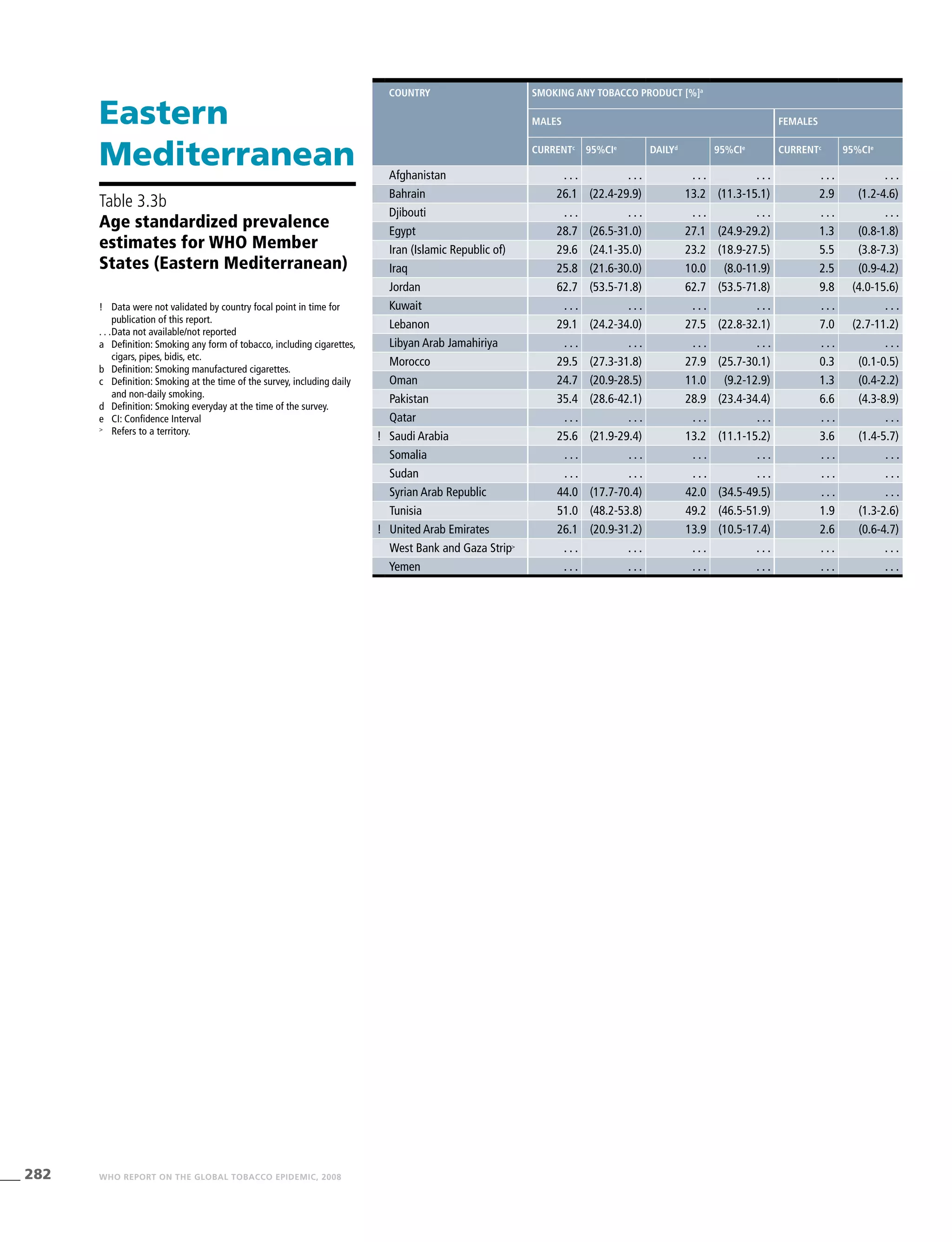 282 WHO REPORT ON THE GLOBAL TOBACCO EPIDEMIC, 2008
Eastern
Mediterranean
!	 Data were not validated by country focal point in time for
publication of this report.
. . .	Data not available/not reported
a	 Definition: Smoking any form of tobacco, including cigarettes,
cigars, pipes, bidis, etc.
b	 Definition: Smoking manufactured cigarettes.
c	 Definition: Smoking at the time of the survey, including daily
and non-daily smoking.
d	 Definition: Smoking everyday at the time of the survey.
e	 CI: Confidence Interval
>
	 Refers to a territory.
Table 3.3b
Age standardized prevalence
estimates for WHO Member
States (Eastern Mediterranean)
Country Smoking any tobacco product [%]a
Males Females
Currentc
95%CIe
Dailyd
95%CIe
Currentc
95%CIe
Afghanistan . . . . . . . . . . . . . . . . . .
Bahrain 26.1 (22.4-29.9) 13.2 (11.3-15.1) 2.9 (1.2-4.6)
Djibouti . . . . . . . . . . . . . . . . . .
Egypt 28.7 (26.5-31.0) 27.1 (24.9-29.2) 1.3 (0.8-1.8)
Iran (Islamic Republic of) 29.6 (24.1-35.0) 23.2 (18.9-27.5) 5.5 (3.8-7.3)
Iraq 25.8 (21.6-30.0) 10.0 (8.0-11.9) 2.5 (0.9-4.2)
Jordan 62.7 (53.5-71.8) 62.7 (53.5-71.8) 9.8 (4.0-15.6)
Kuwait . . . . . . . . . . . . . . . . . .
Lebanon 29.1 (24.2-34.0) 27.5 (22.8-32.1) 7.0 (2.7-11.2)
Libyan Arab Jamahiriya . . . . . . . . . . . . . . . . . .
Morocco 29.5 (27.3-31.8) 27.9 (25.7-30.1) 0.3 (0.1-0.5)
Oman 24.7 (20.9-28.5) 11.0 (9.2-12.9) 1.3 (0.4-2.2)
Pakistan 35.4 (28.6-42.1) 28.9 (23.4-34.4) 6.6 (4.3-8.9)
Qatar . . . . . . . . . . . . . . . . . .
! Saudi Arabia 25.6 (21.9-29.4) 13.2 (11.1-15.2) 3.6 (1.4-5.7)
Somalia . . . . . . . . . . . . . . . . . .
Sudan . . . . . . . . . . . . . . . . . .
Syrian Arab Republic 44.0 (17.7-70.4) 42.0 (34.5-49.5) . . . . . .
Tunisia 51.0 (48.2-53.8) 49.2 (46.5-51.9) 1.9 (1.3-2.6)
! United Arab Emirates 26.1 (20.9-31.2) 13.9 (10.5-17.4) 2.6 (0.6-4.7)
West Bank and Gaza Strip>
. . . . . . . . . . . . . . . . . .
Yemen . . . . . . . . . . . . . . . . . .
 