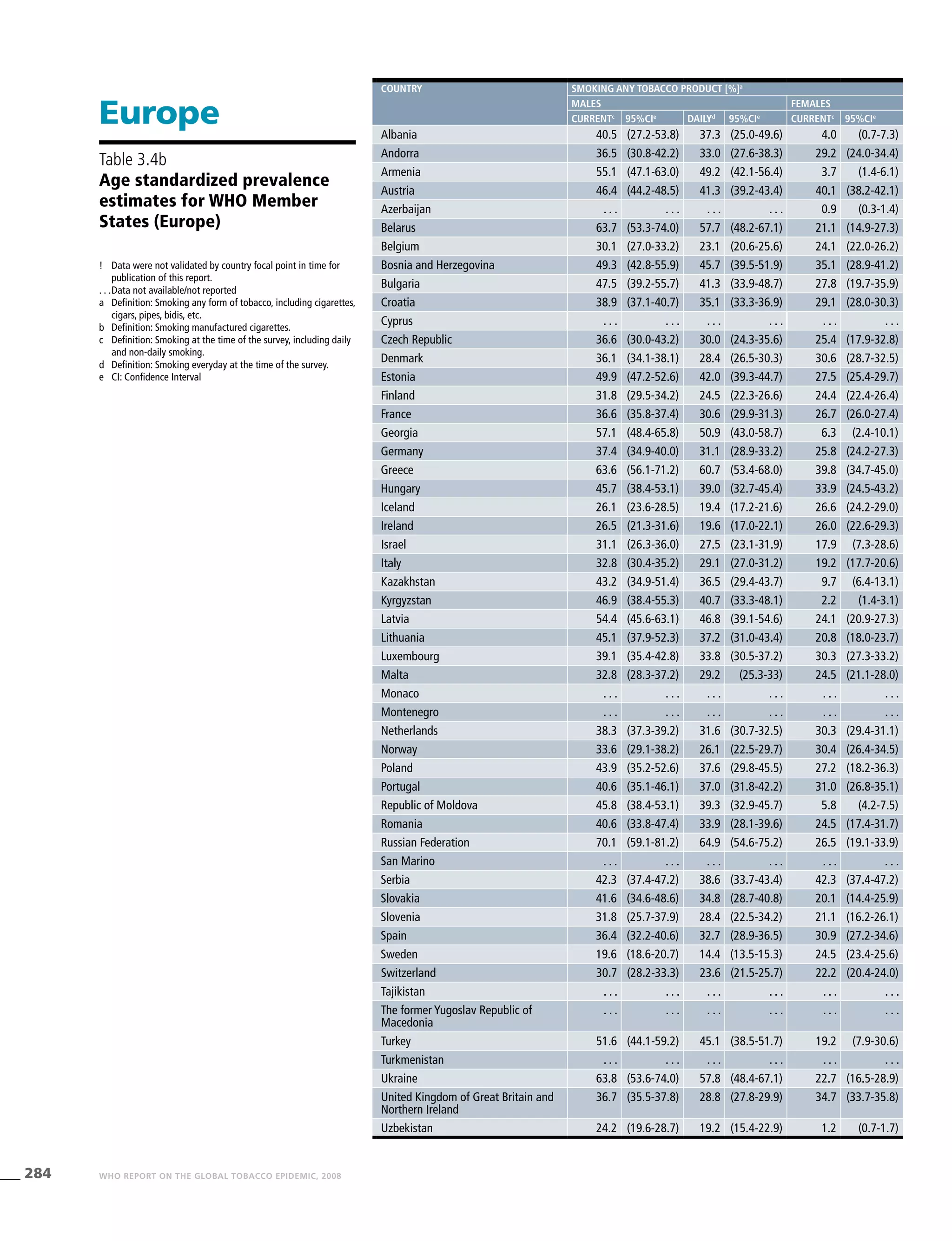 284 WHO REPORT ON THE GLOBAL TOBACCO EPIDEMIC, 2008
Europe
!	 Data were not validated by country focal point in time for
publication of this report.
. . .	Data not available/not reported
a	 Definition: Smoking any form of tobacco, including cigarettes,
cigars, pipes, bidis, etc.
b	 Definition: Smoking manufactured cigarettes.
c	 Definition: Smoking at the time of the survey, including daily
and non-daily smoking.
d	 Definition: Smoking everyday at the time of the survey.
e	 CI: Confidence Interval
Table 3.4b
Age standardized prevalence
estimates for WHO Member
States (Europe)
Country Smoking any tobacco product [%]a
Males Females
Currentc
95%CIe
Dailyd
95%CIe
Currentc
95%CIe
Albania 40.5 (27.2-53.8) 37.3 (25.0-49.6) 4.0 (0.7-7.3)
Andorra 36.5 (30.8-42.2) 33.0 (27.6-38.3) 29.2 (24.0-34.4)
Armenia 55.1 (47.1-63.0) 49.2 (42.1-56.4) 3.7 (1.4-6.1)
Austria 46.4 (44.2-48.5) 41.3 (39.2-43.4) 40.1 (38.2-42.1)
Azerbaijan . . . . . . . . . . . . 0.9 (0.3-1.4)
Belarus 63.7 (53.3-74.0) 57.7 (48.2-67.1) 21.1 (14.9-27.3)
Belgium 30.1 (27.0-33.2) 23.1 (20.6-25.6) 24.1 (22.0-26.2)
Bosnia and Herzegovina 49.3 (42.8-55.9) 45.7 (39.5-51.9) 35.1 (28.9-41.2)
Bulgaria 47.5 (39.2-55.7) 41.3 (33.9-48.7) 27.8 (19.7-35.9)
Croatia 38.9 (37.1-40.7) 35.1 (33.3-36.9) 29.1 (28.0-30.3)
Cyprus . . . . . . . . . . . . . . . . . .
Czech Republic 36.6 (30.0-43.2) 30.0 (24.3-35.6) 25.4 (17.9-32.8)
Denmark 36.1 (34.1-38.1) 28.4 (26.5-30.3) 30.6 (28.7-32.5)
Estonia 49.9 (47.2-52.6) 42.0 (39.3-44.7) 27.5 (25.4-29.7)
Finland 31.8 (29.5-34.2) 24.5 (22.3-26.6) 24.4 (22.4-26.4)
France 36.6 (35.8-37.4) 30.6 (29.9-31.3) 26.7 (26.0-27.4)
Georgia 57.1 (48.4-65.8) 50.9 (43.0-58.7) 6.3 (2.4-10.1)
Germany 37.4 (34.9-40.0) 31.1 (28.9-33.2) 25.8 (24.2-27.3)
Greece 63.6 (56.1-71.2) 60.7 (53.4-68.0) 39.8 (34.7-45.0)
Hungary 45.7 (38.4-53.1) 39.0 (32.7-45.4) 33.9 (24.5-43.2)
Iceland 26.1 (23.6-28.5) 19.4 (17.2-21.6) 26.6 (24.2-29.0)
Ireland 26.5 (21.3-31.6) 19.6 (17.0-22.1) 26.0 (22.6-29.3)
Israel 31.1 (26.3-36.0) 27.5 (23.1-31.9) 17.9 (7.3-28.6)
Italy 32.8 (30.4-35.2) 29.1 (27.0-31.2) 19.2 (17.7-20.6)
Kazakhstan 43.2 (34.9-51.4) 36.5 (29.4-43.7) 9.7 (6.4-13.1)
Kyrgyzstan 46.9 (38.4-55.3) 40.7 (33.3-48.1) 2.2 (1.4-3.1)
Latvia 54.4 (45.6-63.1) 46.8 (39.1-54.6) 24.1 (20.9-27.3)
Lithuania 45.1 (37.9-52.3) 37.2 (31.0-43.4) 20.8 (18.0-23.7)
Luxembourg 39.1 (35.4-42.8) 33.8 (30.5-37.2) 30.3 (27.3-33.2)
Malta 32.8 (28.3-37.2) 29.2 (25.3-33) 24.5 (21.1-28.0)
Monaco . . . . . . . . . . . . . . . . . .
Montenegro . . . . . . . . . . . . . . . . . .
Netherlands 38.3 (37.3-39.2) 31.6 (30.7-32.5) 30.3 (29.4-31.1)
Norway 33.6 (29.1-38.2) 26.1 (22.5-29.7) 30.4 (26.4-34.5)
Poland 43.9 (35.2-52.6) 37.6 (29.8-45.5) 27.2 (18.2-36.3)
Portugal 40.6 (35.1-46.1) 37.0 (31.8-42.2) 31.0 (26.8-35.1)
Republic of Moldova 45.8 (38.4-53.1) 39.3 (32.9-45.7) 5.8 (4.2-7.5)
Romania 40.6 (33.8-47.4) 33.9 (28.1-39.6) 24.5 (17.4-31.7)
Russian Federation 70.1 (59.1-81.2) 64.9 (54.6-75.2) 26.5 (19.1-33.9)
San Marino . . . . . . . . . . . . . . . . . .
Serbia 42.3 (37.4-47.2) 38.6 (33.7-43.4) 42.3 (37.4-47.2)
Slovakia 41.6 (34.6-48.6) 34.8 (28.7-40.8) 20.1 (14.4-25.9)
Slovenia 31.8 (25.7-37.9) 28.4 (22.5-34.2) 21.1 (16.2-26.1)
Spain 36.4 (32.2-40.6) 32.7 (28.9-36.5) 30.9 (27.2-34.6)
Sweden 19.6 (18.6-20.7) 14.4 (13.5-15.3) 24.5 (23.4-25.6)
Switzerland 30.7 (28.2-33.3) 23.6 (21.5-25.7) 22.2 (20.4-24.0)
Tajikistan . . . . . . . . . . . . . . . . . .
The former Yugoslav Republic of
Macedonia
. . . . . . . . . . . . . . . . . .
Turkey 51.6 (44.1-59.2) 45.1 (38.5-51.7) 19.2 (7.9-30.6)
Turkmenistan . . . . . . . . . . . . . . . . . .
Ukraine 63.8 (53.6-74.0) 57.8 (48.4-67.1) 22.7 (16.5-28.9)
United Kingdom of Great Britain and
Northern Ireland
36.7 (35.5-37.8) 28.8 (27.8-29.9) 34.7 (33.7-35.8)
Uzbekistan 24.2 (19.6-28.7) 19.2 (15.4-22.9) 1.2 (0.7-1.7)
 