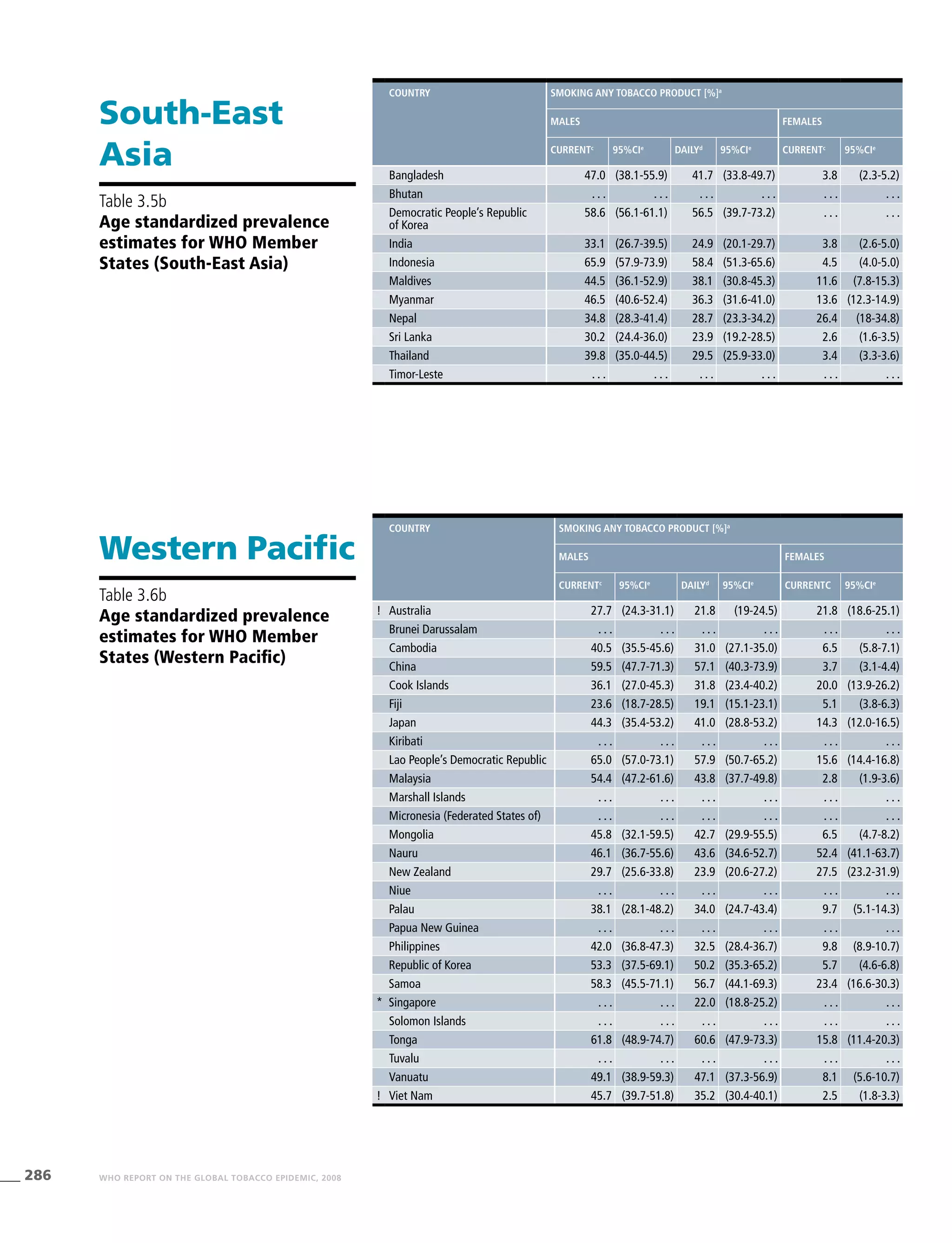 286 WHO REPORT ON THE GLOBAL TOBACCO EPIDEMIC, 2008
South-East
Asia
Table 3.5b
Age standardized prevalence
estimates for WHO Member
States (South-East Asia)
Western Pacific
Table 3.6b
Age standardized prevalence
estimates for WHO Member
States (Western Pacific)
Country Smoking any tobacco product [%]a
Males Females
Currentc
95%CIe
Dailyd
95%CIe
Currentc
95%CIe
Bangladesh 47.0 (38.1-55.9) 41.7 (33.8-49.7) 3.8 (2.3-5.2)
Bhutan . . . . . . . . . . . . . . . . . .
Democratic People’s Republic
of Korea
58.6 (56.1-61.1) 56.5 (39.7-73.2) . . . . . .
India 33.1 (26.7-39.5) 24.9 (20.1-29.7) 3.8 (2.6-5.0)
Indonesia 65.9 (57.9-73.9) 58.4 (51.3-65.6) 4.5 (4.0-5.0)
Maldives 44.5 (36.1-52.9) 38.1 (30.8-45.3) 11.6 (7.8-15.3)
Myanmar 46.5 (40.6-52.4) 36.3 (31.6-41.0) 13.6 (12.3-14.9)
Nepal 34.8 (28.3-41.4) 28.7 (23.3-34.2) 26.4 (18-34.8)
Sri Lanka 30.2 (24.4-36.0) 23.9 (19.2-28.5) 2.6 (1.6-3.5)
Thailand 39.8 (35.0-44.5) 29.5 (25.9-33.0) 3.4 (3.3-3.6)
Timor-Leste . . . . . . . . . . . . . . . . . .
Country Smoking any tobacco product [%]a
Males Females
Currentc
95%CIe
Dailyd
95%CIe
Currentc 95%CIe
! Australia 27.7 (24.3-31.1) 21.8 (19-24.5) 21.8 (18.6-25.1)
Brunei Darussalam . . . . . . . . . . . . . . . . . .
Cambodia 40.5 (35.5-45.6) 31.0 (27.1-35.0) 6.5 (5.8-7.1)
China 59.5 (47.7-71.3) 57.1 (40.3-73.9) 3.7 (3.1-4.4)
Cook Islands 36.1 (27.0-45.3) 31.8 (23.4-40.2) 20.0 (13.9-26.2)
Fiji 23.6 (18.7-28.5) 19.1 (15.1-23.1) 5.1 (3.8-6.3)
Japan 44.3 (35.4-53.2) 41.0 (28.8-53.2) 14.3 (12.0-16.5)
Kiribati . . . . . . . . . . . . . . . . . .
Lao People’s Democratic Republic 65.0 (57.0-73.1) 57.9 (50.7-65.2) 15.6 (14.4-16.8)
Malaysia 54.4 (47.2-61.6) 43.8 (37.7-49.8) 2.8 (1.9-3.6)
Marshall Islands . . . . . . . . . . . . . . . . . .
Micronesia (Federated States of) . . . . . . . . . . . . . . . . . .
Mongolia 45.8 (32.1-59.5) 42.7 (29.9-55.5) 6.5 (4.7-8.2)
Nauru 46.1 (36.7-55.6) 43.6 (34.6-52.7) 52.4 (41.1-63.7)
New Zealand 29.7 (25.6-33.8) 23.9 (20.6-27.2) 27.5 (23.2-31.9)
Niue . . . . . . . . . . . . . . . . . .
Palau 38.1 (28.1-48.2) 34.0 (24.7-43.4) 9.7 (5.1-14.3)
Papua New Guinea . . . . . . . . . . . . . . . . . .
Philippines 42.0 (36.8-47.3) 32.5 (28.4-36.7) 9.8 (8.9-10.7)
Republic of Korea 53.3 (37.5-69.1) 50.2 (35.3-65.2) 5.7 (4.6-6.8)
Samoa 58.3 (45.5-71.1) 56.7 (44.1-69.3) 23.4 (16.6-30.3)
* Singapore . . . . . . 22.0 (18.8-25.2) . . . . . .
Solomon Islands . . . . . . . . . . . . . . . . . .
Tonga 61.8 (48.9-74.7) 60.6 (47.9-73.3) 15.8 (11.4-20.3)
Tuvalu . . . . . . . . . . . . . . . . . .
Vanuatu 49.1 (38.9-59.3) 47.1 (37.3-56.9) 8.1 (5.6-10.7)
! Viet Nam 45.7 (39.7-51.8) 35.2 (30.4-40.1) 2.5 (1.8-3.3)
 