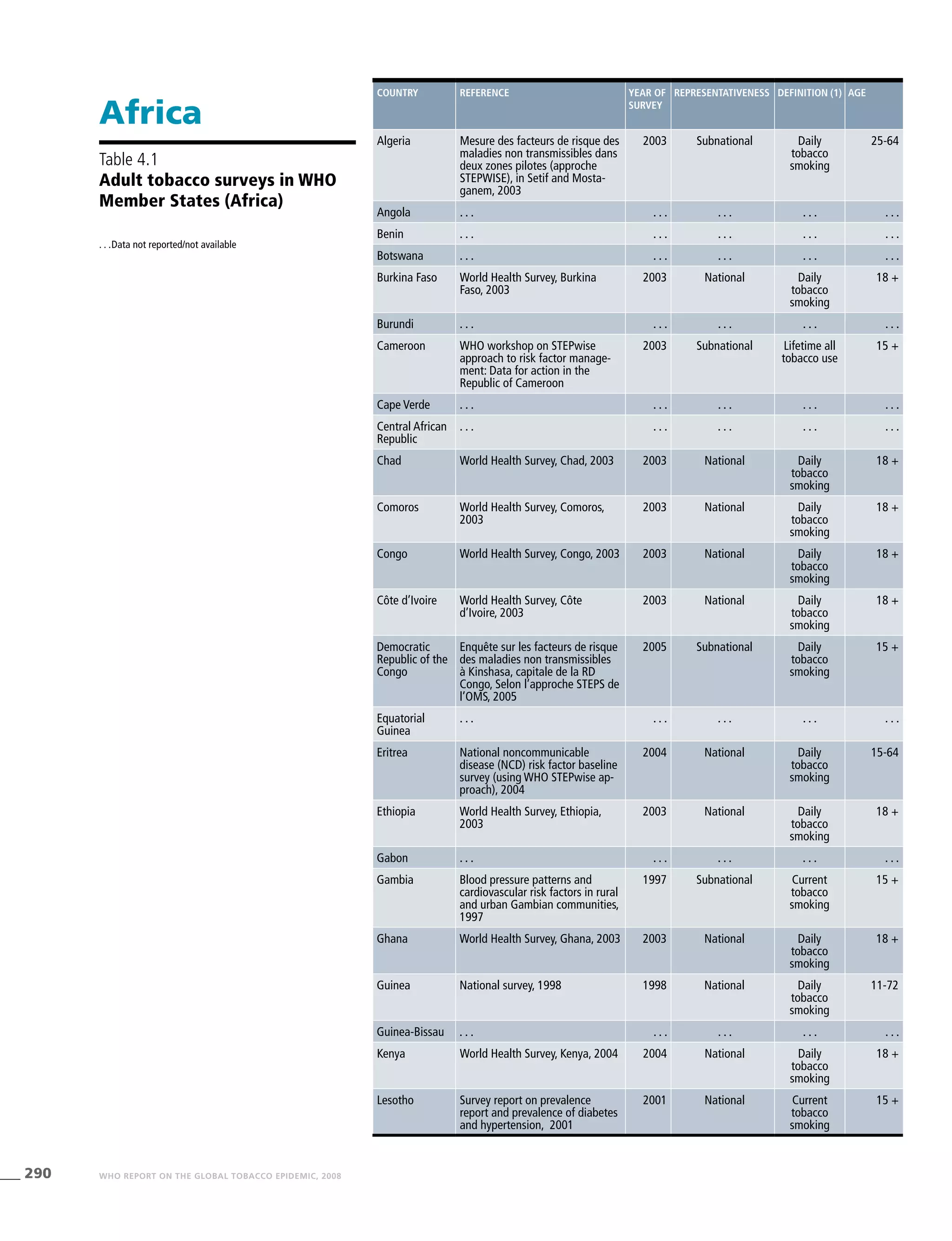 290 WHO REPORT ON THE GLOBAL TOBACCO EPIDEMIC, 2008
Country Reference Year of
survey
Representativeness Definition (1) Age
Algeria Mesure des facteurs de risque des
maladies non transmissibles dans
deux zones pilotes (approche
STEPWISE), in Setif and Mosta-
ganem, 2003
2003 Subnational Daily
tobacco
smoking
25-64
Angola . . . . . . . . . . . . . . .
Benin . . . . . . . . . . . . . . .
Botswana . . . . . . . . . . . . . . .
Burkina Faso World Health Survey, Burkina
Faso, 2003
2003 National Daily
tobacco
smoking
18 +
Burundi . . . . . . . . . . . . . . .
Cameroon WHO workshop on STEPwise
approach to risk factor manage-
ment: Data for action in the
Republic of Cameroon
2003 Subnational Lifetime all
tobacco use
15 +
Cape Verde . . . . . . . . . . . . . . .
Central African
Republic
. . . . . . . . . . . . . . .
Chad World Health Survey, Chad, 2003 2003 National Daily
tobacco
smoking
18 +
Comoros World Health Survey, Comoros,
2003
2003 National Daily
tobacco
smoking
18 +
Congo World Health Survey, Congo, 2003 2003 National Daily
tobacco
smoking
18 +
Côte d’Ivoire World Health Survey, Côte
d’Ivoire, 2003
2003 National Daily
tobacco
smoking
18 +
Democratic
Republic of the
Congo
Enquête sur les facteurs de risque
des maladies non transmissibles
à Kinshasa, capitale de la RD
Congo, Selon l’approche STEPS de
l’OMS, 2005
2005 Subnational Daily
tobacco
smoking
15 +
Equatorial
Guinea
. . . . . . . . . . . . . . .
Eritrea National noncommunicable
disease (NCD) risk factor baseline
survey (using WHO STEPwise ap-
proach), 2004
2004 National Daily
tobacco
smoking
15-64
Ethiopia World Health Survey, Ethiopia,
2003
2003 National Daily
tobacco
smoking
18 +
Gabon . . . . . . . . . . . . . . .
Gambia Blood pressure patterns and
cardiovascular risk factors in rural
and urban Gambian communities,
1997
1997 Subnational Current
tobacco
smoking
15 +
Ghana World Health Survey, Ghana, 2003 2003 National Daily
tobacco
smoking
18 +
Guinea National survey, 1998 1998 National Daily
tobacco
smoking
11-72
Guinea-Bissau . . . . . . . . . . . . . . .
Kenya World Health Survey, Kenya, 2004 2004 National Daily
tobacco
smoking
18 +
Lesotho Survey report on prevalence
report and prevalence of diabetes
and hypertension, 2001
2001 National Current
tobacco
smoking
15 +
Africa
. . .	Data not reported/not available
Table 4.1
Adult tobacco surveys in WHO
Member States (Africa)
 