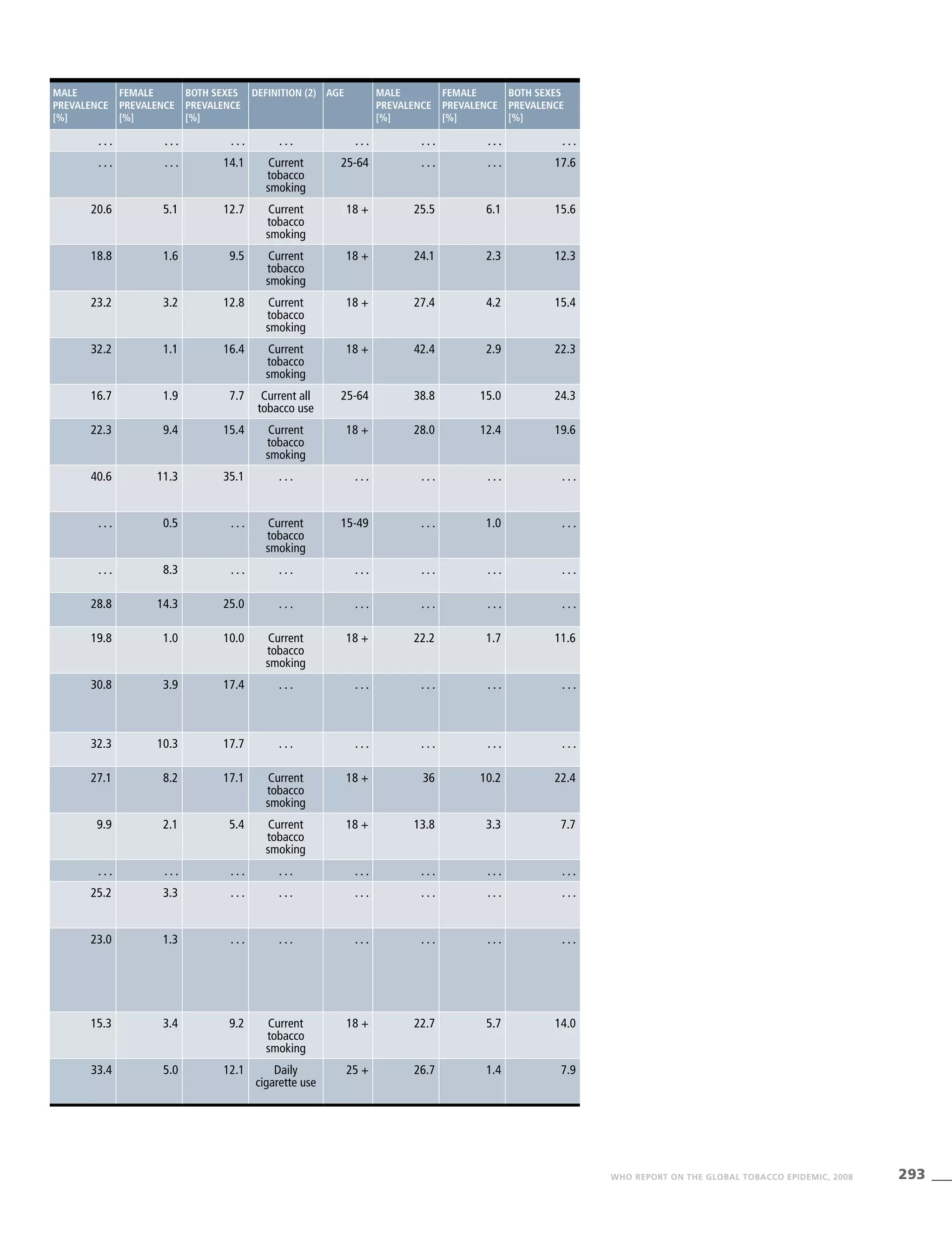293WHO REPORT ON THE GLOBAL TOBACCO EPIDEMIC, 2008
Male
prevalence
[%]
Female
prevalence
[%]
Both sexes
prevalence
[%]
Definition (2) Age Male
prevalence
[%]
Female
prevalence
[%]
Both sexes
prevalence
[%]
. . . . . . . . . . . . . . . . . . . . . . . .
. . . . . . 14.1 Current
tobacco
smoking
25-64 . . . . . . 17.6
20.6 5.1 12.7 Current
tobacco
smoking
18 + 25.5 6.1 15.6
18.8 1.6 9.5 Current
tobacco
smoking
18 + 24.1 2.3 12.3
23.2 3.2 12.8 Current
tobacco
smoking
18 + 27.4 4.2 15.4
32.2 1.1 16.4 Current
tobacco
smoking
18 + 42.4 2.9 22.3
16.7 1.9 7.7 Current all
tobacco use
25-64 38.8 15.0 24.3
22.3 9.4 15.4 Current
tobacco
smoking
18 + 28.0 12.4 19.6
40.6 11.3 35.1 . . . . . . . . . . . . . . .
. . . 0.5 . . . Current
tobacco
smoking
15-49 . . . 1.0 . . .
. . . 8.3 . . . . . . . . . . . . . . . . . .
28.8 14.3 25.0 . . . . . . . . . . . . . . .
19.8 1.0 10.0 Current
tobacco
smoking
18 + 22.2 1.7 11.6
30.8 3.9 17.4 . . . . . . . . . . . . . . .
32.3 10.3 17.7 . . . . . . . . . . . . . . .
27.1 8.2 17.1 Current
tobacco
smoking
18 + 36 10.2 22.4
9.9 2.1 5.4 Current
tobacco
smoking
18 + 13.8 3.3 7.7
. . . . . . . . . . . . . . . . . . . . . . . .
25.2 3.3 . . . . . . . . . . . . . . . . . .
23.0 1.3 . . . . . . . . . . . . . . . . . .
15.3 3.4 9.2 Current
tobacco
smoking
18 + 22.7 5.7 14.0
33.4 5.0 12.1 Daily
cigarette use
25 + 26.7 1.4 7.9
 