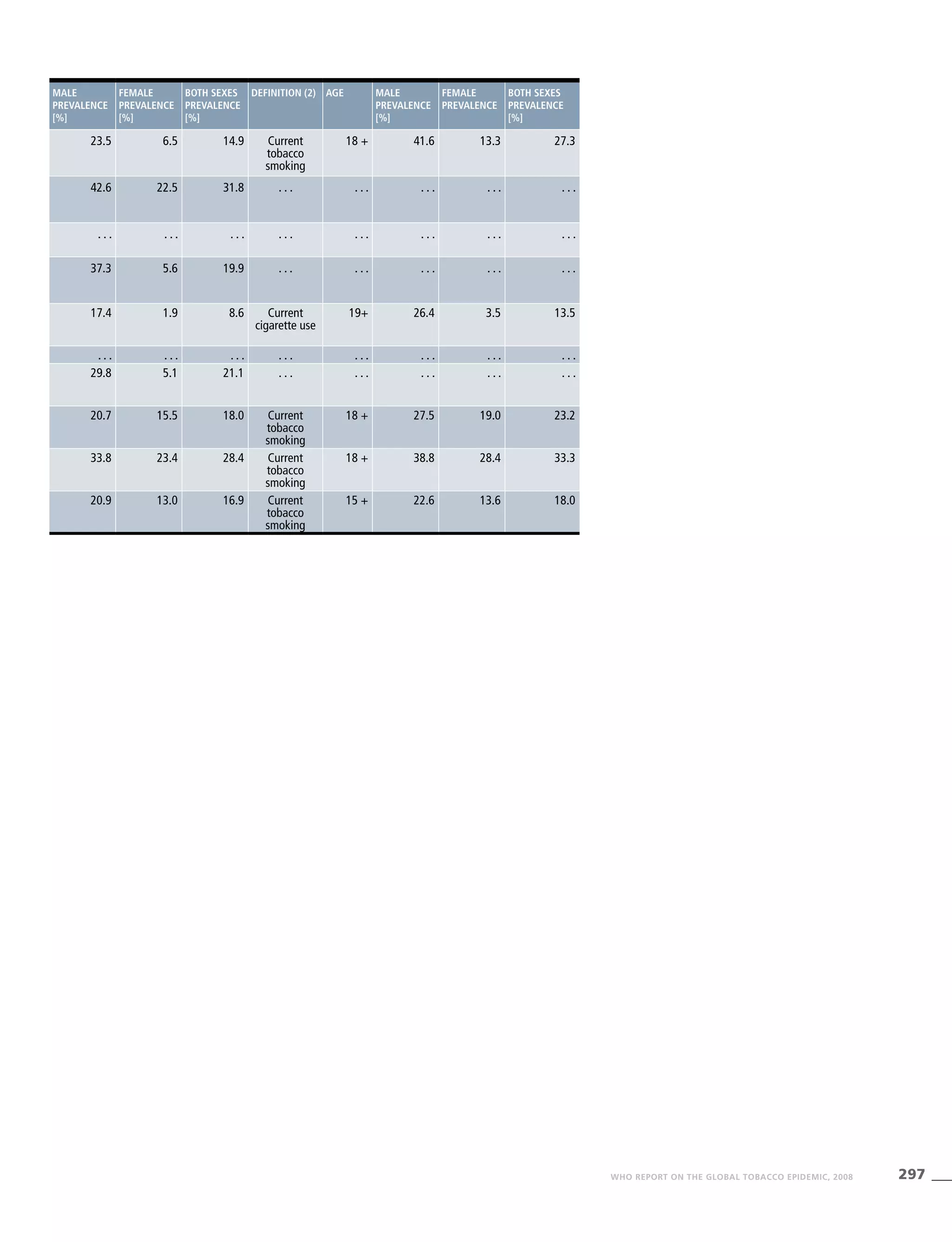 297WHO REPORT ON THE GLOBAL TOBACCO EPIDEMIC, 2008
Male
prevalence
[%]
Female
prevalence
[%]
Both sexes
prevalence
[%]
Definition (2) Age Male
prevalence
[%]
Female
prevalence
Both sexes
prevalence
[%]
23.5 6.5 14.9 Current
tobacco
smoking
18 + 41.6 13.3 27.3
42.6 22.5 31.8 . . . . . . . . . . . . . . .
. . . . . . . . . . . . . . . . . . . . . . . .
37.3 5.6 19.9 . . . . . . . . . . . . . . .
17.4 1.9 8.6 Current
cigarette use
19+ 26.4 3.5 13.5
. . . . . . . . . . . . . . . . . . . . . . . .
29.8 5.1 21.1 . . . . . . . . . . . . . . .
20.7 15.5 18.0 Current
tobacco
smoking
18 + 27.5 19.0 23.2
33.8 23.4 28.4 Current
tobacco
smoking
18 + 38.8 28.4 33.3
20.9 13.0 16.9 Current
tobacco
smoking
15 + 22.6 13.6 18.0
 