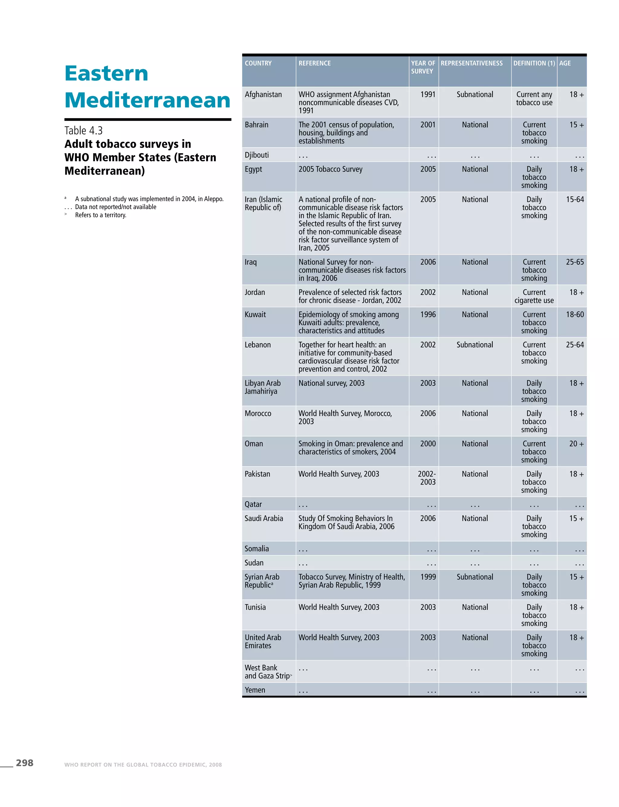 298 WHO REPORT ON THE GLOBAL TOBACCO EPIDEMIC, 2008
Country Reference Year of
survey
Representativeness Definition (1) Age
Afghanistan WHO assignment Afghanistan
noncommunicable diseases CVD,
1991
1991 Subnational Current any
tobacco use
18 +
Bahrain The 2001 census of population,
housing, buildings and
establishments
2001 National Current
tobacco
smoking
15 +
Djibouti . . . . . . . . . . . . . . .
Egypt 2005 Tobacco Survey 2005 National Daily
tobacco
smoking
18 +
Iran (Islamic
Republic of)
A national profile of non-
communicable disease risk factors
in the Islamic Republic of Iran.
Selected results of the first survey
of the non-communicable disease
risk factor surveillance system of
Iran, 2005
2005 National Daily
tobacco
smoking
15-64
Iraq National Survey for non-
communicable diseases risk factors
in Iraq, 2006
2006 National Current
tobacco
smoking
25-65
Jordan Prevalence of selected risk factors
for chronic disease - Jordan, 2002
2002 National Current
cigarette use
18 +
Kuwait Epidemiology of smoking among
Kuwaiti adults: prevalence,
characteristics and attitudes
1996 National Current
tobacco
smoking
18-60
Lebanon Together for heart health: an
initiative for community-based
cardiovascular disease risk factor
prevention and control, 2002
2002 Subnational Current
tobacco
smoking
25-64
Libyan Arab
Jamahiriya
National survey, 2003 2003 National Daily
tobacco
smoking
18 +
Morocco World Health Survey, Morocco,
2003
2006 National Daily
tobacco
smoking
18 +
Oman Smoking in Oman: prevalence and
characteristics of smokers, 2004
2000 National Current
tobacco
smoking
20 +
Pakistan World Health Survey, 2003 2002-
2003
National Daily
tobacco
smoking
18 +
Qatar . . . . . . . . . . . . . . .
Saudi Arabia Study Of Smoking Behaviors In
Kingdom Of Saudi Arabia, 2006
2006 National Daily
tobacco
smoking
15 +
Somalia . . . . . . . . . . . . . . .
Sudan . . . . . . . . . . . . . . .
Syrian Arab
Republica
Tobacco Survey, Ministry of Health,
Syrian Arab Republic, 1999
1999 Subnational Daily
tobacco
smoking
15 +
Tunisia World Health Survey, 2003 2003 National Daily
tobacco
smoking
18 +
United Arab
Emirates
World Health Survey, 2003 2003 National Daily
tobacco
smoking
18 +
West Bank
and Gaza Strip>
. . . . . . . . . . . . . . .
Yemen . . . . . . . . . . . . . . .
Eastern
Mediterranean
Table 4.3
Adult tobacco surveys in
WHO Member States (Eastern
Mediterranean)
a
	 A subnational study was implemented in 2004, in Aleppo.
. . .	 Data not reported/not available
>
	 Refers to a territory.
 