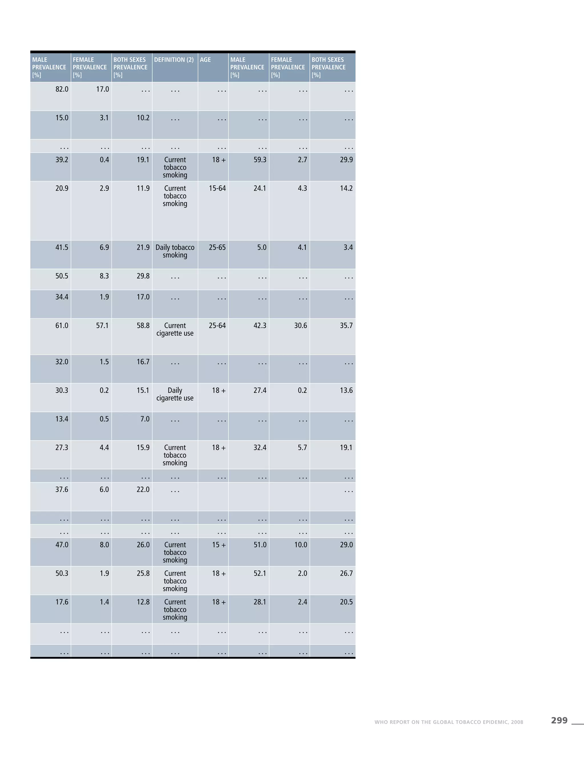 299WHO REPORT ON THE GLOBAL TOBACCO EPIDEMIC, 2008
Male
prevalence
[%]
Female
prevalence
[%]
Both sexes
prevalence
[%]
Definition (2) Age Male
prevalence
[%]
Female
prevalence
[%]
Both sexes
prevalence
[%]
82.0 17.0 . . . . . . . . . . . . . . . . . .
15.0 3.1 10.2 . . . . . . . . . . . . . . .
. . . . . . . . . . . . . . . . . . . . . . . .
39.2 0.4 19.1 Current
tobacco
smoking
18 + 59.3 2.7 29.9
20.9 2.9 11.9 Current
tobacco
smoking
15-64 24.1 4.3 14.2
41.5 6.9 21.9 Daily tobacco
smoking
25-65 5.0 4.1 3.4
50.5 8.3 29.8 . . . . . . . . . . . . . . .
34.4 1.9 17.0 . . . . . . . . . . . . . . .
61.0 57.1 58.8 Current
cigarette use
25-64 42.3 30.6 35.7
32.0 1.5 16.7 . . . . . . . . . . . . . . .
30.3 0.2 15.1 Daily
cigarette use
18 + 27.4 0.2 13.6
13.4 0.5 7.0 . . . . . . . . . . . . . . .
27.3 4.4 15.9 Current
tobacco
smoking
18 + 32.4 5.7 19.1
. . . . . . . . . . . . . . . . . . . . . . . .
37.6 6.0 22.0 . . . . . .
. . . . . . . . . . . . . . . . . . . . . . . .
. . . . . . . . . . . . . . . . . . . . . . . .
47.0 8.0 26.0 Current
tobacco
smoking
15 + 51.0 10.0 29.0
50.3 1.9 25.8 Current
tobacco
smoking
18 + 52.1 2.0 26.7
17.6 1.4 12.8 Current
tobacco
smoking
18 + 28.1 2.4 20.5
. . . . . . . . . . . . . . . . . . . . . . . .
. . . . . . . . . . . . . . . . . . . . . . . .
 