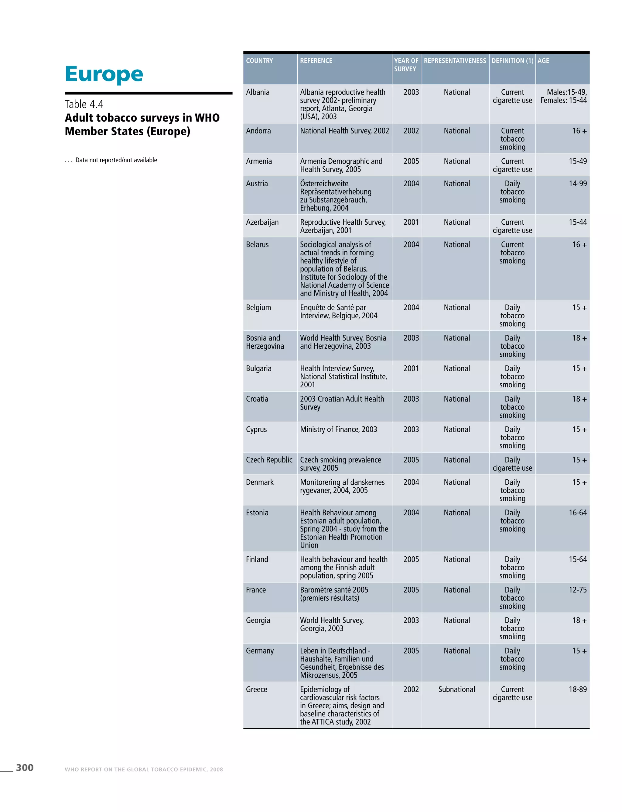 300 WHO REPORT ON THE GLOBAL TOBACCO EPIDEMIC, 2008
Country Reference Year of
survey
Representativeness Definition (1) Age
Albania Albania reproductive health
survey 2002- preliminary
report,Atlanta, Georgia
(USA), 2003
2003 National Current
cigarette use
Males:15-49,
Females: 15-44
Andorra National Health Survey, 2002 2002 National Current
tobacco
smoking
16 +
Armenia Armenia Demographic and
Health Survey, 2005
2005 National Current
cigarette use
15-49
Austria Österreichweite
Repräsentativerhebung
zu Substanzgebrauch,
Erhebung, 2004
2004 National Daily
tobacco
smoking
14-99
Azerbaijan Reproductive Health Survey,
Azerbaijan, 2001
2001 National Current
cigarette use
15-44
Belarus Sociological analysis of
actual trends in forming
healthy lifestyle of
population of Belarus.
Institute for Sociology of the
National Academy of Science
and Ministry of Health, 2004
2004 National Current
tobacco
smoking
16 +
Belgium Enquête de Santé par
Interview, Belgique, 2004
2004 National Daily
tobacco
smoking
15 +
Bosnia and
Herzegovina
World Health Survey, Bosnia
and Herzegovina, 2003
2003 National Daily
tobacco
smoking
18 +
Bulgaria Health Interview Survey,
National Statistical Institute,
2001
2001 National Daily
tobacco
smoking
15 +
Croatia 2003 Croatian Adult Health
Survey
2003 National Daily
tobacco
smoking
18 +
Cyprus Ministry of Finance, 2003 2003 National Daily
tobacco
smoking
15 +
Czech Republic Czech smoking prevalence
survey, 2005
2005 National Daily
cigarette use
15 +
Denmark Monitorering af danskernes
rygevaner, 2004, 2005
2004 National Daily
tobacco
smoking
15 +
Estonia Health Behaviour among
Estonian adult population,
Spring 2004 - study from the
Estonian Health Promotion
Union
2004 National Daily
tobacco
smoking
16-64
Finland Health behaviour and health
among the Finnish adult
population, spring 2005
2005 National Daily
tobacco
smoking
15-64
France Baromètre santé 2005
(premiers résultats)
2005 National Daily
tobacco
smoking
12-75
Georgia World Health Survey,
Georgia, 2003
2003 National Daily
tobacco
smoking
18 +
Germany Leben in Deutschland -
Haushalte, Familien und
Gesundheit, Ergebnisse des
Mikrozensus, 2005
2005 National Daily
tobacco
smoking
15 +
Greece Epidemiology of
cardiovascular risk factors
in Greece; aims, design and
baseline characteristics of
the ATTICA study, 2002
2002 Subnational Current
cigarette use
18-89
Europe
Table 4.4
Adult tobacco surveys in WHO
Member States (Europe)
. . .	 Data not reported/not available
 