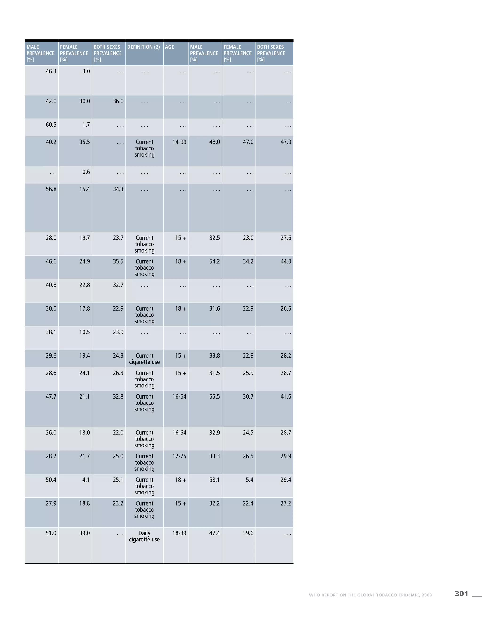 301WHO REPORT ON THE GLOBAL TOBACCO EPIDEMIC, 2008
Male
prevalence
[%]
Female
prevalence
[%]
Both sexes
prevalence
[%]
Definition (2) Age Male
prevalence
[%]
Female
prevalence
[%]
Both sexes
prevalence
[%]
46.3 3.0 . . . . . . . . . . . . . . . . . .
42.0 30.0 36.0 . . . . . . . . . . . . . . .
60.5 1.7 . . . . . . . . . . . . . . . . . .
40.2 35.5 . . . Current
tobacco
smoking
14-99 48.0 47.0 47.0
. . . 0.6 . . . . . . . . . . . . . . . . . .
56.8 15.4 34.3 . . . . . . . . . . . . . . .
28.0 19.7 23.7 Current
tobacco
smoking
15 + 32.5 23.0 27.6
46.6 24.9 35.5 Current
tobacco
smoking
18 + 54.2 34.2 44.0
40.8 22.8 32.7 . . . . . . . . . . . . . . .
30.0 17.8 22.9 Current
tobacco
smoking
18 + 31.6 22.9 26.6
38.1 10.5 23.9 . . . . . . . . . . . . . . .
29.6 19.4 24.3 Current
cigarette use
15 + 33.8 22.9 28.2
28.6 24.1 26.3 Current
tobacco
smoking
15 + 31.5 25.9 28.7
47.7 21.1 32.8 Current
tobacco
smoking
16-64 55.5 30.7 41.6
26.0 18.0 22.0 Current
tobacco
smoking
16-64 32.9 24.5 28.7
28.2 21.7 25.0 Current
tobacco
smoking
12-75 33.3 26.5 29.9
50.4 4.1 25.1 Current
tobacco
smoking
18 + 58.1 5.4 29.4
27.9 18.8 23.2 Current
tobacco
smoking
15 + 32.2 22.4 27.2
51.0 39.0 . . . Daily
cigarette use
18-89 47.4 39.6 . . .
 