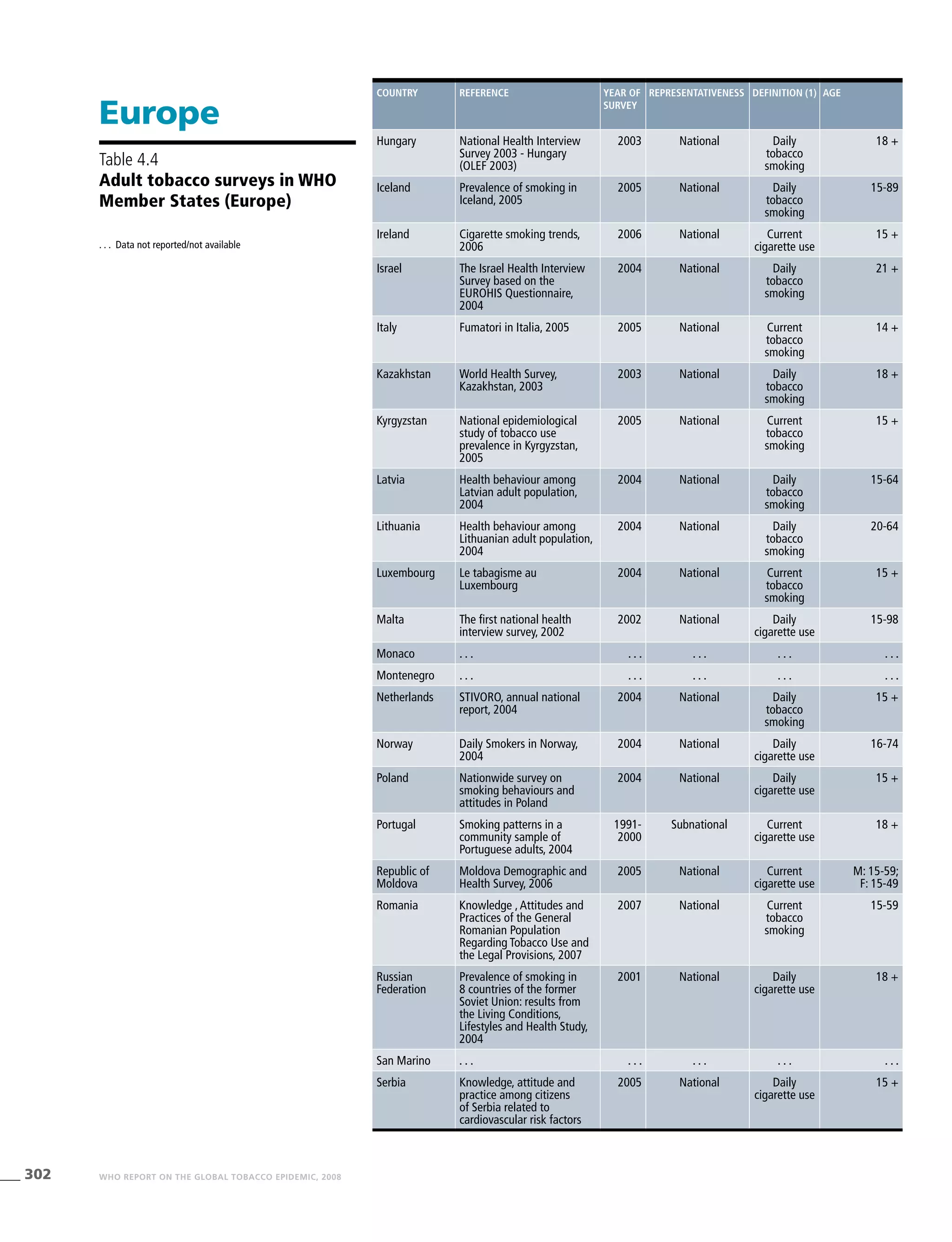 302 WHO REPORT ON THE GLOBAL TOBACCO EPIDEMIC, 2008
Country Reference Year of
survey
Representativeness Definition (1) Age
Hungary National Health Interview
Survey 2003 - Hungary
(OLEF 2003)
2003 National Daily
tobacco
smoking
18 +
Iceland Prevalence of smoking in
Iceland, 2005
2005 National Daily
tobacco
smoking
15-89
Ireland Cigarette smoking trends,
2006
2006 National Current
cigarette use
15 +
Israel The Israel Health Interview
Survey based on the
EUROHIS Questionnaire,
2004
2004 National Daily
tobacco
smoking
21 +
Italy Fumatori in Italia, 2005 2005 National Current
tobacco
smoking
14 +
Kazakhstan World Health Survey,
Kazakhstan, 2003
2003 National Daily
tobacco
smoking
18 +
Kyrgyzstan National epidemiological
study of tobacco use
prevalence in Kyrgyzstan,
2005
2005 National Current
tobacco
smoking
15 +
Latvia Health behaviour among
Latvian adult population,
2004
2004 National Daily
tobacco
smoking
15-64
Lithuania Health behaviour among
Lithuanian adult population,
2004
2004 National Daily
tobacco
smoking
20-64
Luxembourg Le tabagisme au
Luxembourg
2004 National Current
tobacco
smoking
15 +
Malta The first national health
interview survey, 2002
2002 National Daily
cigarette use
15-98
Monaco . . . . . . . . . . . . . . .
Montenegro . . . . . . . . . . . . . . .
Netherlands STIVORO, annual national
report, 2004
2004 National Daily
tobacco
smoking
15 +
Norway Daily Smokers in Norway,
2004
2004 National Daily
cigarette use
16-74
Poland Nationwide survey on
smoking behaviours and
attitudes in Poland
2004 National Daily
cigarette use
15 +
Portugal Smoking patterns in a
community sample of
Portuguese adults, 2004
1991-
2000
Subnational Current
cigarette use
18 +
Republic of
Moldova
Moldova Demographic and
Health Survey, 2006
2005 National Current
cigarette use
M: 15-59;
F: 15-49
Romania Knowledge ,Attitudes and
Practices of the General
Romanian Population
Regarding Tobacco Use and
the Legal Provisions, 2007
2007 National Current
tobacco
smoking
15-59
Russian
Federation
Prevalence of smoking in
8 countries of the former
Soviet Union: results from
the Living Conditions,
Lifestyles and Health Study,
2004
2001 National Daily
cigarette use
18 +
San Marino . . . . . . . . . . . . . . .
Serbia Knowledge, attitude and
practice among citizens
of Serbia related to
cardiovascular risk factors
2005 National Daily
cigarette use
15 +
Europe
Table 4.4
Adult tobacco surveys in WHO
Member States (Europe)
. . .	 Data not reported/not available
 