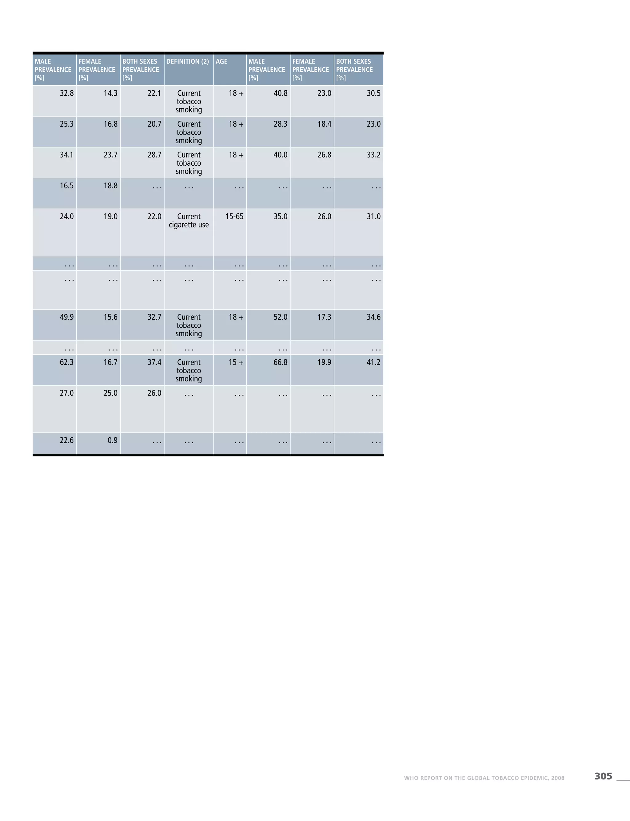 305WHO REPORT ON THE GLOBAL TOBACCO EPIDEMIC, 2008
Male
prevalence
[%]
Female
prevalence
[%]
Both sexes
prevalence
[%]
Definition (2) Age Male
prevalence
[%]
Female
prevalence
[%]
Both sexes
prevalence
[%]
32.8 14.3 22.1 Current
tobacco
smoking
18 + 40.8 23.0 30.5
25.3 16.8 20.7 Current
tobacco
smoking
18 + 28.3 18.4 23.0
34.1 23.7 28.7 Current
tobacco
smoking
18 + 40.0 26.8 33.2
16.5 18.8 . . . . . . . . . . . . . . . . . .
24.0 19.0 22.0 Current
cigarette use
15-65 35.0 26.0 31.0
. . . . . . . . . . . . . . . . . . . . . . . .
. . . . . . . . . . . . . . . . . . . . . . . .
49.9 15.6 32.7 Current
tobacco
smoking
18 + 52.0 17.3 34.6
. . . . . . . . . . . . . . . . . . . . . . . .
62.3 16.7 37.4 Current
tobacco
smoking
15 + 66.8 19.9 41.2
27.0 25.0 26.0 . . . . . . . . . . . . . . .
22.6 0.9 . . . . . . . . . . . . . . . . . .
 