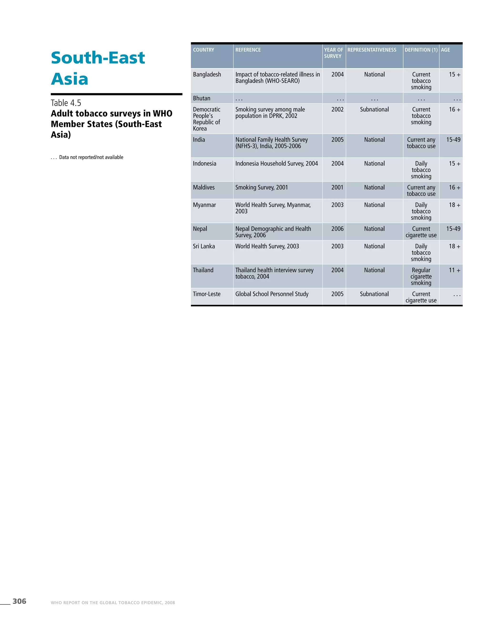 306 WHO REPORT ON THE GLOBAL TOBACCO EPIDEMIC, 2008
Country Reference Year of
survey
Representativeness Definition (1) Age
Bangladesh Impact of tobacco-related illness in
Bangladesh (WHO-SEARO)
2004 National Current
tobacco
smoking
15 +
Bhutan . . . . . . . . . . . . . . .
Democratic
People's
Republic of
Korea
Smoking survey among male
population in DPRK, 2002
2002 Subnational Current
tobacco
smoking
16 +
India National Family Health Survey
(NFHS-3), India, 2005-2006
2005 National Current any
tobacco use
15-49
Indonesia Indonesia Household Survey, 2004 2004 National Daily
tobacco
smoking
15 +
Maldives Smoking Survey, 2001 2001 National Current any
tobacco use
16 +
Myanmar World Health Survey, Myanmar,
2003
2003 National Daily
tobacco
smoking
18 +
Nepal Nepal Demographic and Health
Survey, 2006
2006 National Current
cigarette use
15-49
Sri Lanka World Health Survey, 2003 2003 National Daily
tobacco
smoking
18 +
Thailand Thailand health interview survey
tobacco, 2004
2004 National Regular
cigarette
smoking
11 +
Timor-Leste Global School Personnel Study 2005 Subnational Current
cigarette use
. . .
South-East
Asia
Table 4.5
Adult tobacco surveys in WHO
Member States (South-East
Asia)
. . .	 Data not reported/not available
 