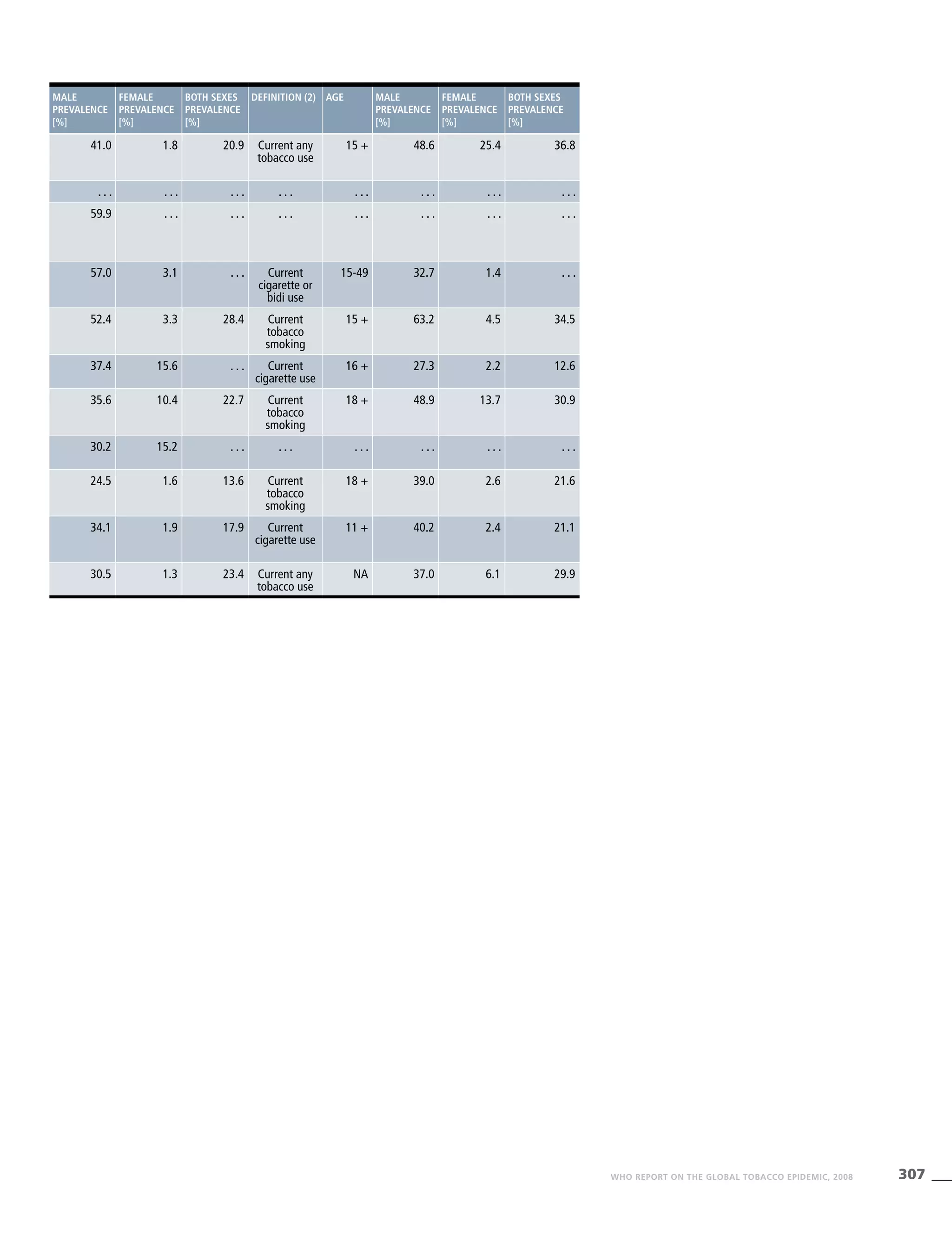 307WHO REPORT ON THE GLOBAL TOBACCO EPIDEMIC, 2008
Male
prevalence
[%]
Female
prevalence
[%]
Both sexes
prevalence
[%]
Definition (2) Age Male
prevalence
[%]
Female
prevalence
[%]
Both sexes
prevalence
[%]
41.0 1.8 20.9 Current any
tobacco use
15 + 48.6 25.4 36.8
. . . . . . . . . . . . . . . . . . . . . . . .
59.9 . . . . . . . . . . . . . . . . . . . . .
57.0 3.1 . . . Current
cigarette or
bidi use
15-49 32.7 1.4 . . .
52.4 3.3 28.4 Current
tobacco
smoking
15 + 63.2 4.5 34.5
37.4 15.6 . . . Current
cigarette use
16 + 27.3 2.2 12.6
35.6 10.4 22.7 Current
tobacco
smoking
18 + 48.9 13.7 30.9
30.2 15.2 . . . . . . . . . . . . . . . . . .
24.5 1.6 13.6 Current
tobacco
smoking
18 + 39.0 2.6 21.6
34.1 1.9 17.9 Current
cigarette use
11 + 40.2 2.4 21.1
30.5 1.3 23.4 Current any
tobacco use
NA 37.0 6.1 29.9
 