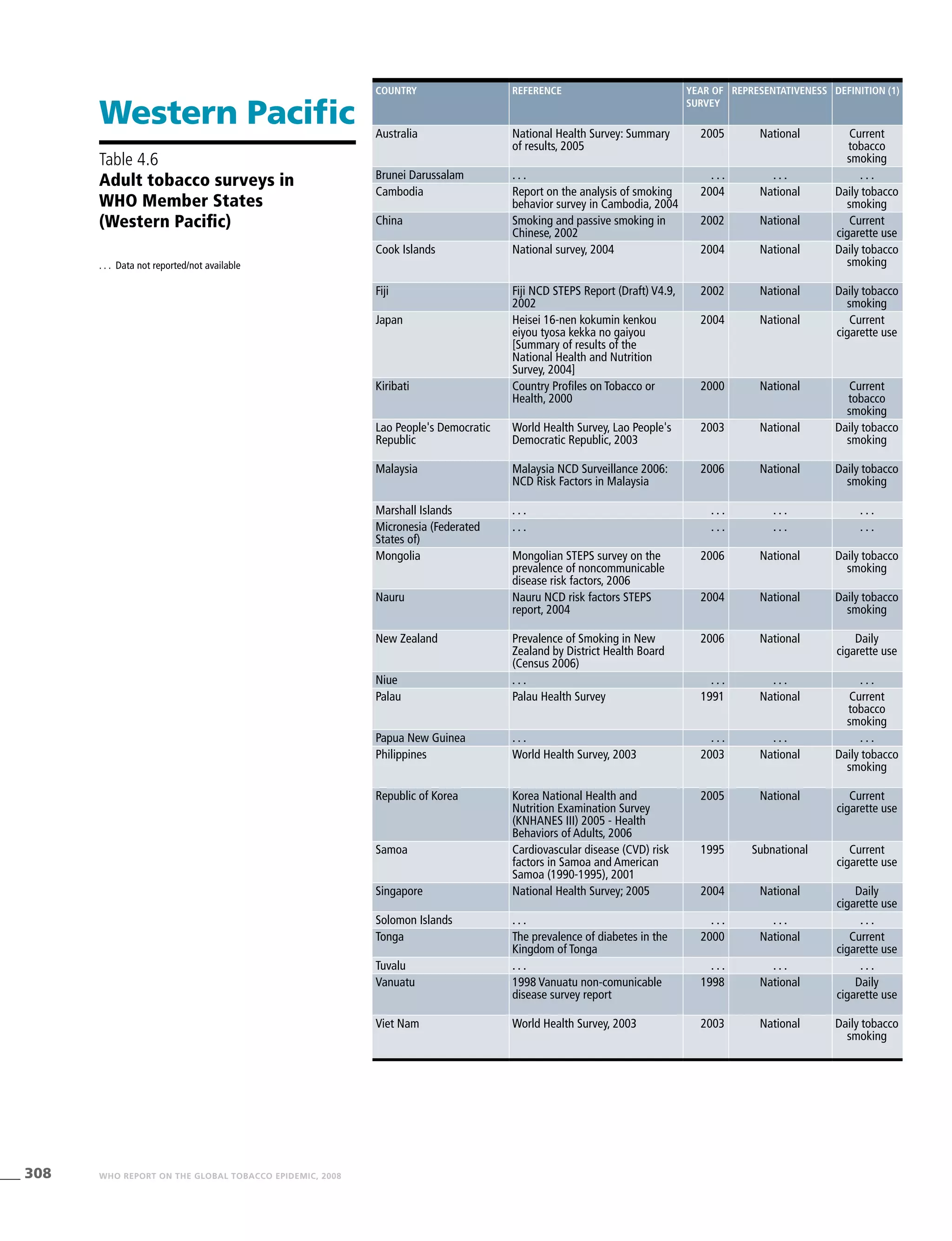 308 WHO REPORT ON THE GLOBAL TOBACCO EPIDEMIC, 2008
Western Pacific
Table 4.6
Adult tobacco surveys in
WHO Member States
(Western Pacific)
. . .	 Data not reported/not available
Country Reference Year of
survey
Representativeness Definition (1)
Australia National Health Survey: Summary
of results, 2005
2005 National Current
tobacco
smoking
Brunei Darussalam . . . . . . . . . . . .
Cambodia Report on the analysis of smoking
behavior survey in Cambodia, 2004
2004 National Daily tobacco
smoking
China Smoking and passive smoking in
Chinese, 2002
2002 National Current
cigarette use
Cook Islands National survey, 2004 2004 National Daily tobacco
smoking
Fiji Fiji NCD STEPS Report (Draft) V4.9,
2002
2002 National Daily tobacco
smoking
Japan Heisei 16-nen kokumin kenkou
eiyou tyosa kekka no gaiyou
[Summary of results of the
National Health and Nutrition
Survey, 2004]
2004 National Current
cigarette use
Kiribati Country Profiles on Tobacco or
Health, 2000
2000 National Current
tobacco
smoking
Lao People's Democratic
Republic
World Health Survey, Lao People's
Democratic Republic, 2003
2003 National Daily tobacco
smoking
Malaysia Malaysia NCD Surveillance 2006:
NCD Risk Factors in Malaysia
2006 National Daily tobacco
smoking
Marshall Islands . . . . . . . . . . . .
Micronesia (Federated
States of)
. . . . . . . . . . . .
Mongolia Mongolian STEPS survey on the
prevalence of noncommunicable
disease risk factors, 2006
2006 National Daily tobacco
smoking
Nauru Nauru NCD risk factors STEPS
report, 2004
2004 National Daily tobacco
smoking
New Zealand Prevalence of Smoking in New
Zealand by District Health Board
(Census 2006)
2006 National Daily
cigarette use
Niue . . . . . . . . . . . .
Palau Palau Health Survey 1991 National Current
tobacco
smoking
Papua New Guinea . . . . . . . . . . . .
Philippines World Health Survey, 2003 2003 National Daily tobacco
smoking
Republic of Korea Korea National Health and
Nutrition Examination Survey
(KNHANES III) 2005 - Health
Behaviors of Adults, 2006
2005 National Current
cigarette use
Samoa Cardiovascular disease (CVD) risk
factors in Samoa and American
Samoa (1990-1995), 2001
1995 Subnational Current
cigarette use
Singapore National Health Survey; 2005 2004 National Daily
cigarette use
Solomon Islands . . . . . . . . . . . .
Tonga The prevalence of diabetes in the
Kingdom of Tonga
2000 National Current
cigarette use
Tuvalu . . . . . . . . . . . .
Vanuatu 1998 Vanuatu non-comunicable
disease survey report
1998 National Daily
cigarette use
Viet Nam World Health Survey, 2003 2003 National Daily tobacco
smoking
 